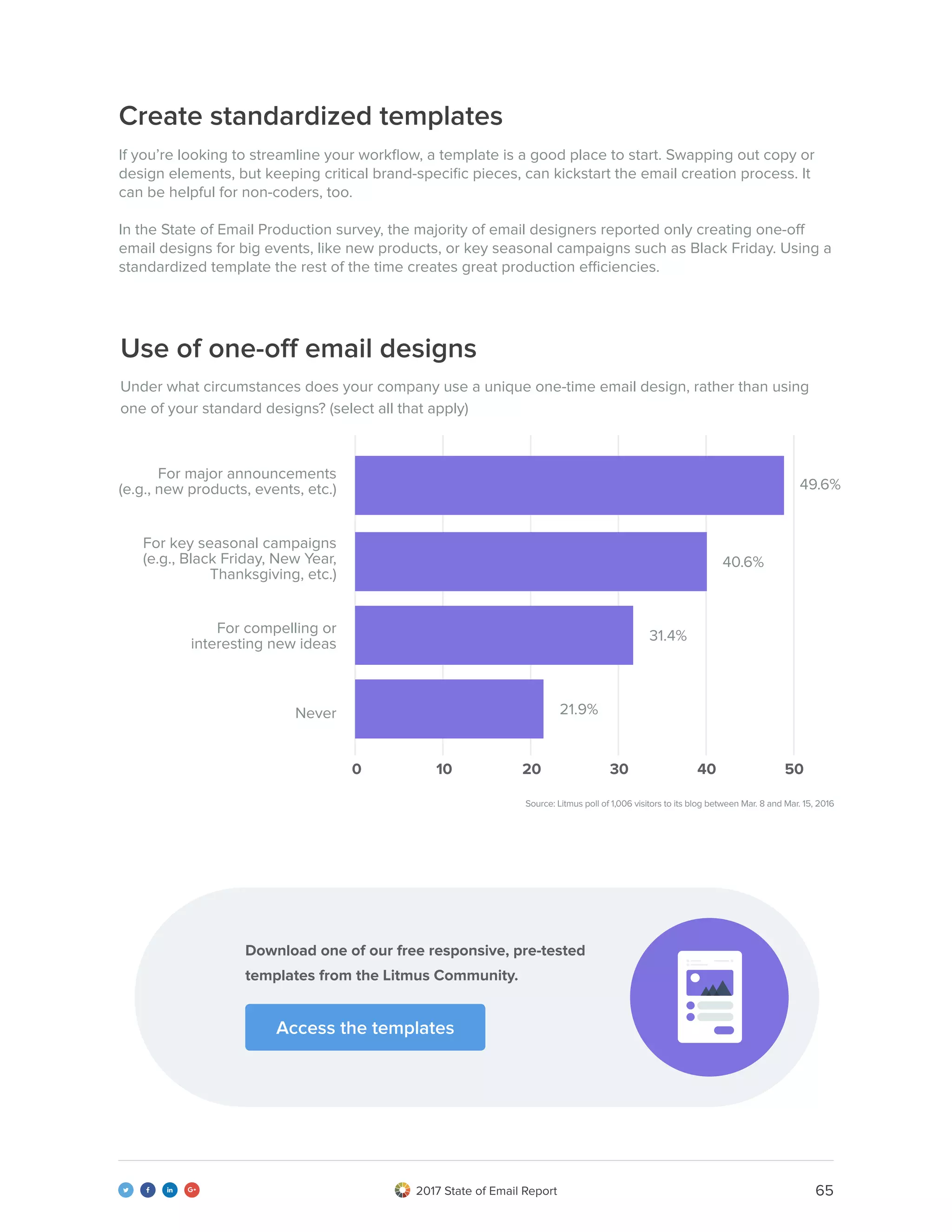 652017 State of Email Report   
Create standardized templates
If you’re looking to streamline your workflow, a template is a good place to start. Swapping out copy or
design elements, but keeping critical brand-specific pieces, can kickstart the email creation process. It
can be helpful for non-coders, too.
In the State of Email Production survey, the majority of email designers reported only creating one-off
email designs for big events, like new products, or key seasonal campaigns such as Black Friday. Using a
standardized template the rest of the time creates great production efficiencies.
Under what circumstances does your company use a unique one-time email design, rather than using
one of your standard designs? (select all that apply)
Use of one-off email designs
Source: Litmus poll of 1,006 visitors to its blog between Mar. 8 and Mar. 15, 2016
For major announcements
(e.g., new products, events, etc.)
For key seasonal campaigns
(e.g., Black Friday, New Year,
Thanksgiving, etc.)
For compelling or
interesting new ideas
Never
0 10 20 30 40 50
40.6%
31.4%
21.9%
49.6%
Download one of our free responsive, pre-tested
templates from the Litmus Community.
Access the templates
 