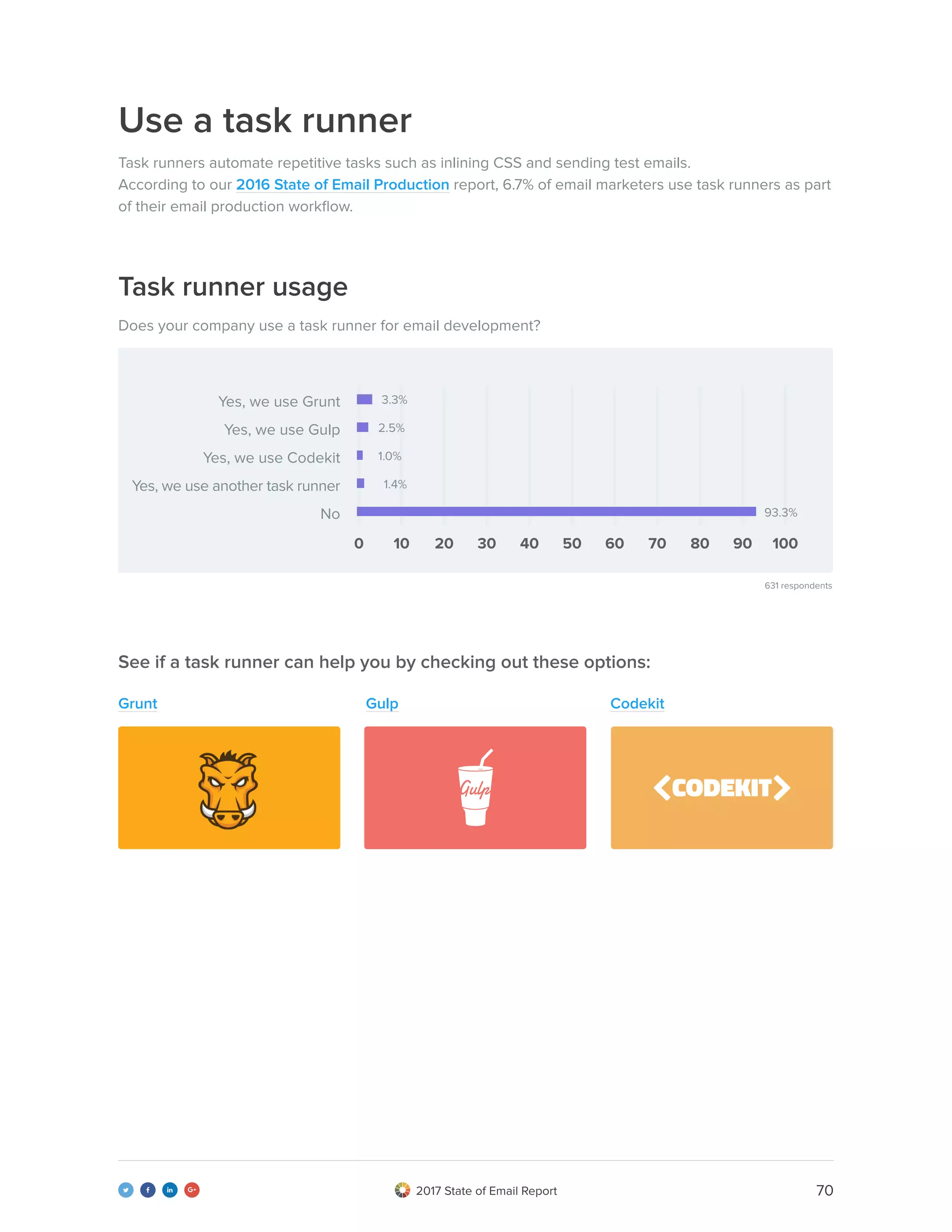 702017 State of Email Report   
Use a task runner
Task runners automate repetitive tasks such as inlining CSS and sending test emails.
According to our 2016 State of Email Production report, 6.7% of email marketers use task runners as part
of their email production workflow.
See if a task runner can help you by checking out these options:
Grunt
Task runner usage
Does your company use a task runner for email development?
Yes, we use Grunt 3.3%
Yes, we use Gulp 2.5%
Yes, we use Codekit 1.0%
Yes, we use another task runner 1.4%
No 93.3%
0 4010 5020 30 10090807060
631 respondents
Gulp Codekit
 