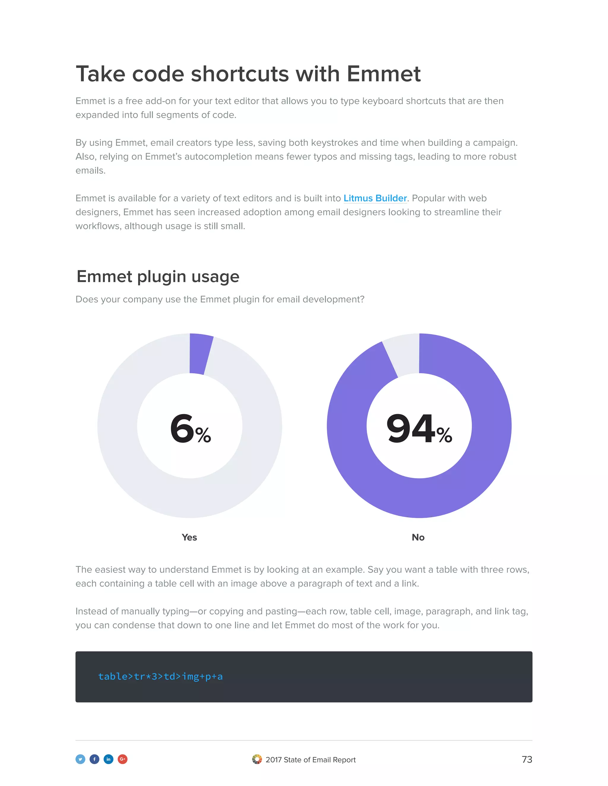 732017 State of Email Report   
Take code shortcuts with Emmet
Emmet is a free add-on for your text editor that allows you to type keyboard shortcuts that are then
expanded into full segments of code.
By using Emmet, email creators type less, saving both keystrokes and time when building a campaign.
Also, relying on Emmet’s autocompletion means fewer typos and missing tags, leading to more robust
emails.
Emmet is available for a variety of text editors and is built into Litmus Builder. Popular with web
designers, Emmet has seen increased adoption among email designers looking to streamline their
workflows, although usage is still small.
Emmet plugin usage
Does your company use the Emmet plugin for email development?
The easiest way to understand Emmet is by looking at an example. Say you want a table with three rows,
each containing a table cell with an image above a paragraph of text and a link.
Instead of manually typing—or copying and pasting—each row, table cell, image, paragraph, and link tag,
you can condense that down to one line and let Emmet do most of the work for you.
Yes No
table>tr*3>td>img+p+a
6% 94%
 