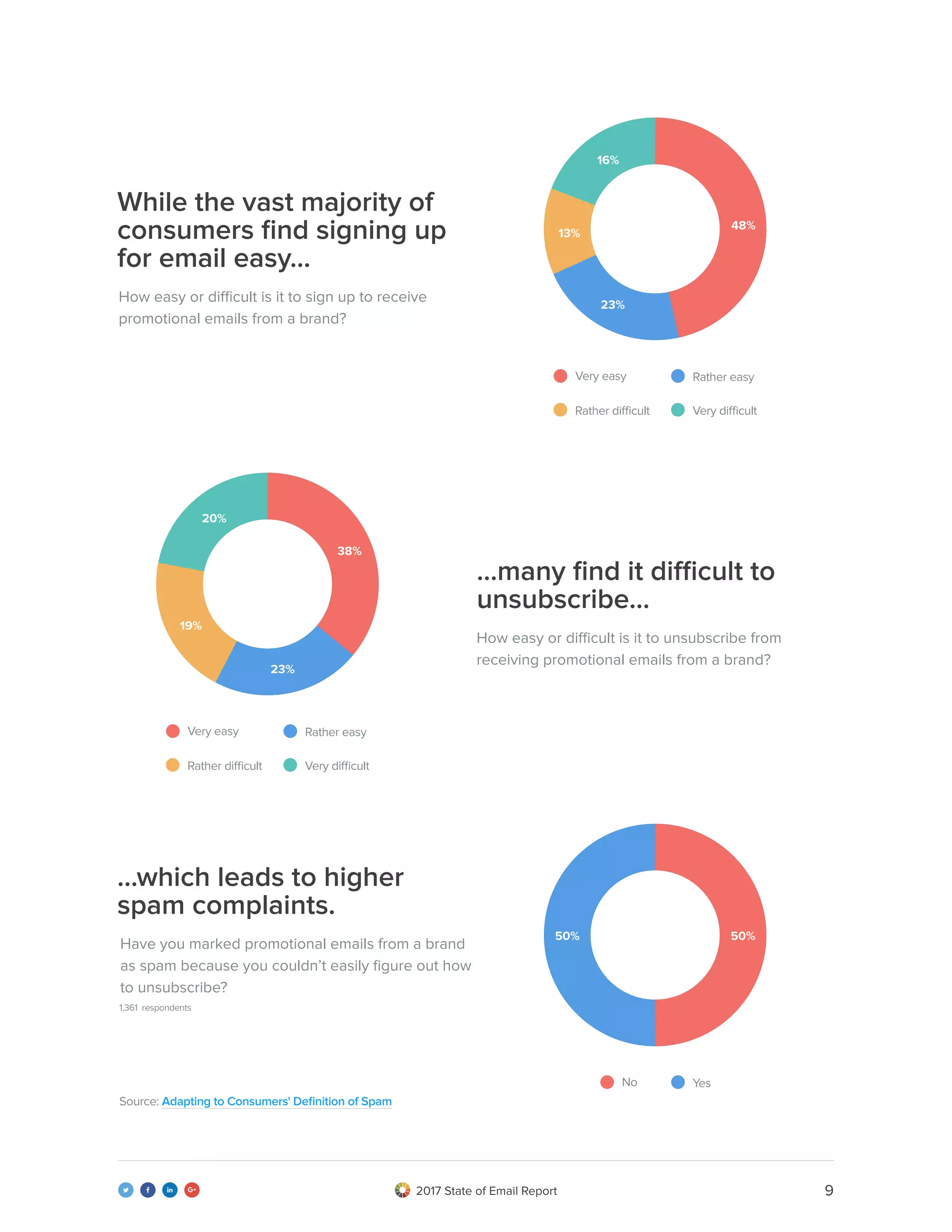 92017 State of Email Report   
How easy or difficult is it to sign up to receive
promotional emails from a brand?
While the vast majority of
consumers find signing up
for email easy…
Have you marked promotional emails from a brand
as spam because you couldn’t easily figure out how
to unsubscribe?
…which leads to higher
spam complaints.
How easy or difficult is it to unsubscribe from
receiving promotional emails from a brand?
…many find it difficult to
unsubscribe…
Very easy Rather easy
Very difficultRather difficult
48%
23%
13%
16%
No Yes
50%50%
Very easy Rather easy
Very difficultRather difficult
38%
23%
19%
20%
1,361 respondents
Source: Adapting to Consumers' Definition of Spam
 