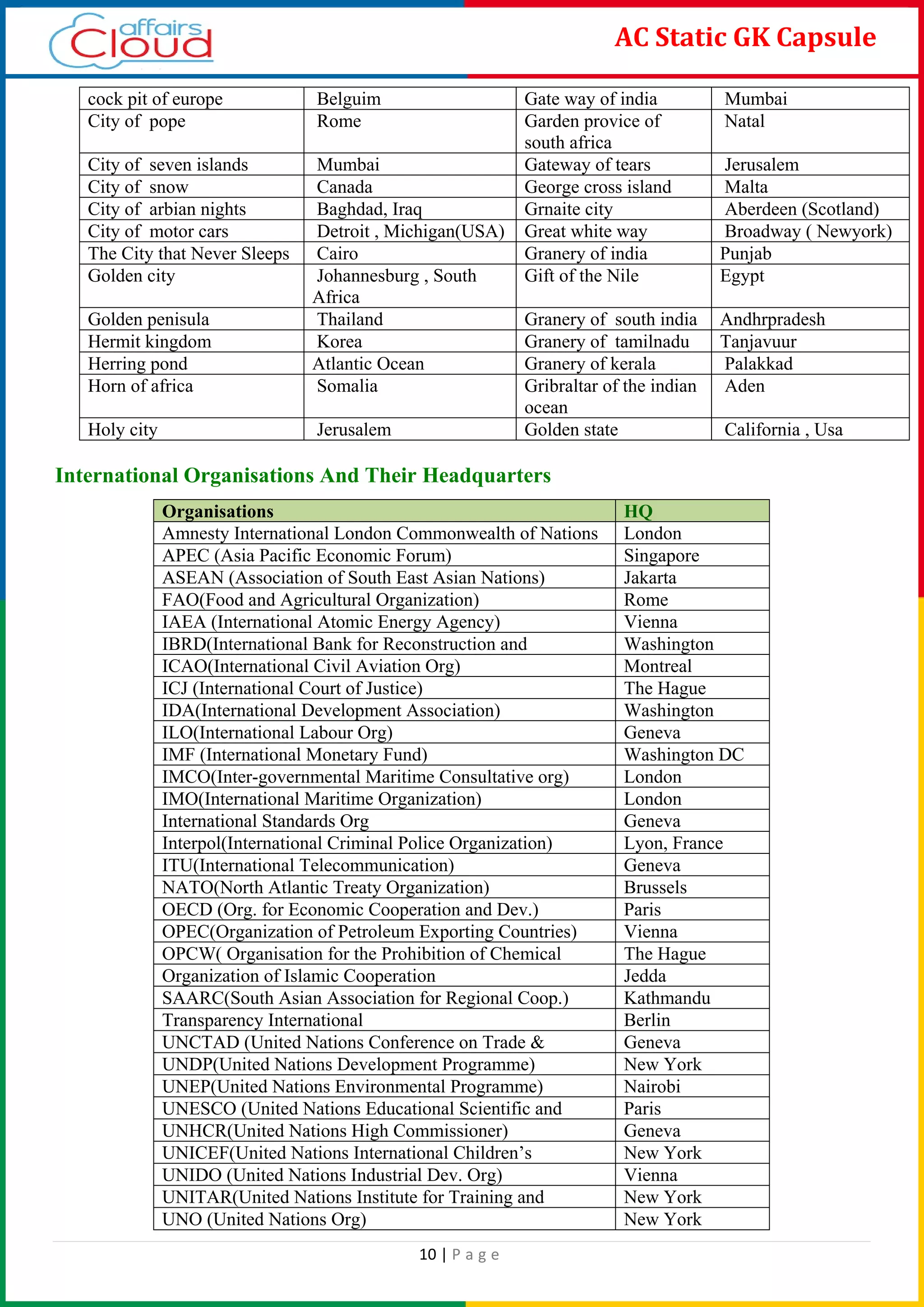 10 | P a g e
AC Static GK Capsule
International Organisations And Their Headquarters
cock pit of europe Belguim Gate way of india Mumbai
City of pope Rome Garden provice of
south africa
Natal
City of seven islands Mumbai Gateway of tears Jerusalem
City of snow Canada George cross island Malta
City of arbian nights Baghdad, Iraq Grnaite city Aberdeen (Scotland)
City of motor cars Detroit , Michigan(USA) Great white way Broadway ( Newyork)
The City that Never Sleeps Cairo Granery of india Punjab
Golden city Johannesburg , South
Africa
Gift of the Nile Egypt
Golden penisula Thailand Granery of south india Andhrpradesh
Hermit kingdom Korea Granery of tamilnadu Tanjavuur
Herring pond Atlantic Ocean Granery of kerala Palakkad
Horn of africa Somalia Gribraltar of the indian
ocean
Aden
Holy city Jerusalem Golden state California , Usa
Organisations HQ
Amnesty International London Commonwealth of Nations London
APEC (Asia Pacific Economic Forum) Singapore
ASEAN (Association of South East Asian Nations) Jakarta
FAO(Food and Agricultural Organization) Rome
IAEA (International Atomic Energy Agency) Vienna
IBRD(International Bank for Reconstruction and Washington
ICAO(International Civil Aviation Org) Montreal
ICJ (International Court of Justice) The Hague
IDA(International Development Association) Washington
ILO(International Labour Org) Geneva
IMF (International Monetary Fund) Washington DC
IMCO(Inter-governmental Maritime Consultative org) London
IMO(International Maritime Organization) London
International Standards Org Geneva
Interpol(International Criminal Police Organization) Lyon, France
ITU(International Telecommunication) Geneva
NATO(North Atlantic Treaty Organization) Brussels
OECD (Org. for Economic Cooperation and Dev.) Paris
OPEC(Organization of Petroleum Exporting Countries) Vienna
OPCW( Organisation for the Prohibition of Chemical The Hague
Organization of Islamic Cooperation Jedda
SAARC(South Asian Association for Regional Coop.) Kathmandu
Transparency International Berlin
UNCTAD (United Nations Conference on Trade & Geneva
UNDP(United Nations Development Programme) New York
UNEP(United Nations Environmental Programme) Nairobi
UNESCO (United Nations Educational Scientific and Paris
UNHCR(United Nations High Commissioner) Geneva
UNICEF(United Nations International Children’s New York
UNIDO (United Nations Industrial Dev. Org) Vienna
UNITAR(United Nations Institute for Training and New York
UNO (United Nations Org) New York
 
