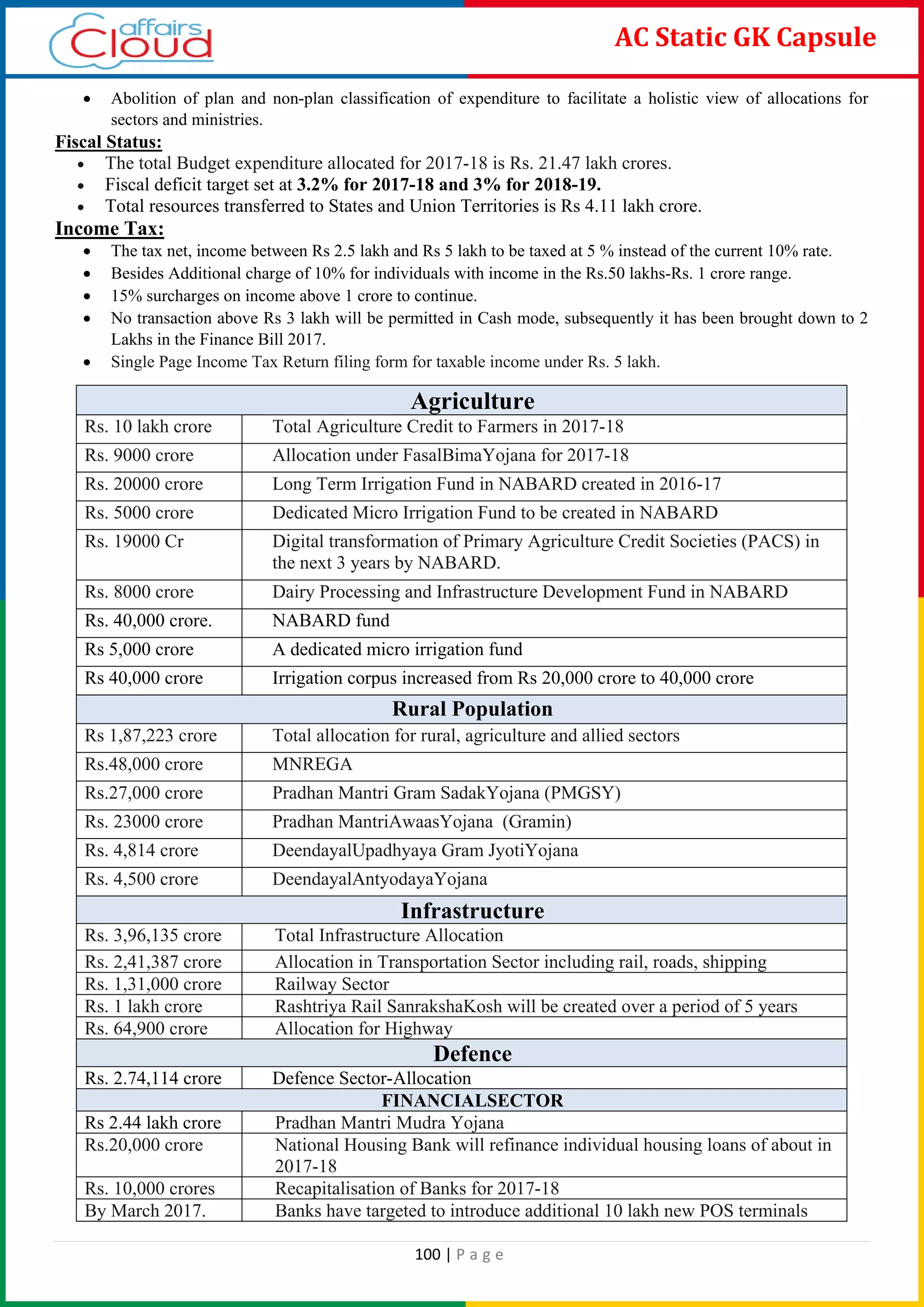 100 | P a g e
AC Static GK Capsule
• Abolition of plan and non-plan classification of expenditure to facilitate a holistic view of allocations for
sectors and ministries.
Fiscal Status:
• The total Budget expenditure allocated for 2017-18 is Rs. 21.47 lakh crores.
• Fiscal deficit target set at 3.2% for 2017-18 and 3% for 2018-19.
• Total resources transferred to States and Union Territories is Rs 4.11 lakh crore.
Income Tax:
• The tax net, income between Rs 2.5 lakh and Rs 5 lakh to be taxed at 5 % instead of the current 10% rate.
• Besides Additional charge of 10% for individuals with income in the Rs.50 lakhs-Rs. 1 crore range.
• 15% surcharges on income above 1 crore to continue.
• No transaction above Rs 3 lakh will be permitted in Cash mode, subsequently it has been brought down to 2
Lakhs in the Finance Bill 2017.
• Single Page Income Tax Return filing form for taxable income under Rs. 5 lakh.
Agriculture
Total Agriculture Credit to Farmers in 2017-18Rs. 10 lakh crore
Allocation under FasalBimaYojana for 2017-18Rs. 9000 crore
Long Term Irrigation Fund in NABARD created in 2016-17Rs. 20000 crore
Dedicated Micro Irrigation Fund to be created in NABARDRs. 5000 crore
Digital transformation of Primary Agriculture Credit Societies (PACS) in
the next 3 years by NABARD.
Rs. 19000 Cr
Dairy Processing and Infrastructure Development Fund in NABARDRs. 8000 crore
NABARD fundRs. 40,000 crore.
A dedicated micro irrigation fundRs 5,000 crore
Irrigation corpus increased from Rs 20,000 crore to 40,000 croreRs 40,000 crore
Rural Population
Total allocation for rural, agriculture and allied sectorsRs 1,87,223 crore
MNREGARs.48,000 crore
Pradhan Mantri Gram SadakYojana (PMGSY)Rs.27,000 crore
Pradhan MantriAwaasYojana (Gramin)Rs. 23000 crore
DeendayalUpadhyaya Gram JyotiYojanaRs. 4,814 crore
DeendayalAntyodayaYojanaRs. 4,500 crore
Infrastructure
Total Infrastructure AllocationRs. 3,96,135 crore
Allocation in Transportation Sector including rail, roads, shippingRs. 2,41,387 crore
Railway SectorRs. 1,31,000 crore
Rashtriya Rail SanrakshaKosh will be created over a period of 5 yearsRs. 1 lakh crore
Allocation for HighwayRs. 64,900 crore
Defence
Defence Sector-AllocationRs. 2.74,114 crore
FINANCIALSECTOR
Pradhan Mantri Mudra YojanaRs 2.44 lakh crore
National Housing Bank will refinance individual housing loans of about in
2017-18
Rs.20,000 crore
Recapitalisation of Banks for 2017-18Rs. 10,000 crores
Banks have targeted to introduce additional 10 lakh new POS terminalsBy March 2017.
 