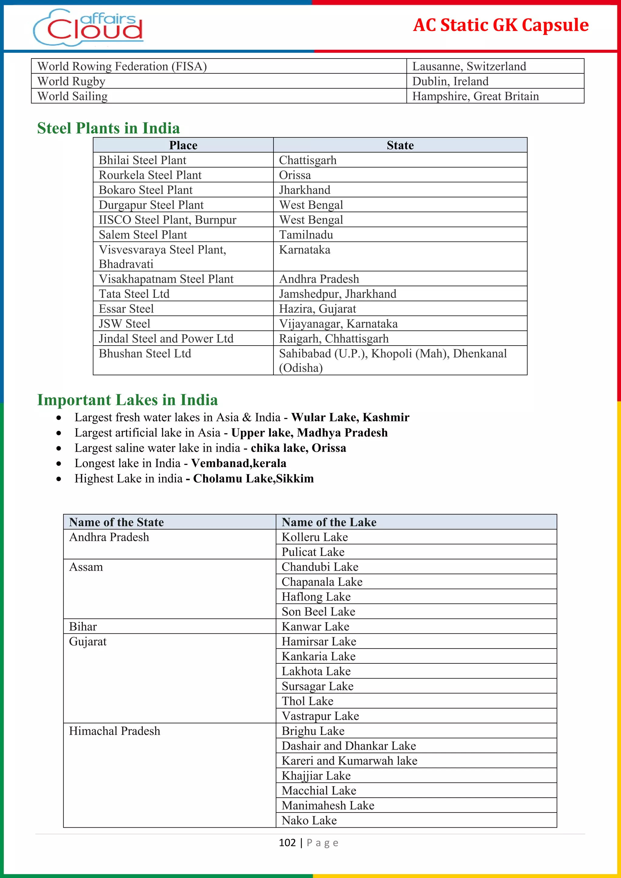 102 | P a g e
AC Static GK Capsule
World Rowing Federation (FISA) Lausanne, Switzerland
World Rugby Dublin, Ireland
World Sailing Hampshire, Great Britain
Steel Plants in India
Place State
Bhilai Steel Plant Chattisgarh
Rourkela Steel Plant Orissa
Bokaro Steel Plant Jharkhand
Durgapur Steel Plant West Bengal
IISCO Steel Plant, Burnpur West Bengal
Salem Steel Plant Tamilnadu
Visvesvaraya Steel Plant,
Bhadravati
Karnataka
Visakhapatnam Steel Plant Andhra Pradesh
Tata Steel Ltd Jamshedpur, Jharkhand
Essar Steel Hazira, Gujarat
JSW Steel Vijayanagar, Karnataka
Jindal Steel and Power Ltd Raigarh, Chhattisgarh
Bhushan Steel Ltd Sahibabad (U.P.), Khopoli (Mah), Dhenkanal
(Odisha)
Important Lakes in India
• Largest fresh water lakes in Asia & India - Wular Lake, Kashmir
• Largest artificial lake in Asia - Upper lake, Madhya Pradesh
• Largest saline water lake in india - chika lake, Orissa
• Longest lake in India - Vembanad,kerala
• Highest Lake in india - Cholamu Lake,Sikkim
Name of the State Name of the Lake
Andhra Pradesh Kolleru Lake
Pulicat Lake
Assam Chandubi Lake
Chapanala Lake
Haflong Lake
Son Beel Lake
Bihar Kanwar Lake
Gujarat Hamirsar Lake
Kankaria Lake
Lakhota Lake
Sursagar Lake
Thol Lake
Vastrapur Lake
Himachal Pradesh Brighu Lake
Dashair and Dhankar Lake
Kareri and Kumarwah lake
Khajjiar Lake
Macchial Lake
Manimahesh Lake
Nako Lake
 