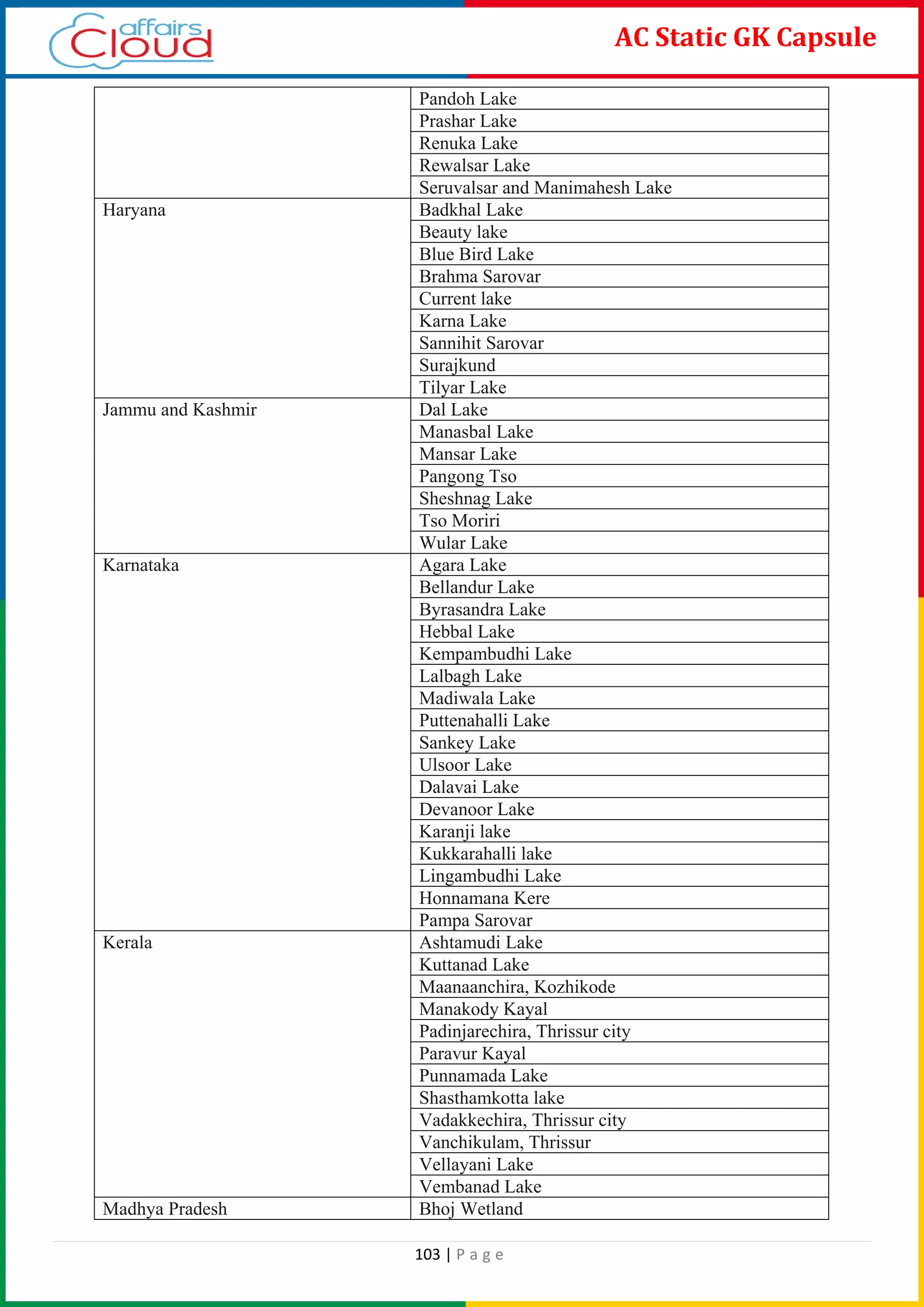 103 | P a g e
AC Static GK Capsule
Pandoh Lake
Prashar Lake
Renuka Lake
Rewalsar Lake
Seruvalsar and Manimahesh Lake
Haryana Badkhal Lake
Beauty lake
Blue Bird Lake
Brahma Sarovar
Current lake
Karna Lake
Sannihit Sarovar
Surajkund
Tilyar Lake
Jammu and Kashmir Dal Lake
Manasbal Lake
Mansar Lake
Pangong Tso
Sheshnag Lake
Tso Moriri
Wular Lake
Karnataka Agara Lake
Bellandur Lake
Byrasandra Lake
Hebbal Lake
Kempambudhi Lake
Lalbagh Lake
Madiwala Lake
Puttenahalli Lake
Sankey Lake
Ulsoor Lake
Dalavai Lake
Devanoor Lake
Karanji lake
Kukkarahalli lake
Lingambudhi Lake
Honnamana Kere
Pampa Sarovar
Kerala Ashtamudi Lake
Kuttanad Lake
Maanaanchira, Kozhikode
Manakody Kayal
Padinjarechira, Thrissur city
Paravur Kayal
Punnamada Lake
Shasthamkotta lake
Vadakkechira, Thrissur city
Vanchikulam, Thrissur
Vellayani Lake
Vembanad Lake
Madhya Pradesh Bhoj Wetland
 