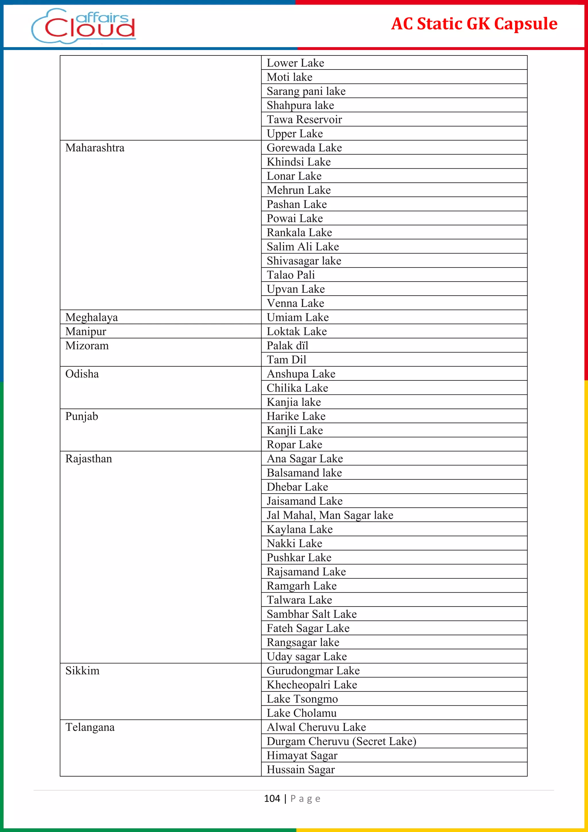 104 | P a g e
AC Static GK Capsule
Lower Lake
Moti lake
Sarang pani lake
Shahpura lake
Tawa Reservoir
Upper Lake
Maharashtra Gorewada Lake
Khindsi Lake
Lonar Lake
Mehrun Lake
Pashan Lake
Powai Lake
Rankala Lake
Salim Ali Lake
Shivasagar lake
Talao Pali
Upvan Lake
Venna Lake
Meghalaya Umiam Lake
Manipur Loktak Lake
Mizoram Palak dïl
Tam Dil
Odisha Anshupa Lake
Chilika Lake
Kanjia lake
Punjab Harike Lake
Kanjli Lake
Ropar Lake
Rajasthan Ana Sagar Lake
Balsamand lake
Dhebar Lake
Jaisamand Lake
Jal Mahal, Man Sagar lake
Kaylana Lake
Nakki Lake
Pushkar Lake
Rajsamand Lake
Ramgarh Lake
Talwara Lake
Sambhar Salt Lake
Fateh Sagar Lake
Rangsagar lake
Uday sagar Lake
Sikkim Gurudongmar Lake
Khecheopalri Lake
Lake Tsongmo
Lake Cholamu
Telangana Alwal Cheruvu Lake
Durgam Cheruvu (Secret Lake)
Himayat Sagar
Hussain Sagar
 