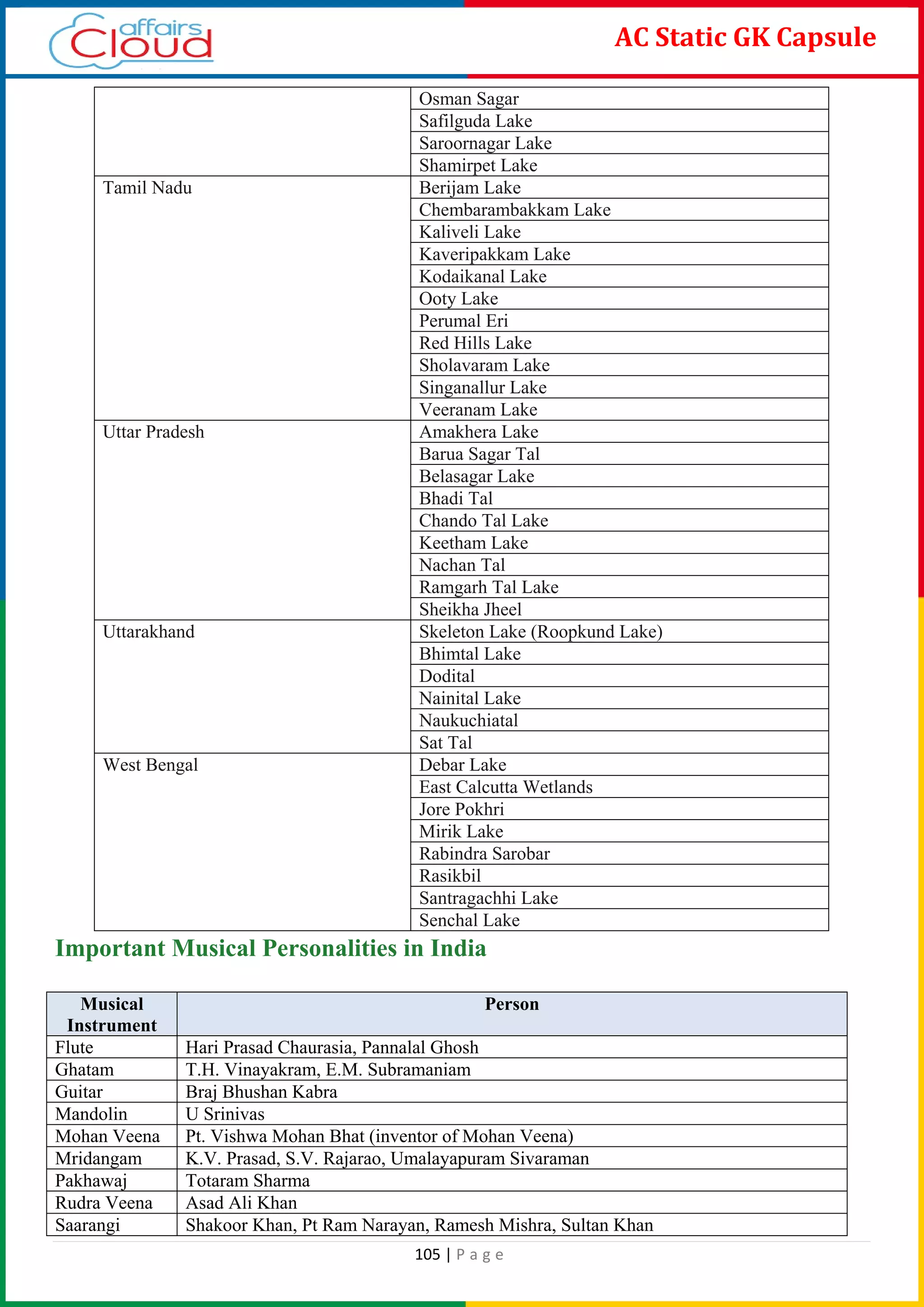 105 | P a g e
AC Static GK Capsule
Osman Sagar
Safilguda Lake
Saroornagar Lake
Shamirpet Lake
Tamil Nadu Berijam Lake
Chembarambakkam Lake
Kaliveli Lake
Kaveripakkam Lake
Kodaikanal Lake
Ooty Lake
Perumal Eri
Red Hills Lake
Sholavaram Lake
Singanallur Lake
Veeranam Lake
Uttar Pradesh Amakhera Lake
Barua Sagar Tal
Belasagar Lake
Bhadi Tal
Chando Tal Lake
Keetham Lake
Nachan Tal
Ramgarh Tal Lake
Sheikha Jheel
Uttarakhand Skeleton Lake (Roopkund Lake)
Bhimtal Lake
Dodital
Nainital Lake
Naukuchiatal
Sat Tal
West Bengal Debar Lake
East Calcutta Wetlands
Jore Pokhri
Mirik Lake
Rabindra Sarobar
Rasikbil
Santragachhi Lake
Senchal Lake
Important Musical Personalities in India
Musical
Instrument
Person
Flute Hari Prasad Chaurasia, Pannalal Ghosh
Ghatam T.H. Vinayakram, E.M. Subramaniam
Guitar Braj Bhushan Kabra
Mandolin U Srinivas
Mohan Veena Pt. Vishwa Mohan Bhat (inventor of Mohan Veena)
Mridangam K.V. Prasad, S.V. Rajarao, Umalayapuram Sivaraman
Pakhawaj Totaram Sharma
Rudra Veena Asad Ali Khan
Saarangi Shakoor Khan, Pt Ram Narayan, Ramesh Mishra, Sultan Khan
 