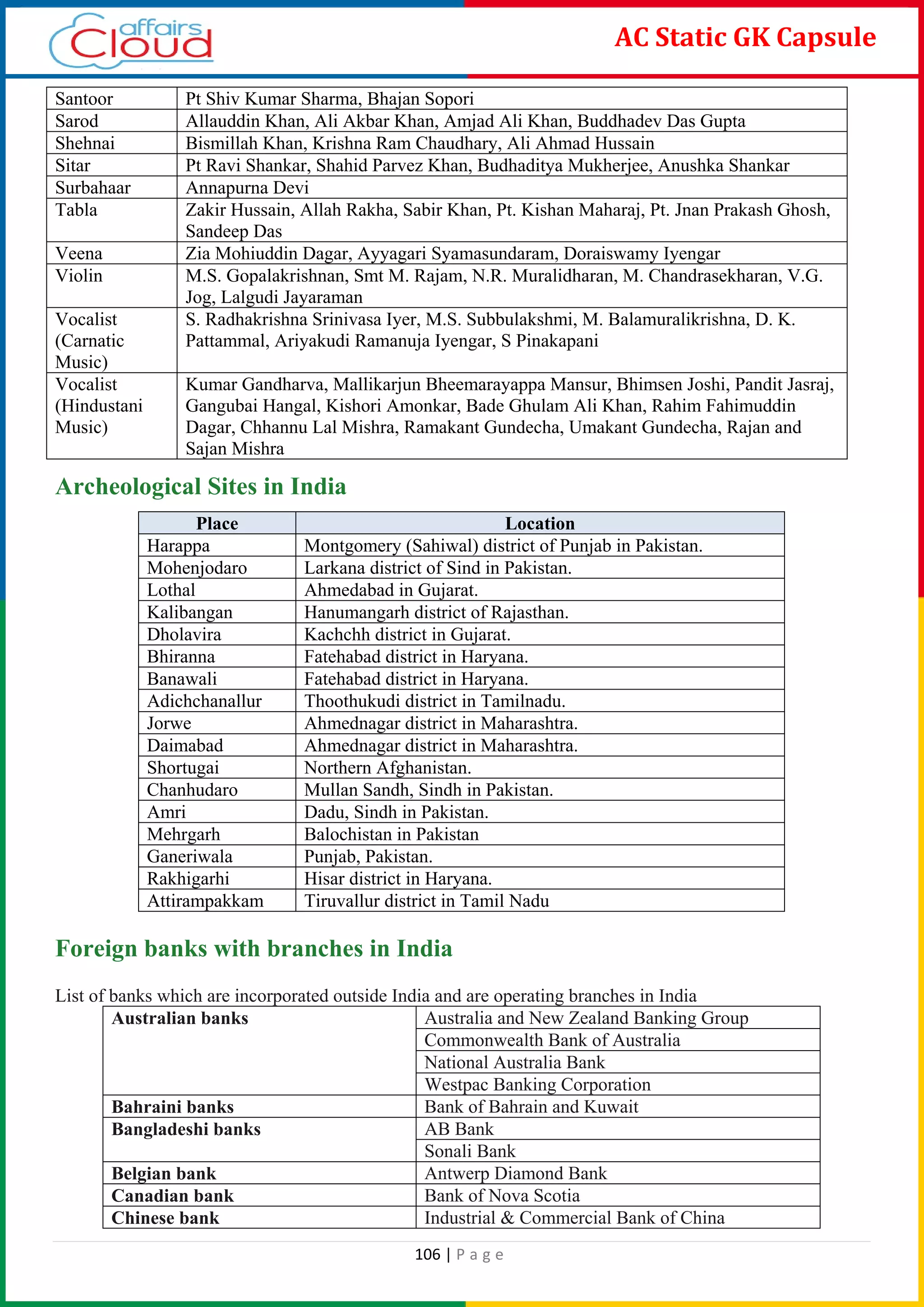106 | P a g e
AC Static GK Capsule
Santoor Pt Shiv Kumar Sharma, Bhajan Sopori
Sarod Allauddin Khan, Ali Akbar Khan, Amjad Ali Khan, Buddhadev Das Gupta
Shehnai Bismillah Khan, Krishna Ram Chaudhary, Ali Ahmad Hussain
Sitar Pt Ravi Shankar, Shahid Parvez Khan, Budhaditya Mukherjee, Anushka Shankar
Surbahaar Annapurna Devi
Tabla Zakir Hussain, Allah Rakha, Sabir Khan, Pt. Kishan Maharaj, Pt. Jnan Prakash Ghosh,
Sandeep Das
Veena Zia Mohiuddin Dagar, Ayyagari Syamasundaram, Doraiswamy Iyengar
Violin M.S. Gopalakrishnan, Smt M. Rajam, N.R. Muralidharan, M. Chandrasekharan, V.G.
Jog, Lalgudi Jayaraman
Vocalist
(Carnatic
Music)
S. Radhakrishna Srinivasa Iyer, M.S. Subbulakshmi, M. Balamuralikrishna, D. K.
Pattammal, Ariyakudi Ramanuja Iyengar, S Pinakapani
Vocalist
(Hindustani
Music)
Kumar Gandharva, Mallikarjun Bheemarayappa Mansur, Bhimsen Joshi, Pandit Jasraj,
Gangubai Hangal, Kishori Amonkar, Bade Ghulam Ali Khan, Rahim Fahimuddin
Dagar, Chhannu Lal Mishra, Ramakant Gundecha, Umakant Gundecha, Rajan and
Sajan Mishra
Archeological Sites in India
Place Location
Harappa Montgomery (Sahiwal) district of Punjab in Pakistan.
Mohenjodaro Larkana district of Sind in Pakistan.
Lothal Ahmedabad in Gujarat.
Kalibangan Hanumangarh district of Rajasthan.
Dholavira Kachchh district in Gujarat.
Bhiranna Fatehabad district in Haryana.
Banawali Fatehabad district in Haryana.
Adichchanallur Thoothukudi district in Tamilnadu.
Jorwe Ahmednagar district in Maharashtra.
Daimabad Ahmednagar district in Maharashtra.
Shortugai Northern Afghanistan.
Chanhudaro Mullan Sandh, Sindh in Pakistan.
Amri Dadu, Sindh in Pakistan.
Mehrgarh Balochistan in Pakistan
Ganeriwala Punjab, Pakistan.
Rakhigarhi Hisar district in Haryana.
Attirampakkam Tiruvallur district in Tamil Nadu
Foreign banks with branches in India
List of banks which are incorporated outside India and are operating branches in India
Australian banks Australia and New Zealand Banking Group
Commonwealth Bank of Australia
National Australia Bank
Westpac Banking Corporation
Bahraini banks Bank of Bahrain and Kuwait
Bangladeshi banks AB Bank
Sonali Bank
Belgian bank Antwerp Diamond Bank
Canadian bank Bank of Nova Scotia
Chinese bank Industrial & Commercial Bank of China
 