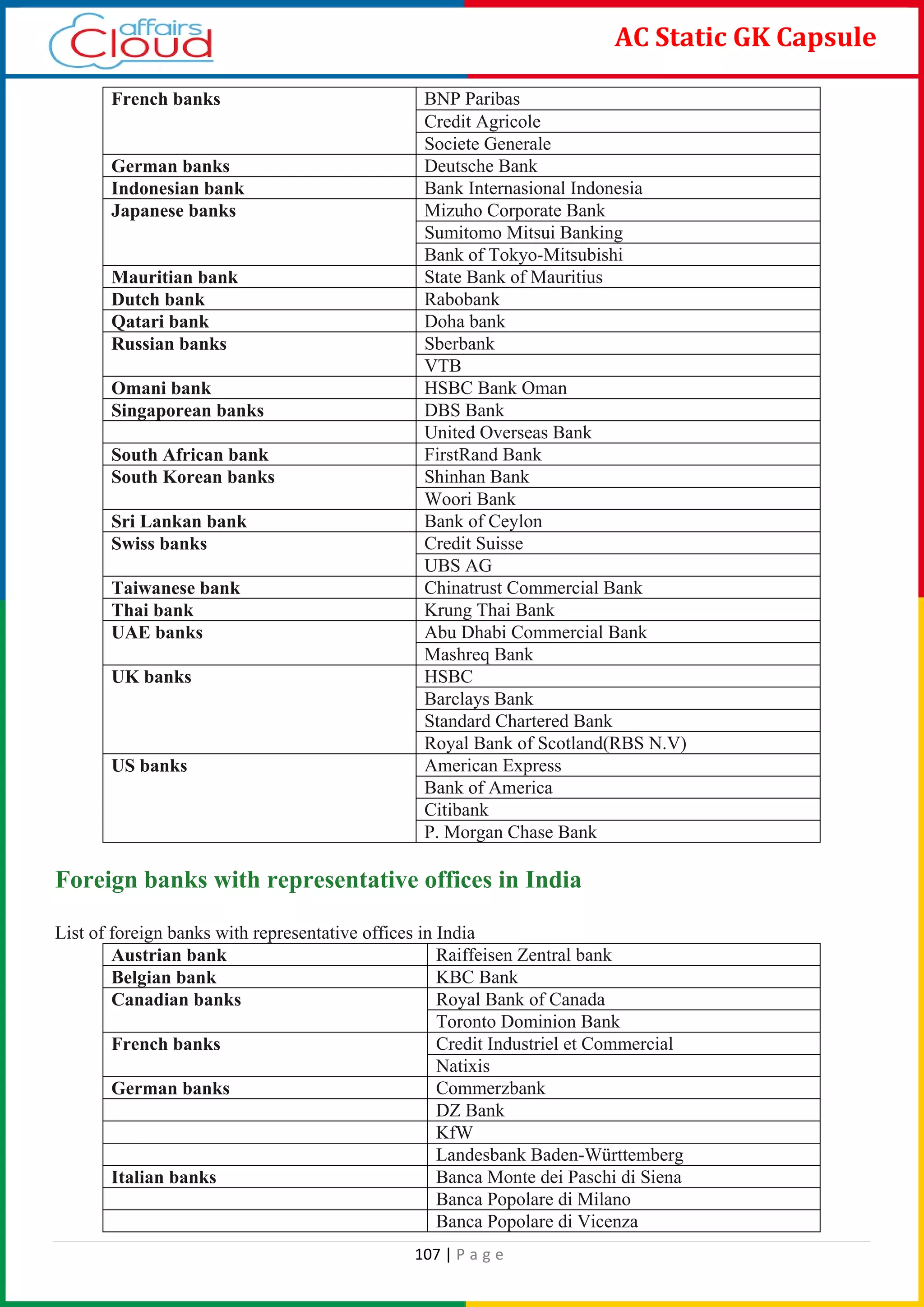 107 | P a g e
AC Static GK Capsule
French banks BNP Paribas
Credit Agricole
Societe Generale
German banks Deutsche Bank
Indonesian bank Bank Internasional Indonesia
Japanese banks Mizuho Corporate Bank
Sumitomo Mitsui Banking
Bank of Tokyo-Mitsubishi
Mauritian bank State Bank of Mauritius
Dutch bank Rabobank
Qatari bank Doha bank
Russian banks Sberbank
VTB
Omani bank HSBC Bank Oman
Singaporean banks DBS Bank
United Overseas Bank
South African bank FirstRand Bank
South Korean banks Shinhan Bank
Woori Bank
Sri Lankan bank Bank of Ceylon
Swiss banks Credit Suisse
UBS AG
Taiwanese bank Chinatrust Commercial Bank
Thai bank Krung Thai Bank
UAE banks Abu Dhabi Commercial Bank
Mashreq Bank
UK banks HSBC
Barclays Bank
Standard Chartered Bank
Royal Bank of Scotland(RBS N.V)
US banks American Express
Bank of America
Citibank
P. Morgan Chase Bank
Foreign banks with representative offices in India
List of foreign banks with representative offices in India
Austrian bank Raiffeisen Zentral bank
Belgian bank KBC Bank
Canadian banks Royal Bank of Canada
Toronto Dominion Bank
French banks Credit Industriel et Commercial
Natixis
German banks Commerzbank
DZ Bank
KfW
Landesbank Baden-Württemberg
Italian banks Banca Monte dei Paschi di Siena
Banca Popolare di Milano
Banca Popolare di Vicenza
 