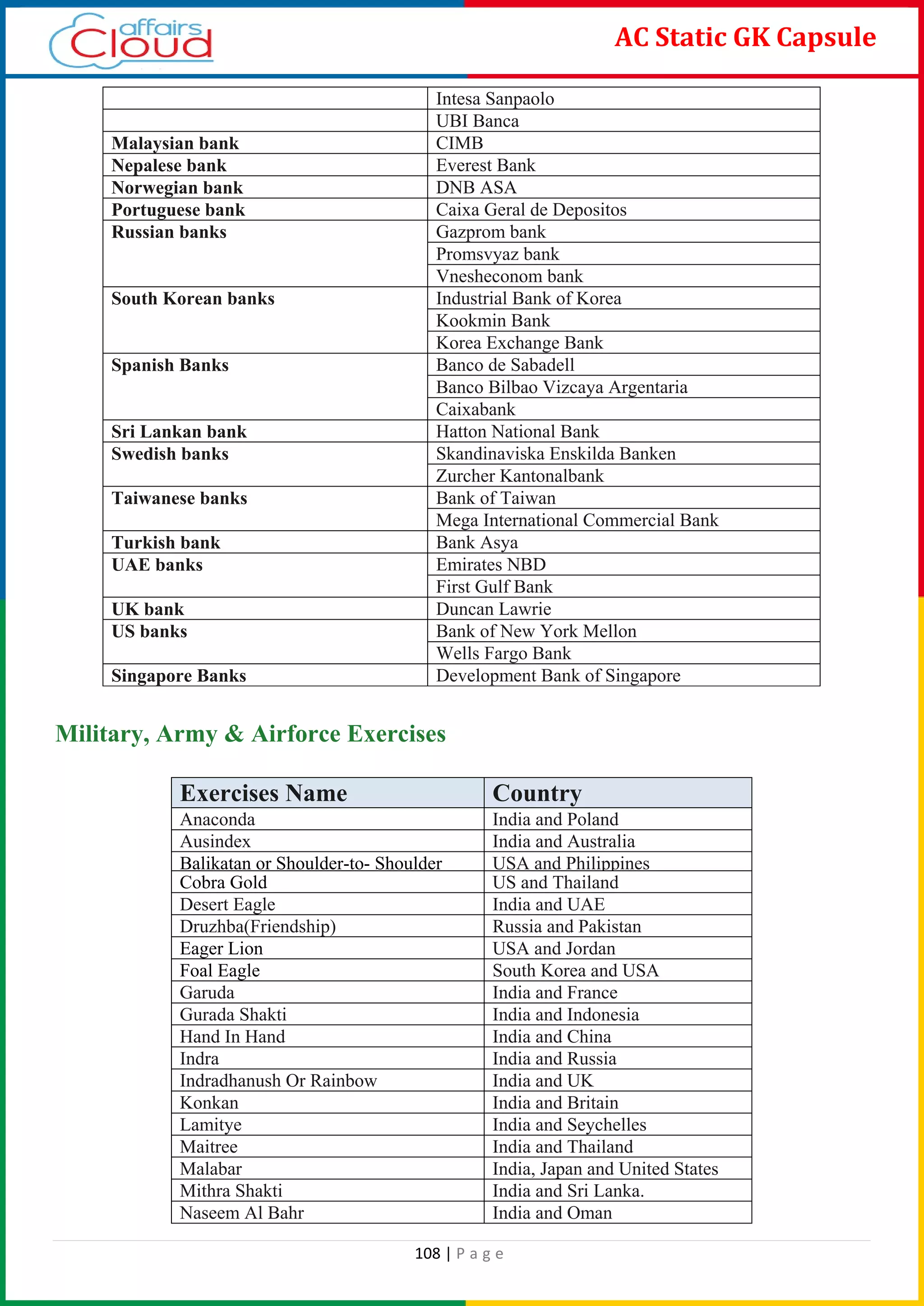 108 | P a g e
AC Static GK Capsule
Intesa Sanpaolo
UBI Banca
Malaysian bank CIMB
Nepalese bank Everest Bank
Norwegian bank DNB ASA
Portuguese bank Caixa Geral de Depositos
Russian banks Gazprom bank
Promsvyaz bank
Vnesheconom bank
South Korean banks Industrial Bank of Korea
Kookmin Bank
Korea Exchange Bank
Spanish Banks Banco de Sabadell
Banco Bilbao Vizcaya Argentaria
Caixabank
Sri Lankan bank Hatton National Bank
Swedish banks Skandinaviska Enskilda Banken
Zurcher Kantonalbank
Taiwanese banks Bank of Taiwan
Mega International Commercial Bank
Turkish bank Bank Asya
UAE banks Emirates NBD
First Gulf Bank
UK bank Duncan Lawrie
US banks Bank of New York Mellon
Wells Fargo Bank
Singapore Banks Development Bank of Singapore
Military, Army & Airforce Exercises
Exercises Name Country
Anaconda India and Poland
Ausindex India and Australia
Balikatan or Shoulder-to- Shoulder USA and Philippines
Cobra Gold US and Thailand
Desert Eagle India and UAE
Druzhba(Friendship) Russia and Pakistan
Eager Lion USA and Jordan
Foal Eagle South Korea and USA
Garuda India and France
Gurada Shakti India and Indonesia
Hand In Hand India and China
Indra India and Russia
Indradhanush Or Rainbow India and UK
Konkan India and Britain
Lamitye India and Seychelles
Maitree India and Thailand
Malabar India, Japan and United States
Mithra Shakti India and Sri Lanka.
Naseem Al Bahr India and Oman
 