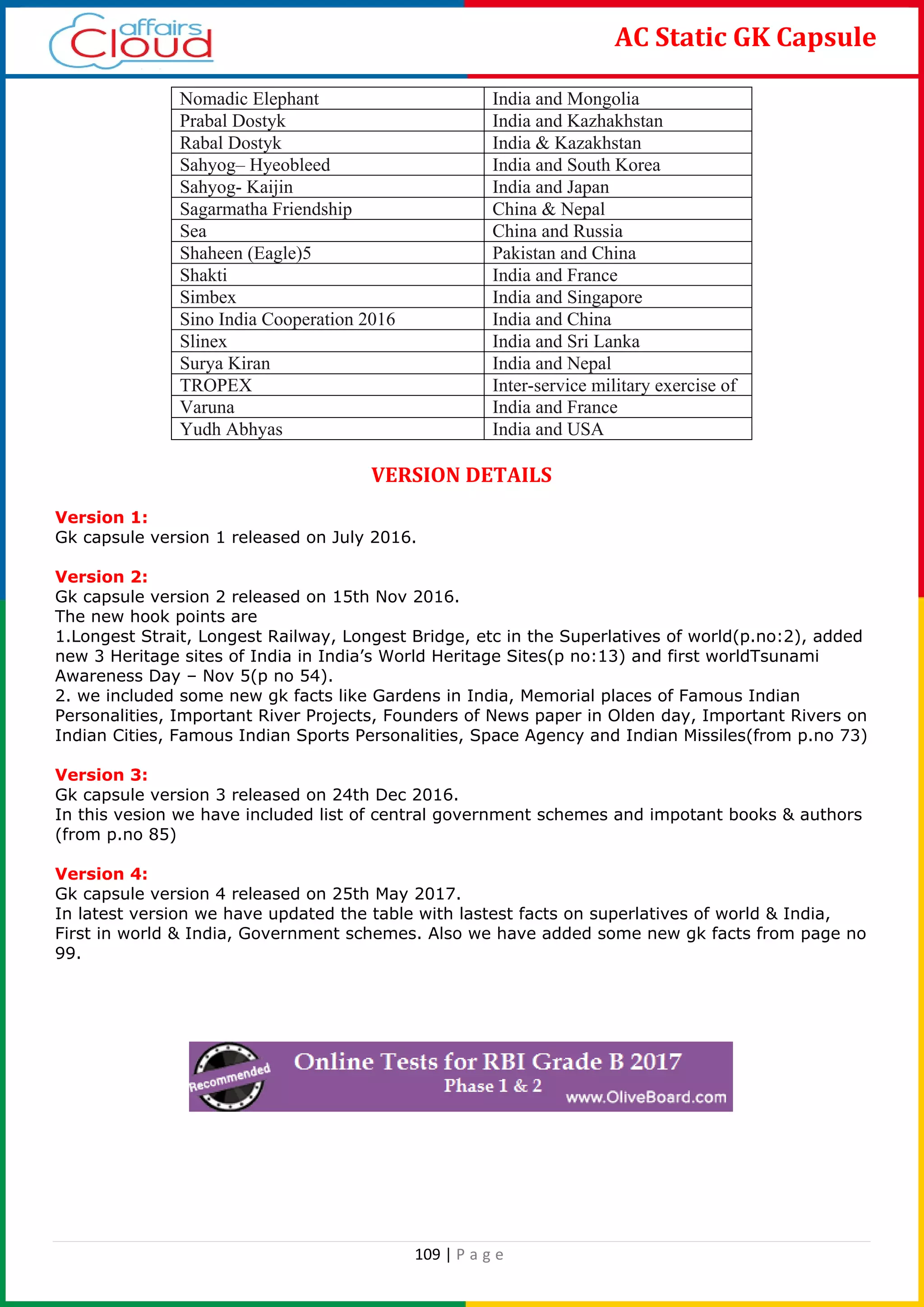 109 | P a g e
AC Static GK Capsule
Nomadic Elephant India and Mongolia
Prabal Dostyk India and Kazhakhstan
Rabal Dostyk India & Kazakhstan
Sahyog– Hyeobleed India and South Korea
Sahyog- Kaijin India and Japan
Sagarmatha Friendship China & Nepal
Sea China and Russia
Shaheen (Eagle)5 Pakistan and China
Shakti India and France
Simbex India and Singapore
Sino India Cooperation 2016 India and China
Slinex India and Sri Lanka
Surya Kiran India and Nepal
TROPEX Inter-service military exercise of
Varuna India and France
Yudh Abhyas India and USA
VERSION DETAILS
Version 1:
Gk capsule version 1 released on July 2016.
Version 2:
Gk capsule version 2 released on 15th Nov 2016.
The new hook points are
1.Longest Strait, Longest Railway, Longest Bridge, etc in the Superlatives of world(p.no:2), added
new 3 Heritage sites of India in India’s World Heritage Sites(p no:13) and first worldTsunami
Awareness Day – Nov 5(p no 54).
2. we included some new gk facts like Gardens in India, Memorial places of Famous Indian
Personalities, Important River Projects, Founders of News paper in Olden day, Important Rivers on
Indian Cities, Famous Indian Sports Personalities, Space Agency and Indian Missiles(from p.no 73)
Version 3:
Gk capsule version 3 released on 24th Dec 2016.
In this vesion we have included list of central government schemes and impotant books & authors
(from p.no 85)
Version 4:
Gk capsule version 4 released on 25th May 2017.
In latest version we have updated the table with lastest facts on superlatives of world & India,
First in world & India, Government schemes. Also we have added some new gk facts from page no
99.
 