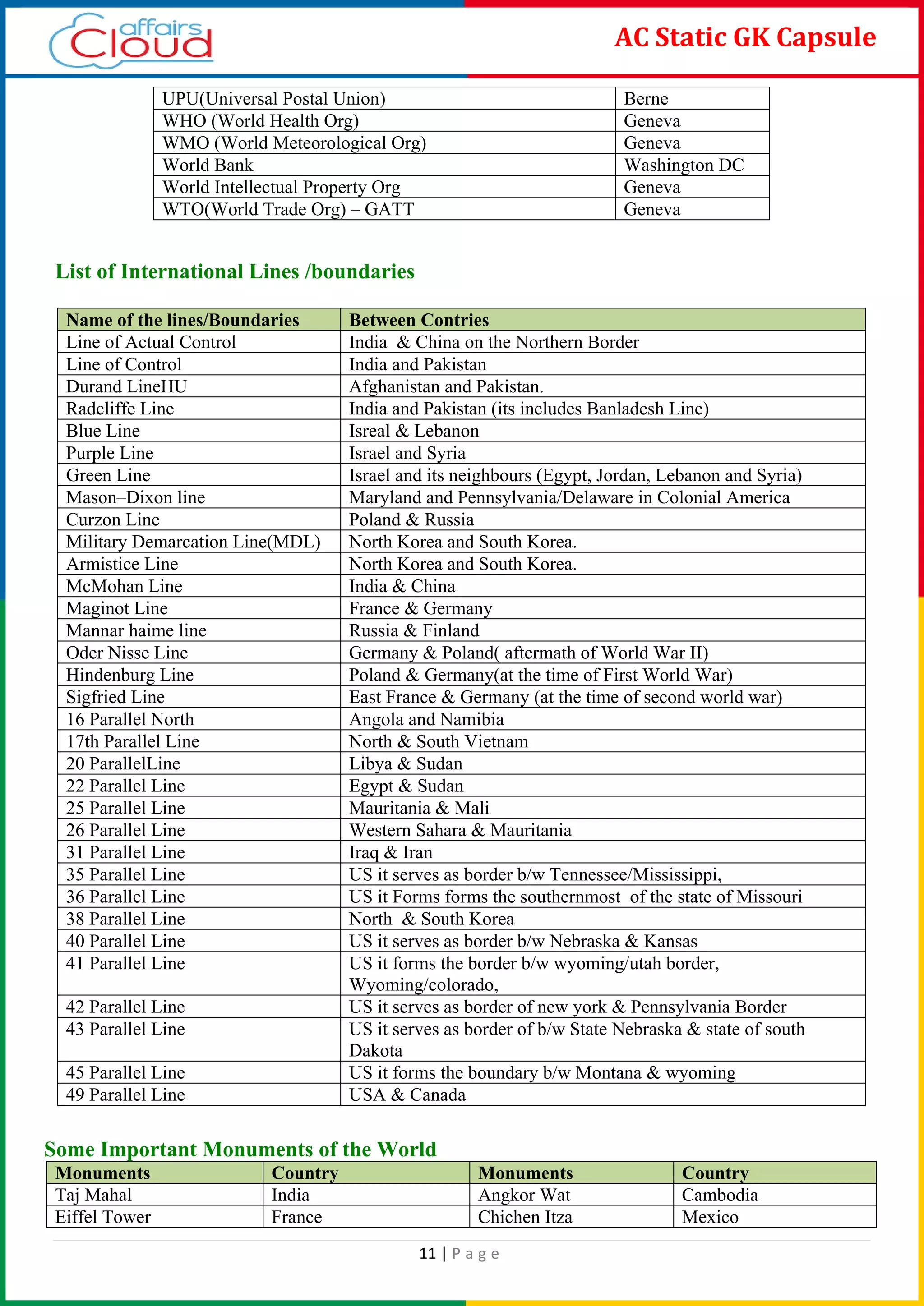11 | P a g e
AC Static GK Capsule
List of International Lines /boundaries
Name of the lines/Boundaries Between Contries
Line of Actual Control India & China on the Northern Border
Line of Control India and Pakistan
Durand LineHU Afghanistan and Pakistan.
Radcliffe Line India and Pakistan (its includes Banladesh Line)
Blue Line Isreal & Lebanon
Purple Line Israel and Syria
Green Line Israel and its neighbours (Egypt, Jordan, Lebanon and Syria)
Mason–Dixon line Maryland and Pennsylvania/Delaware in Colonial America
Curzon Line Poland & Russia
Military Demarcation Line(MDL) North Korea and South Korea.
Armistice Line North Korea and South Korea.
McMohan Line India & China
Maginot Line France & Germany
Mannar haime line Russia & Finland
Oder Nisse Line Germany & Poland( aftermath of World War II)
Hindenburg Line Poland & Germany(at the time of First World War)
Sigfried Line East France & Germany (at the time of second world war)
16 Parallel North Angola and Namibia
17th Parallel Line North & South Vietnam
20 ParallelLine Libya & Sudan
22 Parallel Line Egypt & Sudan
25 Parallel Line Mauritania & Mali
26 Parallel Line Western Sahara & Mauritania
31 Parallel Line Iraq & Iran
35 Parallel Line US it serves as border b/w Tennessee/Mississippi,
36 Parallel Line US it Forms forms the southernmost of the state of Missouri
38 Parallel Line North & South Korea
40 Parallel Line US it serves as border b/w Nebraska & Kansas
41 Parallel Line US it forms the border b/w wyoming/utah border,
Wyoming/colorado,
42 Parallel Line US it serves as border of new york & Pennsylvania Border
43 Parallel Line US it serves as border of b/w State Nebraska & state of south
Dakota
45 Parallel Line US it forms the boundary b/w Montana & wyoming
49 Parallel Line USA & Canada
Some Important Monuments of the World
Monuments Country Monuments Country
Taj Mahal India Angkor Wat Cambodia
Eiffel Tower France Chichen Itza Mexico
UPU(Universal Postal Union) Berne
WHO (World Health Org) Geneva
WMO (World Meteorological Org) Geneva
World Bank Washington DC
World Intellectual Property Org Geneva
WTO(World Trade Org) – GATT Geneva
 
