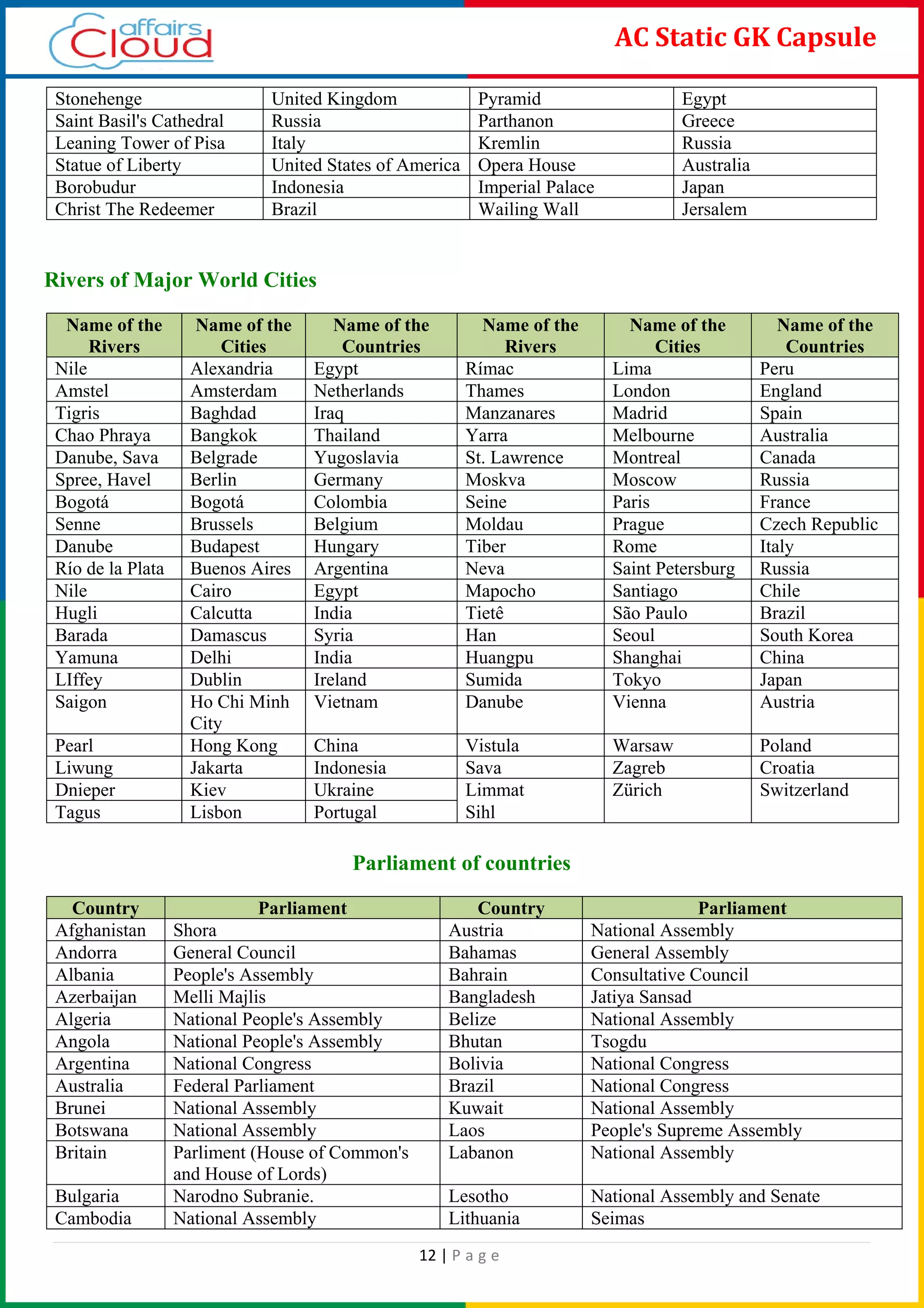12 | P a g e
AC Static GK Capsule
Stonehenge United Kingdom Pyramid Egypt
Saint Basil's Cathedral Russia Parthanon Greece
Leaning Tower of Pisa Italy Kremlin Russia
Statue of Liberty United States of America Opera House Australia
Borobudur Indonesia Imperial Palace Japan
Christ The Redeemer Brazil Wailing Wall Jersalem
Rivers of Major World Cities
Name of the
Rivers
Name of the
Cities
Name of the
Countries
Name of the
Rivers
Name of the
Cities
Name of the
Countries
Nile Alexandria Egypt Rímac Lima Peru
Amstel Amsterdam Netherlands Thames London England
Tigris Baghdad Iraq Manzanares Madrid Spain
Chao Phraya Bangkok Thailand Yarra Melbourne Australia
Danube, Sava Belgrade Yugoslavia St. Lawrence Montreal Canada
Spree, Havel Berlin Germany Moskva Moscow Russia
Bogotá Bogotá Colombia Seine Paris France
Senne Brussels Belgium Moldau Prague Czech Republic
Danube Budapest Hungary Tiber Rome Italy
Río de la Plata Buenos Aires Argentina Neva Saint Petersburg Russia
Nile Cairo Egypt Mapocho Santiago Chile
Hugli Calcutta India Tietê São Paulo Brazil
Barada Damascus Syria Han Seoul South Korea
Yamuna Delhi India Huangpu Shanghai China
LIffey Dublin Ireland Sumida Tokyo Japan
Saigon Ho Chi Minh
City
Vietnam Danube Vienna Austria
Pearl Hong Kong China Vistula Warsaw Poland
Liwung Jakarta Indonesia Sava Zagreb Croatia
Dnieper Kiev Ukraine Limmat Zürich Switzerland
Tagus Lisbon Portugal Sihl
Parliament of countries
Country Parliament Country Parliament
Afghanistan Shora Austria National Assembly
Andorra General Council Bahamas General Assembly
Albania People's Assembly Bahrain Consultative Council
Azerbaijan Melli Majlis Bangladesh Jatiya Sansad
Algeria National People's Assembly Belize National Assembly
Angola National People's Assembly Bhutan Tsogdu
Argentina National Congress Bolivia National Congress
Australia Federal Parliament Brazil National Congress
Brunei National Assembly Kuwait National Assembly
Botswana National Assembly Laos People's Supreme Assembly
Britain Parliment (House of Common's
and House of Lords)
Labanon National Assembly
Bulgaria Narodno Subranie. Lesotho National Assembly and Senate
Cambodia National Assembly Lithuania Seimas
 