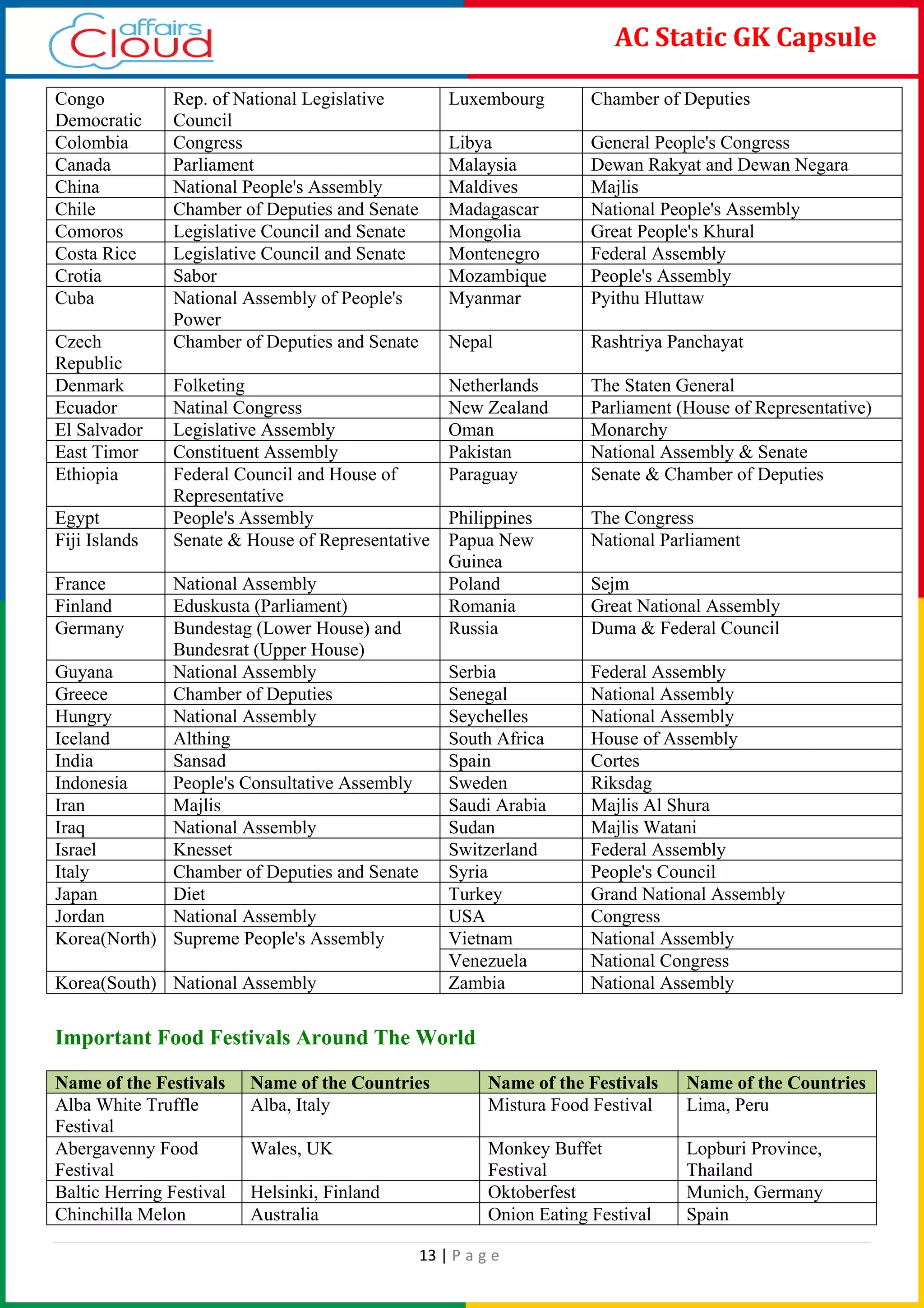 13 | P a g e
AC Static GK Capsule
Congo
Democratic
Rep. of National Legislative
Council
Luxembourg Chamber of Deputies
Colombia Congress Libya General People's Congress
Canada Parliament Malaysia Dewan Rakyat and Dewan Negara
China National People's Assembly Maldives Majlis
Chile Chamber of Deputies and Senate Madagascar National People's Assembly
Comoros Legislative Council and Senate Mongolia Great People's Khural
Costa Rice Legislative Council and Senate Montenegro Federal Assembly
Crotia Sabor Mozambique People's Assembly
Cuba National Assembly of People's
Power
Myanmar Pyithu Hluttaw
Czech
Republic
Chamber of Deputies and Senate Nepal Rashtriya Panchayat
Denmark Folketing Netherlands The Staten General
Ecuador Natinal Congress New Zealand Parliament (House of Representative)
El Salvador Legislative Assembly Oman Monarchy
East Timor Constituent Assembly Pakistan National Assembly & Senate
Ethiopia Federal Council and House of
Representative
Paraguay Senate & Chamber of Deputies
Egypt People's Assembly Philippines The Congress
Fiji Islands Senate & House of Representative Papua New
Guinea
National Parliament
France National Assembly Poland Sejm
Finland Eduskusta (Parliament) Romania Great National Assembly
Germany Bundestag (Lower House) and
Bundesrat (Upper House)
Russia Duma & Federal Council
Guyana National Assembly Serbia Federal Assembly
Greece Chamber of Deputies Senegal National Assembly
Hungry National Assembly Seychelles National Assembly
Iceland Althing South Africa House of Assembly
India Sansad Spain Cortes
Indonesia People's Consultative Assembly Sweden Riksdag
Iran Majlis Saudi Arabia Majlis Al Shura
Iraq National Assembly Sudan Majlis Watani
Israel Knesset Switzerland Federal Assembly
Italy Chamber of Deputies and Senate Syria People's Council
Japan Diet Turkey Grand National Assembly
Jordan National Assembly USA Congress
Korea(North) Supreme People's Assembly Vietnam National Assembly
Venezuela National Congress
Korea(South) National Assembly Zambia National Assembly
Important Food Festivals Around The World
Name of the Festivals Name of the Countries Name of the Festivals Name of the Countries
Alba White Truffle
Festival
Alba, Italy Mistura Food Festival Lima, Peru
Abergavenny Food
Festival
Wales, UK Monkey Buffet
Festival
Lopburi Province,
Thailand
Baltic Herring Festival Helsinki, Finland Oktoberfest Munich, Germany
Chinchilla Melon Australia Onion Eating Festival Spain
 