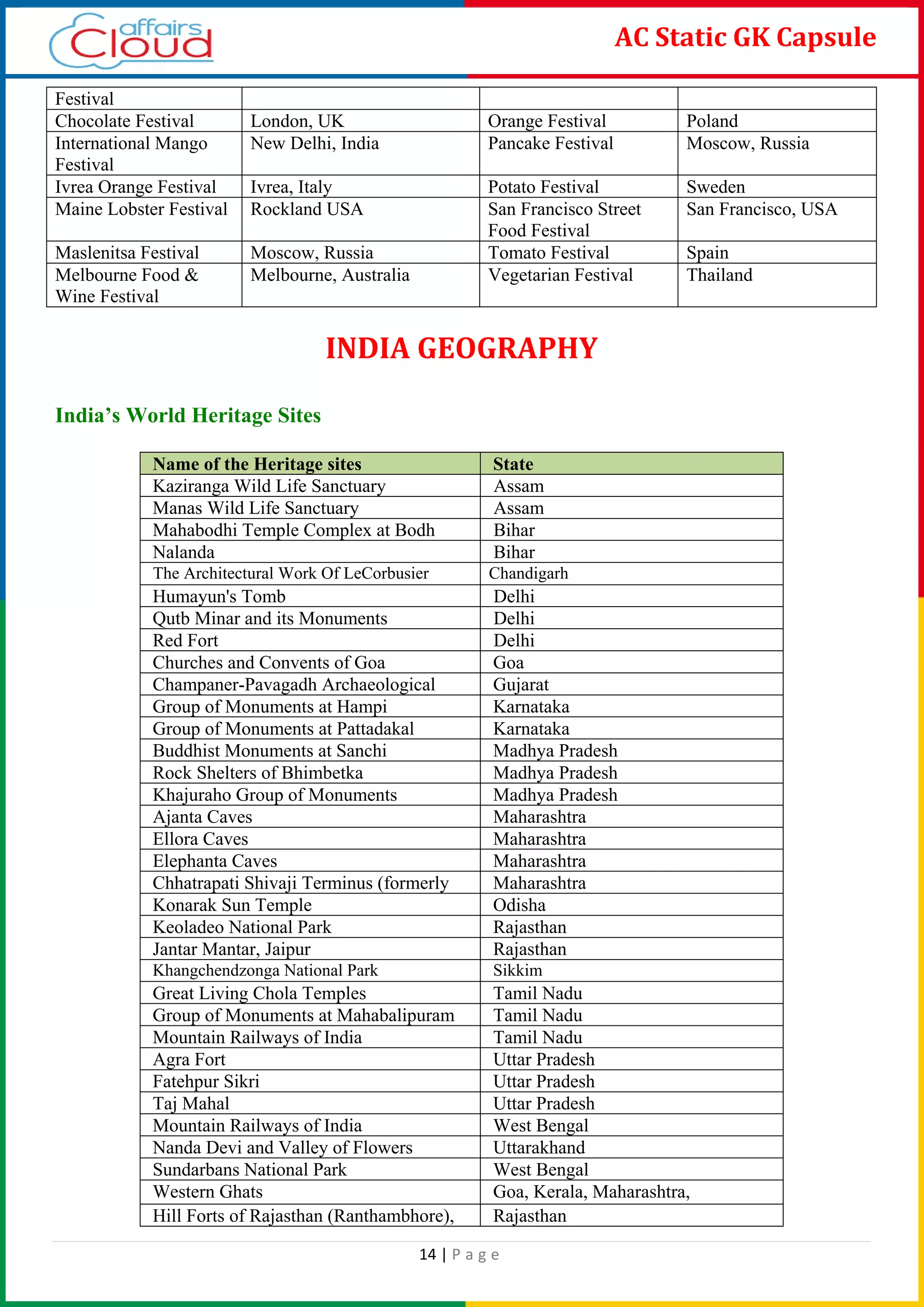 14 | P a g e
AC Static GK Capsule
INDIA GEOGRAPHY
India’s World Heritage Sites
Name of the Heritage sites State
Kaziranga Wild Life Sanctuary Assam
Manas Wild Life Sanctuary Assam
Mahabodhi Temple Complex at Bodh Bihar
Nalanda Bihar
The Architectural Work Of LeCorbusier Chandigarh
Humayun's Tomb Delhi
Qutb Minar and its Monuments Delhi
Red Fort Delhi
Churches and Convents of Goa Goa
Champaner-Pavagadh Archaeological Gujarat
Group of Monuments at Hampi Karnataka
Group of Monuments at Pattadakal Karnataka
Buddhist Monuments at Sanchi Madhya Pradesh
Rock Shelters of Bhimbetka Madhya Pradesh
Khajuraho Group of Monuments Madhya Pradesh
Ajanta Caves Maharashtra
Ellora Caves Maharashtra
Elephanta Caves Maharashtra
Chhatrapati Shivaji Terminus (formerly Maharashtra
Konarak Sun Temple Odisha
Keoladeo National Park Rajasthan
Jantar Mantar, Jaipur Rajasthan
Khangchendzonga National Park Sikkim
Great Living Chola Temples Tamil Nadu
Group of Monuments at Mahabalipuram Tamil Nadu
Mountain Railways of India Tamil Nadu
Agra Fort Uttar Pradesh
Fatehpur Sikri Uttar Pradesh
Taj Mahal Uttar Pradesh
Mountain Railways of India West Bengal
Nanda Devi and Valley of Flowers Uttarakhand
Sundarbans National Park West Bengal
Western Ghats Goa, Kerala, Maharashtra,
Hill Forts of Rajasthan (Ranthambhore), Rajasthan
Festival
Chocolate Festival London, UK Orange Festival Poland
International Mango
Festival
New Delhi, India Pancake Festival Moscow, Russia
Ivrea Orange Festival Ivrea, Italy Potato Festival Sweden
Maine Lobster Festival Rockland USA San Francisco Street
Food Festival
San Francisco, USA
Maslenitsa Festival Moscow, Russia Tomato Festival Spain
Melbourne Food &
Wine Festival
Melbourne, Australia Vegetarian Festival Thailand
 