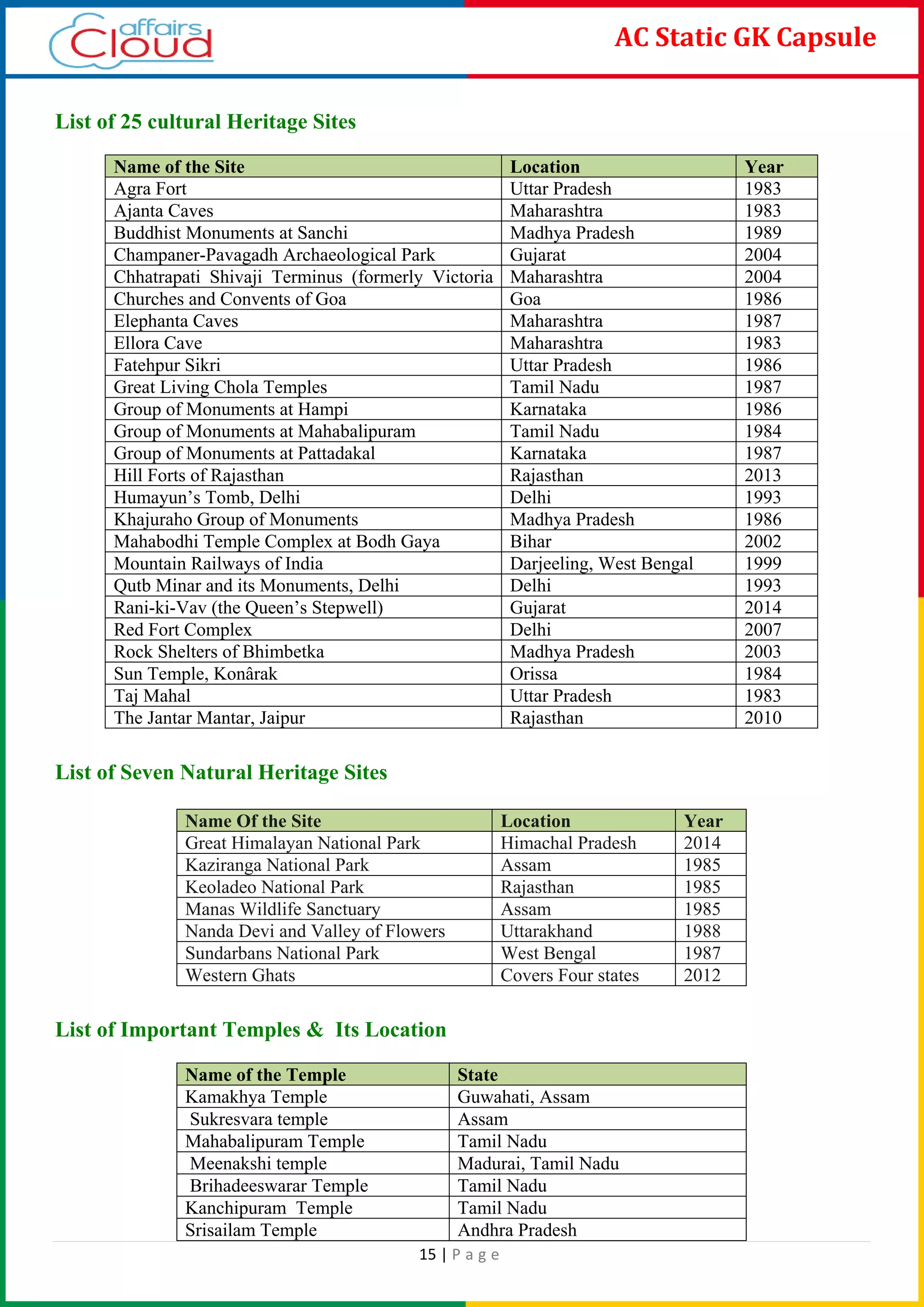 15 | P a g e
AC Static GK Capsule
List of 25 cultural Heritage Sites
Name of the Site Location Year
Agra Fort Uttar Pradesh 1983
Ajanta Caves Maharashtra 1983
Buddhist Monuments at Sanchi Madhya Pradesh 1989
Champaner-Pavagadh Archaeological Park Gujarat 2004
Chhatrapati Shivaji Terminus (formerly Victoria Maharashtra 2004
Churches and Convents of Goa Goa 1986
Elephanta Caves Maharashtra 1987
Ellora Cave Maharashtra 1983
Fatehpur Sikri Uttar Pradesh 1986
Great Living Chola Temples Tamil Nadu 1987
Group of Monuments at Hampi Karnataka 1986
Group of Monuments at Mahabalipuram Tamil Nadu 1984
Group of Monuments at Pattadakal Karnataka 1987
Hill Forts of Rajasthan Rajasthan 2013
Humayun’s Tomb, Delhi Delhi 1993
Khajuraho Group of Monuments Madhya Pradesh 1986
Mahabodhi Temple Complex at Bodh Gaya Bihar 2002
Mountain Railways of India Darjeeling, West Bengal 1999
Qutb Minar and its Monuments, Delhi Delhi 1993
Rani-ki-Vav (the Queen’s Stepwell) Gujarat 2014
Red Fort Complex Delhi 2007
Rock Shelters of Bhimbetka Madhya Pradesh 2003
Sun Temple, Konârak Orissa 1984
Taj Mahal Uttar Pradesh 1983
The Jantar Mantar, Jaipur Rajasthan 2010
List of Seven Natural Heritage Sites
Name Of the Site Location Year
Great Himalayan National Park Himachal Pradesh 2014
Kaziranga National Park Assam 1985
Keoladeo National Park Rajasthan 1985
Manas Wildlife Sanctuary Assam 1985
Nanda Devi and Valley of Flowers Uttarakhand 1988
Sundarbans National Park West Bengal 1987
Western Ghats Covers Four states 2012
List of Important Temples & Its Location
Name of the Temple State
Kamakhya Temple Guwahati, Assam
Sukresvara temple Assam
Mahabalipuram Temple Tamil Nadu
Meenakshi temple Madurai, Tamil Nadu
Brihadeeswarar Temple Tamil Nadu
Kanchipuram Temple Tamil Nadu
Srisailam Temple Andhra Pradesh
 