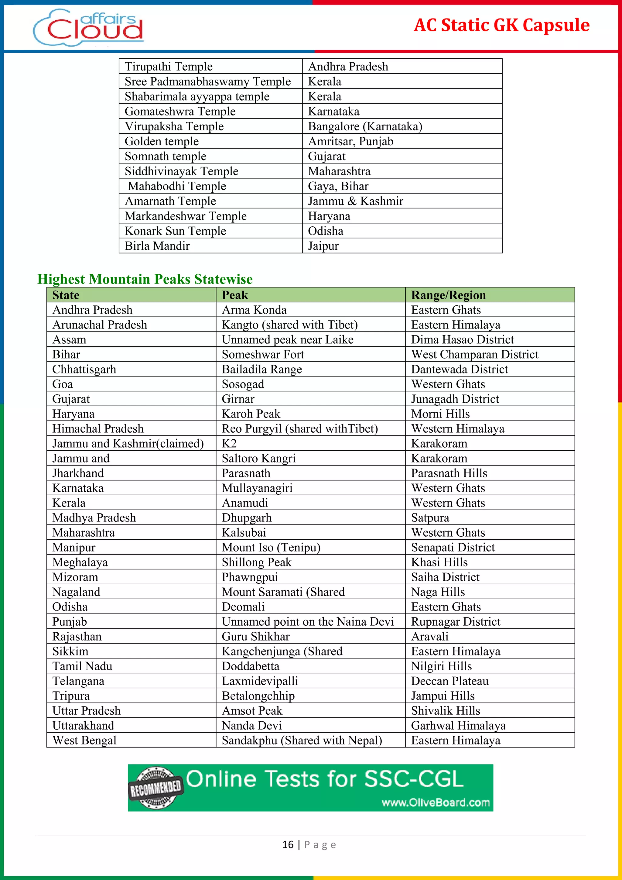 16 | P a g e
AC Static GK Capsule
Tirupathi Temple Andhra Pradesh
Sree Padmanabhaswamy Temple Kerala
Shabarimala ayyappa temple Kerala
Gomateshwra Temple Karnataka
Virupaksha Temple Bangalore (Karnataka)
Golden temple Amritsar, Punjab
Somnath temple Gujarat
Siddhivinayak Temple Maharashtra
Mahabodhi Temple Gaya, Bihar
Amarnath Temple Jammu & Kashmir
Markandeshwar Temple Haryana
Konark Sun Temple Odisha
Birla Mandir Jaipur
Highest Mountain Peaks Statewise
State Peak Range/Region
Andhra Pradesh Arma Konda Eastern Ghats
Arunachal Pradesh Kangto (shared with Tibet) Eastern Himalaya
Assam Unnamed peak near Laike Dima Hasao District
Bihar Someshwar Fort West Champaran District
Chhattisgarh Bailadila Range Dantewada District
Goa Sosogad Western Ghats
Gujarat Girnar Junagadh District
Haryana Karoh Peak Morni Hills
Himachal Pradesh Reo Purgyil (shared withTibet) Western Himalaya
Jammu and Kashmir(claimed) K2 Karakoram
Jammu and Saltoro Kangri Karakoram
Jharkhand Parasnath Parasnath Hills
Karnataka Mullayanagiri Western Ghats
Kerala Anamudi Western Ghats
Madhya Pradesh Dhupgarh Satpura
Maharashtra Kalsubai Western Ghats
Manipur Mount Iso (Tenipu) Senapati District
Meghalaya Shillong Peak Khasi Hills
Mizoram Phawngpui Saiha District
Nagaland Mount Saramati (Shared Naga Hills
Odisha Deomali Eastern Ghats
Punjab Unnamed point on the Naina Devi Rupnagar District
Rajasthan Guru Shikhar Aravali
Sikkim Kangchenjunga (Shared Eastern Himalaya
Tamil Nadu Doddabetta Nilgiri Hills
Telangana Laxmidevipalli Deccan Plateau
Tripura Betalongchhip Jampui Hills
Uttar Pradesh Amsot Peak Shivalik Hills
Uttarakhand Nanda Devi Garhwal Himalaya
West Bengal Sandakphu (Shared with Nepal) Eastern Himalaya
 