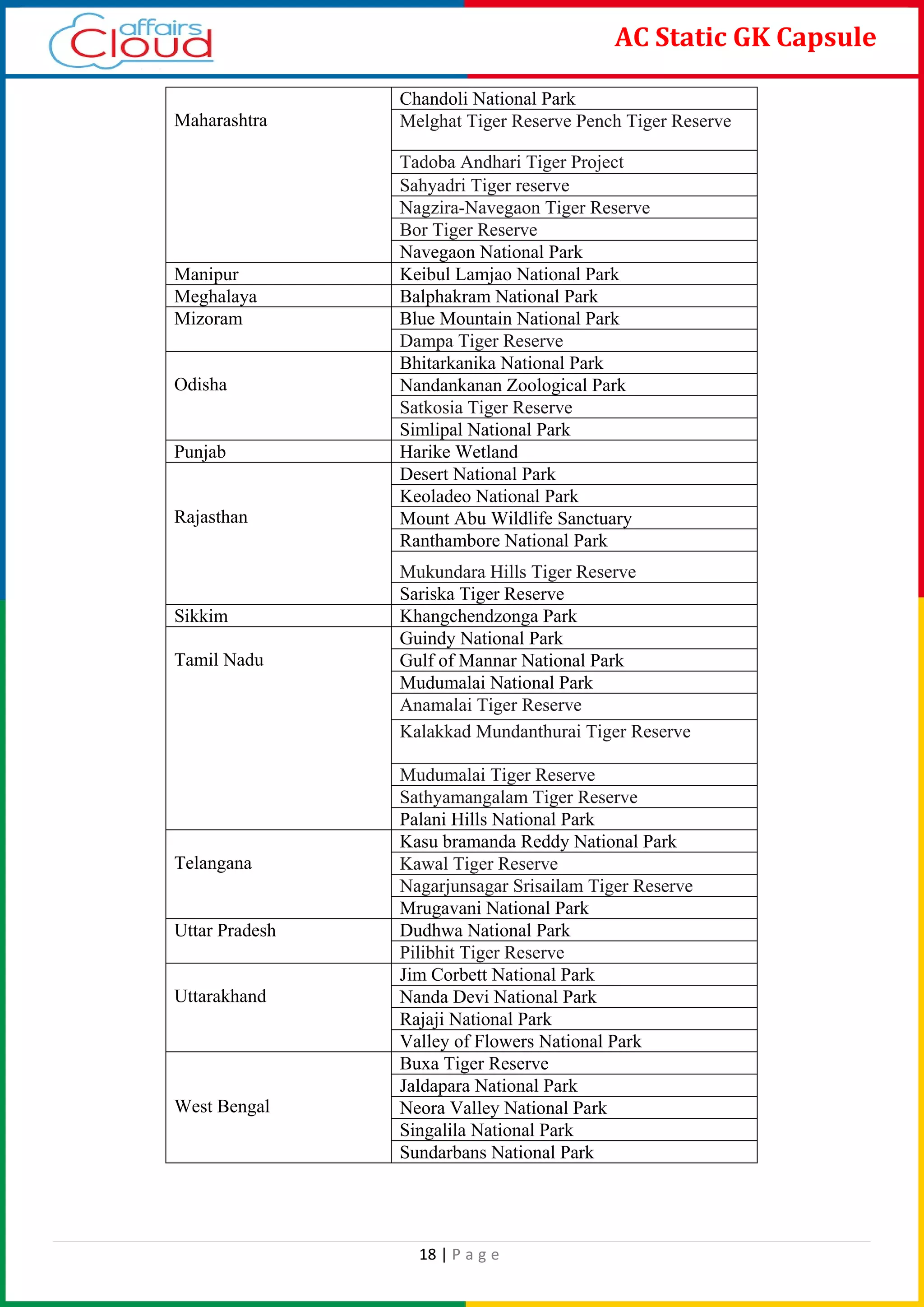 18 | P a g e
AC Static GK Capsule
Maharashtra
Chandoli National Park
Melghat Tiger Reserve Pench Tiger Reserve
Tadoba Andhari Tiger Project
Sahyadri Tiger reserve
Nagzira-Navegaon Tiger Reserve
Bor Tiger Reserve
Navegaon National Park
Manipur Keibul Lamjao National Park
Meghalaya Balphakram National Park
Mizoram Blue Mountain National Park
Dampa Tiger Reserve
Odisha
Bhitarkanika National Park
Nandankanan Zoological Park
Satkosia Tiger Reserve
Simlipal National Park
Punjab Harike Wetland
Rajasthan
Desert National Park
Keoladeo National Park
Mount Abu Wildlife Sanctuary
Ranthambore National Park
Mukundara Hills Tiger Reserve
Sariska Tiger Reserve
Sikkim Khangchendzonga Park
Tamil Nadu
Guindy National Park
Gulf of Mannar National Park
Mudumalai National Park
Anamalai Tiger Reserve
Kalakkad Mundanthurai Tiger Reserve
Mudumalai Tiger Reserve
Sathyamangalam Tiger Reserve
Palani Hills National Park
Telangana
Kasu bramanda Reddy National Park
Kawal Tiger Reserve
Nagarjunsagar Srisailam Tiger Reserve
Mrugavani National Park
Uttar Pradesh Dudhwa National Park
Pilibhit Tiger Reserve
Uttarakhand
Jim Corbett National Park
Nanda Devi National Park
Rajaji National Park
Valley of Flowers National Park
West Bengal
Buxa Tiger Reserve
Jaldapara National Park
Neora Valley National Park
Singalila National Park
Sundarbans National Park
 