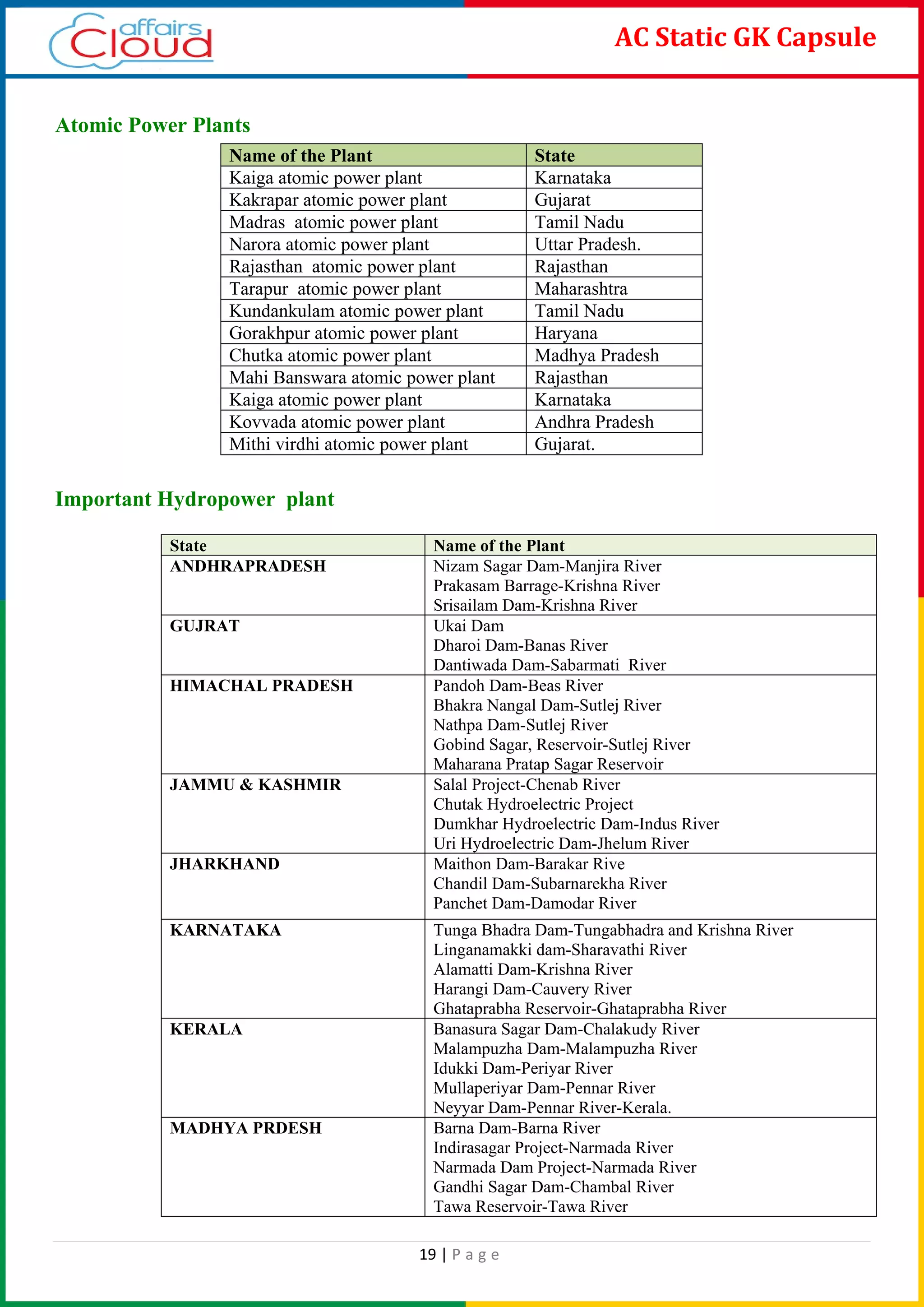 19 | P a g e
AC Static GK Capsule
Atomic Power Plants
Important Hydropower plant
Name of the Plant State
Kaiga atomic power plant Karnataka
Kakrapar atomic power plant Gujarat
Madras atomic power plant Tamil Nadu
Narora atomic power plant Uttar Pradesh.
Rajasthan atomic power plant Rajasthan
Tarapur atomic power plant Maharashtra
Kundankulam atomic power plant Tamil Nadu
Gorakhpur atomic power plant Haryana
Chutka atomic power plant Madhya Pradesh
Mahi Banswara atomic power plant Rajasthan
Kaiga atomic power plant Karnataka
Kovvada atomic power plant Andhra Pradesh
Mithi virdhi atomic power plant Gujarat.
State Name of the Plant
ANDHRAPRADESH Nizam Sagar Dam-Manjira River
Prakasam Barrage-Krishna River
Srisailam Dam-Krishna River
GUJRAT Ukai Dam
Dharoi Dam-Banas River
Dantiwada Dam-Sabarmati River
HIMACHAL PRADESH Pandoh Dam-Beas River
Bhakra Nangal Dam-Sutlej River
Nathpa Dam-Sutlej River
Gobind Sagar, Reservoir-Sutlej River
Maharana Pratap Sagar Reservoir
JAMMU & KASHMIR Salal Project-Chenab River
Chutak Hydroelectric Project
Dumkhar Hydroelectric Dam-Indus River
Uri Hydroelectric Dam-Jhelum River
JHARKHAND Maithon Dam-Barakar Rive
Chandil Dam-Subarnarekha River
Panchet Dam-Damodar River
KARNATAKA Tunga Bhadra Dam-Tungabhadra and Krishna River
Linganamakki dam-Sharavathi River
Alamatti Dam-Krishna River
Harangi Dam-Cauvery River
Ghataprabha Reservoir-Ghataprabha River
KERALA Banasura Sagar Dam-Chalakudy River
Malampuzha Dam-Malampuzha River
Idukki Dam-Periyar River
Mullaperiyar Dam-Pennar River
Neyyar Dam-Pennar River-Kerala.
MADHYA PRDESH Barna Dam-Barna River
Indirasagar Project-Narmada River
Narmada Dam Project-Narmada River
Gandhi Sagar Dam-Chambal River
Tawa Reservoir-Tawa River
 