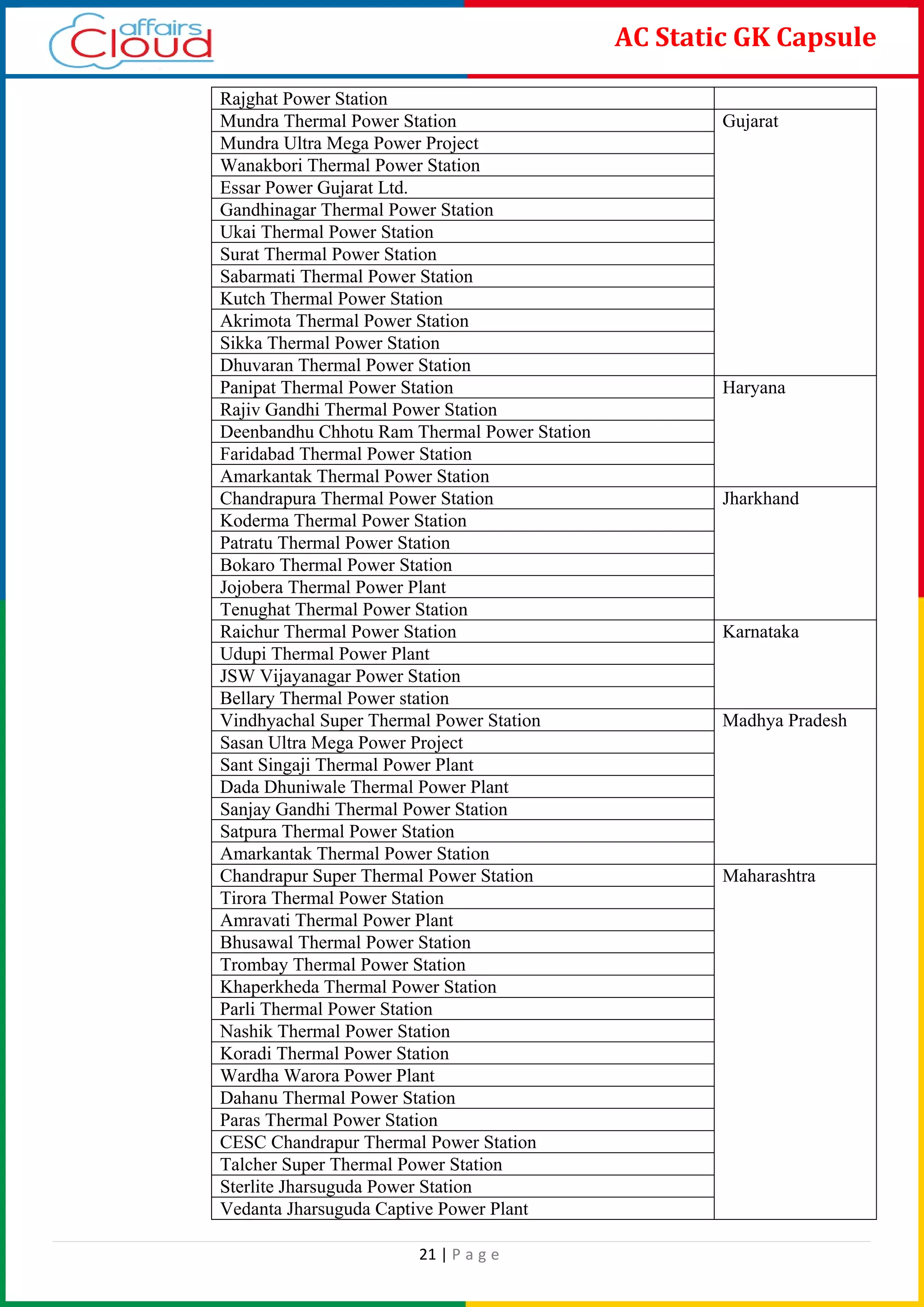 21 | P a g e
AC Static GK Capsule
Rajghat Power Station
Mundra Thermal Power Station Gujarat
Mundra Ultra Mega Power Project
Wanakbori Thermal Power Station
Essar Power Gujarat Ltd.
Gandhinagar Thermal Power Station
Ukai Thermal Power Station
Surat Thermal Power Station
Sabarmati Thermal Power Station
Kutch Thermal Power Station
Akrimota Thermal Power Station
Sikka Thermal Power Station
Dhuvaran Thermal Power Station
Panipat Thermal Power Station Haryana
Rajiv Gandhi Thermal Power Station
Deenbandhu Chhotu Ram Thermal Power Station
Faridabad Thermal Power Station
Amarkantak Thermal Power Station
Chandrapura Thermal Power Station Jharkhand
Koderma Thermal Power Station
Patratu Thermal Power Station
Bokaro Thermal Power Station
Jojobera Thermal Power Plant
Tenughat Thermal Power Station
Raichur Thermal Power Station Karnataka
Udupi Thermal Power Plant
JSW Vijayanagar Power Station
Bellary Thermal Power station
Vindhyachal Super Thermal Power Station Madhya Pradesh
Sasan Ultra Mega Power Project
Sant Singaji Thermal Power Plant
Dada Dhuniwale Thermal Power Plant
Sanjay Gandhi Thermal Power Station
Satpura Thermal Power Station
Amarkantak Thermal Power Station
Chandrapur Super Thermal Power Station Maharashtra
Tirora Thermal Power Station
Amravati Thermal Power Plant
Bhusawal Thermal Power Station
Trombay Thermal Power Station
Khaperkheda Thermal Power Station
Parli Thermal Power Station
Nashik Thermal Power Station
Koradi Thermal Power Station
Wardha Warora Power Plant
Dahanu Thermal Power Station
Paras Thermal Power Station
CESC Chandrapur Thermal Power Station
Talcher Super Thermal Power Station
Sterlite Jharsuguda Power Station
Vedanta Jharsuguda Captive Power Plant
 