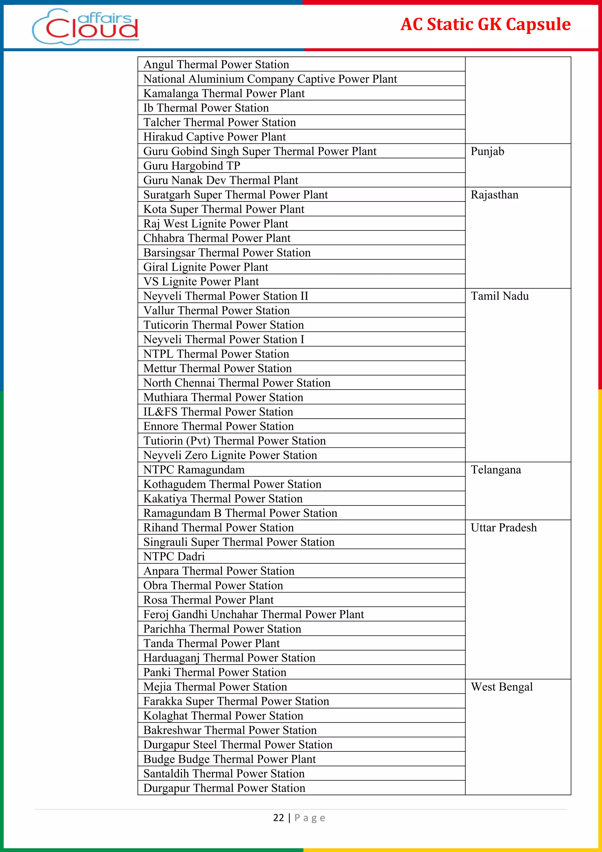 22 | P a g e
AC Static GK Capsule
Angul Thermal Power Station
National Aluminium Company Captive Power Plant
Kamalanga Thermal Power Plant
Ib Thermal Power Station
Talcher Thermal Power Station
Hirakud Captive Power Plant
Guru Gobind Singh Super Thermal Power Plant Punjab
Guru Hargobind TP
Guru Nanak Dev Thermal Plant
Suratgarh Super Thermal Power Plant Rajasthan
Kota Super Thermal Power Plant
Raj West Lignite Power Plant
Chhabra Thermal Power Plant
Barsingsar Thermal Power Station
Giral Lignite Power Plant
VS Lignite Power Plant
Neyveli Thermal Power Station II Tamil Nadu
Vallur Thermal Power Station
Tuticorin Thermal Power Station
Neyveli Thermal Power Station I
NTPL Thermal Power Station
Mettur Thermal Power Station
North Chennai Thermal Power Station
Muthiara Thermal Power Station
IL&FS Thermal Power Station
Ennore Thermal Power Station
Tutiorin (Pvt) Thermal Power Station
Neyveli Zero Lignite Power Station
NTPC Ramagundam Telangana
Kothagudem Thermal Power Station
Kakatiya Thermal Power Station
Ramagundam B Thermal Power Station
Rihand Thermal Power Station Uttar Pradesh
Singrauli Super Thermal Power Station
NTPC Dadri
Anpara Thermal Power Station
Obra Thermal Power Station
Rosa Thermal Power Plant
Feroj Gandhi Unchahar Thermal Power Plant
Parichha Thermal Power Station
Tanda Thermal Power Plant
Harduaganj Thermal Power Station
Panki Thermal Power Station
Mejia Thermal Power Station West Bengal
Farakka Super Thermal Power Station
Kolaghat Thermal Power Station
Bakreshwar Thermal Power Station
Durgapur Steel Thermal Power Station
Budge Budge Thermal Power Plant
Santaldih Thermal Power Station
Durgapur Thermal Power Station
 
