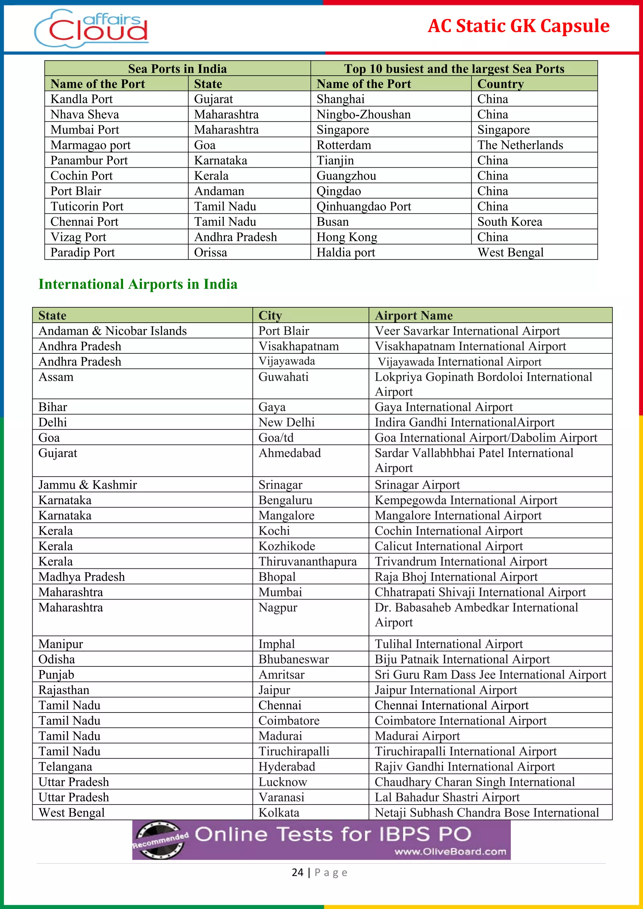 24 | P a g e
AC Static GK Capsule
Sea Ports in India Top 10 busiest and the largest Sea Ports
Name of the Port State Name of the Port Country
Kandla Port Gujarat Shanghai China
Nhava Sheva Maharashtra Ningbo-Zhoushan China
Mumbai Port Maharashtra Singapore Singapore
Marmagao port Goa Rotterdam The Netherlands
Panambur Port Karnataka Tianjin China
Cochin Port Kerala Guangzhou China
Port Blair Andaman Qingdao China
Tuticorin Port Tamil Nadu Qinhuangdao Port China
Chennai Port Tamil Nadu Busan South Korea
Vizag Port Andhra Pradesh Hong Kong China
Paradip Port Orissa Haldia port West Bengal
International Airports in India
State City Airport Name
Andaman & Nicobar Islands Port Blair Veer Savarkar International Airport
Andhra Pradesh Visakhapatnam Visakhapatnam International Airport
Andhra Pradesh Vijayawada Vijayawada International Airport
Assam Guwahati Lokpriya Gopinath Bordoloi International
Airport
Bihar Gaya Gaya International Airport
Delhi New Delhi Indira Gandhi InternationalAirport
Goa Goa/td Goa International Airport/Dabolim Airport
Gujarat Ahmedabad Sardar Vallabhbhai Patel International
Airport
Jammu & Kashmir Srinagar Srinagar Airport
Karnataka Bengaluru Kempegowda International Airport
Karnataka Mangalore Mangalore International Airport
Kerala Kochi Cochin International Airport
Kerala Kozhikode Calicut International Airport
Kerala Thiruvananthapura Trivandrum International Airport
Madhya Pradesh Bhopal Raja Bhoj International Airport
Maharashtra Mumbai Chhatrapati Shivaji International Airport
Maharashtra Nagpur Dr. Babasaheb Ambedkar International
Airport
Manipur Imphal Tulihal International Airport
Odisha Bhubaneswar Biju Patnaik International Airport
Punjab Amritsar Sri Guru Ram Dass Jee International Airport
Rajasthan Jaipur Jaipur International Airport
Tamil Nadu Chennai Chennai International Airport
Tamil Nadu Coimbatore Coimbatore International Airport
Tamil Nadu Madurai Madurai Airport
Tamil Nadu Tiruchirapalli Tiruchirapalli International Airport
Telangana Hyderabad Rajiv Gandhi International Airport
Uttar Pradesh Lucknow Chaudhary Charan Singh International
Uttar Pradesh Varanasi Lal Bahadur Shastri Airport
West Bengal Kolkata Netaji Subhash Chandra Bose International
 