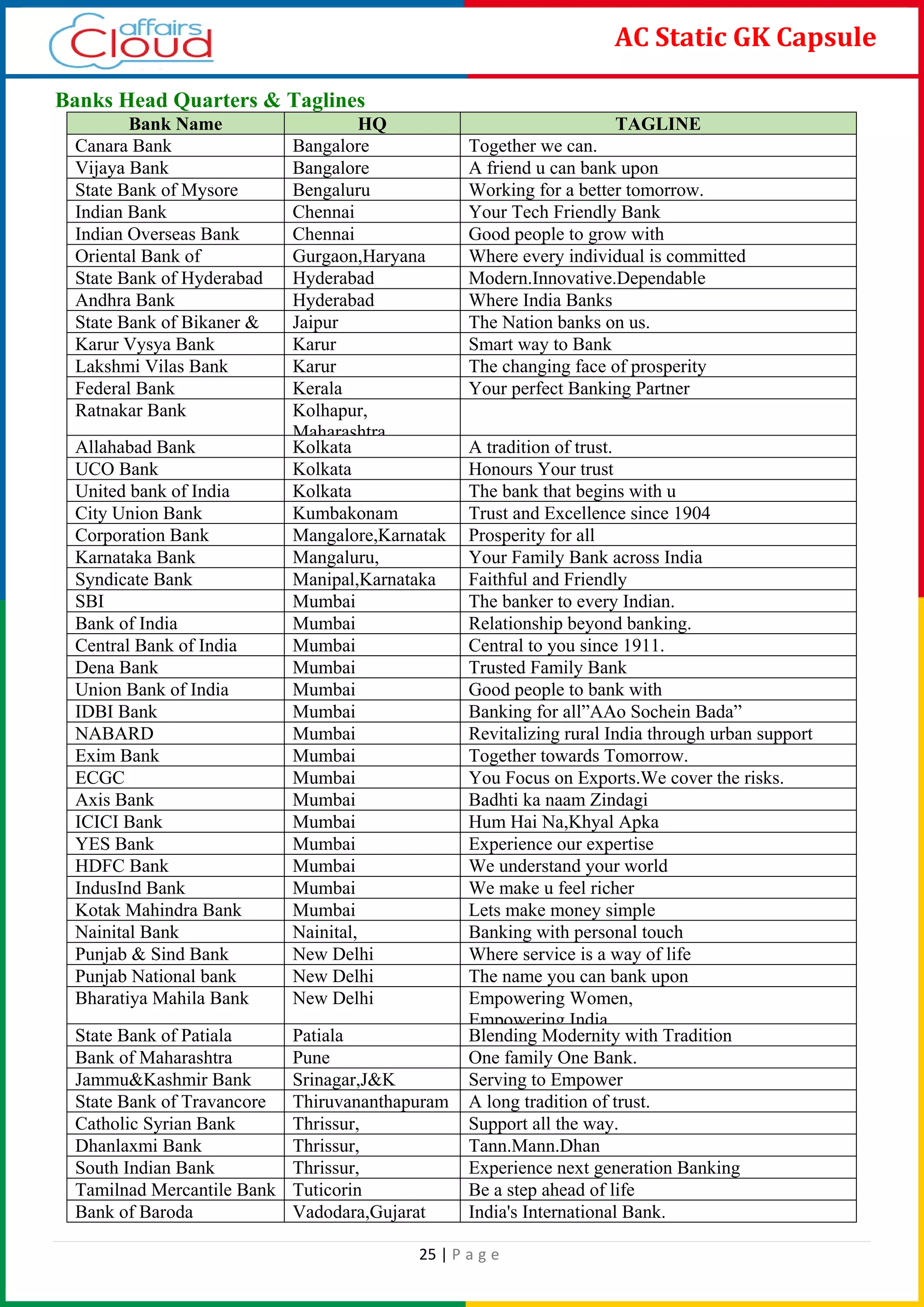 25 | P a g e
AC Static GK Capsule
Banks Head Quarters & Taglines
Bank Name HQ TAGLINE
Canara Bank Bangalore Together we can.
Vijaya Bank Bangalore A friend u can bank upon
State Bank of Mysore Bengaluru Working for a better tomorrow.
Indian Bank Chennai Your Tech Friendly Bank
Indian Overseas Bank Chennai Good people to grow with
Oriental Bank of Gurgaon,Haryana Where every individual is committed
State Bank of Hyderabad Hyderabad Modern.Innovative.Dependable
Andhra Bank Hyderabad Where India Banks
State Bank of Bikaner & Jaipur The Nation banks on us.
Karur Vysya Bank Karur Smart way to Bank
Lakshmi Vilas Bank Karur The changing face of prosperity
Federal Bank Kerala Your perfect Banking Partner
Ratnakar Bank Kolhapur,
Maharashtra
Allahabad Bank Kolkata A tradition of trust.
UCO Bank Kolkata Honours Your trust
United bank of India Kolkata The bank that begins with u
City Union Bank Kumbakonam Trust and Excellence since 1904
Corporation Bank Mangalore,Karnatak Prosperity for all
Karnataka Bank Mangaluru, Your Family Bank across India
Syndicate Bank Manipal,Karnataka Faithful and Friendly
SBI Mumbai The banker to every Indian.
Bank of India Mumbai Relationship beyond banking.
Central Bank of India Mumbai Central to you since 1911.
Dena Bank Mumbai Trusted Family Bank
Union Bank of India Mumbai Good people to bank with
IDBI Bank Mumbai Banking for all”AAo Sochein Bada”
NABARD Mumbai Revitalizing rural India through urban support
Exim Bank Mumbai Together towards Tomorrow.
ECGC Mumbai You Focus on Exports.We cover the risks.
Axis Bank Mumbai Badhti ka naam Zindagi
ICICI Bank Mumbai Hum Hai Na,Khyal Apka
YES Bank Mumbai Experience our expertise
HDFC Bank Mumbai We understand your world
IndusInd Bank Mumbai We make u feel richer
Kotak Mahindra Bank Mumbai Lets make money simple
Nainital Bank Nainital, Banking with personal touch
Punjab & Sind Bank New Delhi Where service is a way of life
Punjab National bank New Delhi The name you can bank upon
Bharatiya Mahila Bank New Delhi Empowering Women,
Empowering India
State Bank of Patiala Patiala Blending Modernity with Tradition
Bank of Maharashtra Pune One family One Bank.
Jammu&Kashmir Bank Srinagar,J&K Serving to Empower
State Bank of Travancore Thiruvananthapuram A long tradition of trust.
Catholic Syrian Bank Thrissur, Support all the way.
Dhanlaxmi Bank Thrissur, Tann.Mann.Dhan
South Indian Bank Thrissur, Experience next generation Banking
Tamilnad Mercantile Bank Tuticorin Be a step ahead of life
Bank of Baroda Vadodara,Gujarat India's International Bank.
 