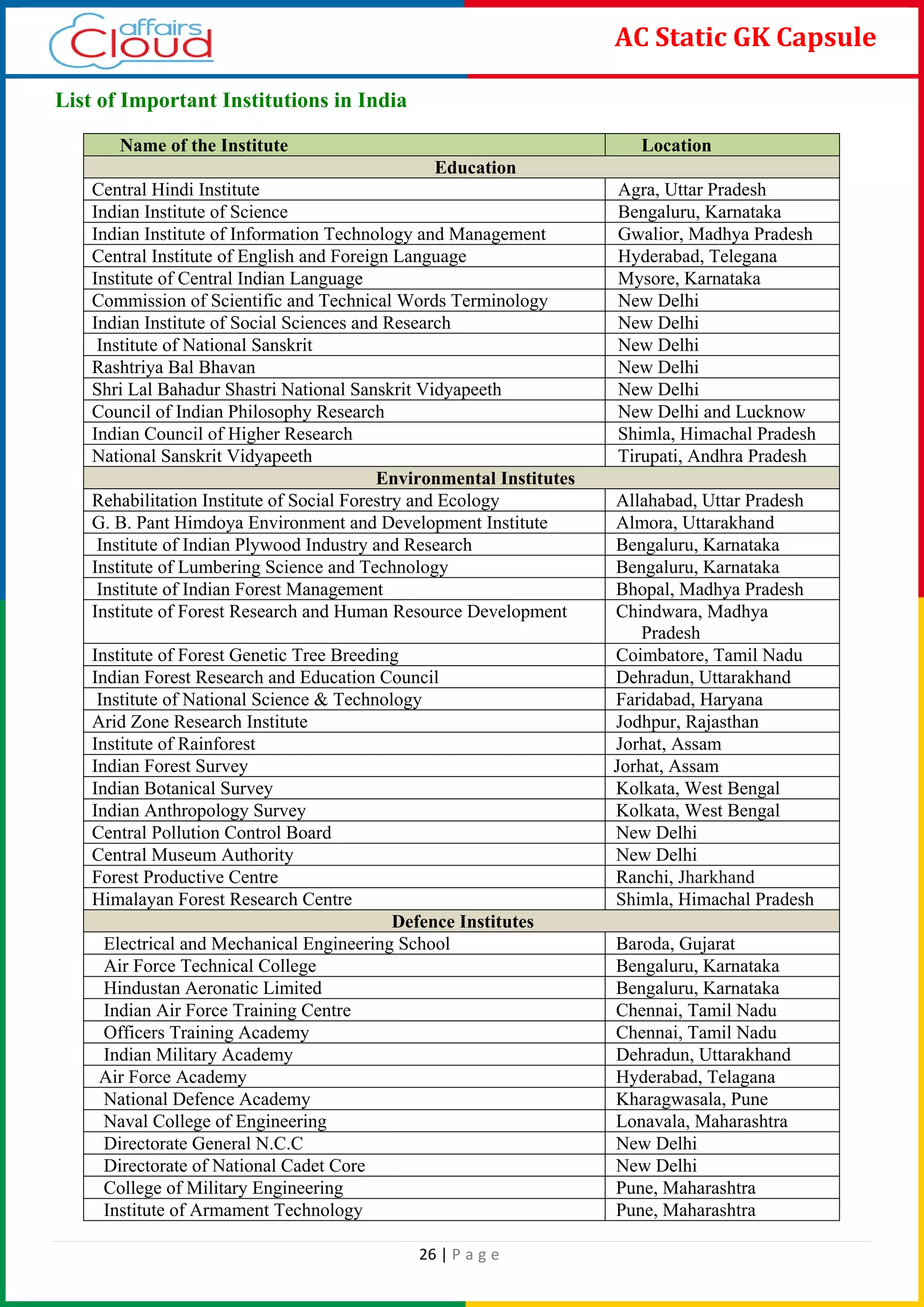 26 | P a g e
AC Static GK Capsule
List of Important Institutions in India
Name of the Institute Location
Education
Central Hindi Institute Agra, Uttar Pradesh
Indian Institute of Science Bengaluru, Karnataka
Indian Institute of Information Technology and Management Gwalior, Madhya Pradesh
Central Institute of English and Foreign Language Hyderabad, Telegana
Institute of Central Indian Language Mysore, Karnataka
Commission of Scientific and Technical Words Terminology New Delhi
Indian Institute of Social Sciences and Research New Delhi
Institute of National Sanskrit New Delhi
Rashtriya Bal Bhavan New Delhi
Shri Lal Bahadur Shastri National Sanskrit Vidyapeeth New Delhi
Council of Indian Philosophy Research New Delhi and Lucknow
Indian Council of Higher Research Shimla, Himachal Pradesh
National Sanskrit Vidyapeeth Tirupati, Andhra Pradesh
Environmental Institutes
Rehabilitation Institute of Social Forestry and Ecology Allahabad, Uttar Pradesh
G. B. Pant Himdoya Environment and Development Institute Almora, Uttarakhand
Institute of Indian Plywood Industry and Research Bengaluru, Karnataka
Institute of Lumbering Science and Technology Bengaluru, Karnataka
Institute of Indian Forest Management Bhopal, Madhya Pradesh
Institute of Forest Research and Human Resource Development Chindwara, Madhya
Pradesh
Institute of Forest Genetic Tree Breeding Coimbatore, Tamil Nadu
Indian Forest Research and Education Council Dehradun, Uttarakhand
Institute of National Science & Technology Faridabad, Haryana
Arid Zone Research Institute Jodhpur, Rajasthan
Institute of Rainforest Jorhat, Assam
Indian Forest Survey Jorhat, Assam
Indian Botanical Survey Kolkata, West Bengal
Indian Anthropology Survey Kolkata, West Bengal
Central Pollution Control Board New Delhi
Central Museum Authority New Delhi
Forest Productive Centre Ranchi, Jharkhand
Himalayan Forest Research Centre Shimla, Himachal Pradesh
Defence Institutes
Electrical and Mechanical Engineering School Baroda, Gujarat
Air Force Technical College Bengaluru, Karnataka
Hindustan Aeronatic Limited Bengaluru, Karnataka
Indian Air Force Training Centre Chennai, Tamil Nadu
Officers Training Academy Chennai, Tamil Nadu
Indian Military Academy Dehradun, Uttarakhand
Air Force Academy Hyderabad, Telagana
National Defence Academy Kharagwasala, Pune
Naval College of Engineering Lonavala, Maharashtra
Directorate General N.C.C New Delhi
Directorate of National Cadet Core New Delhi
College of Military Engineering Pune, Maharashtra
Institute of Armament Technology Pune, Maharashtra
 