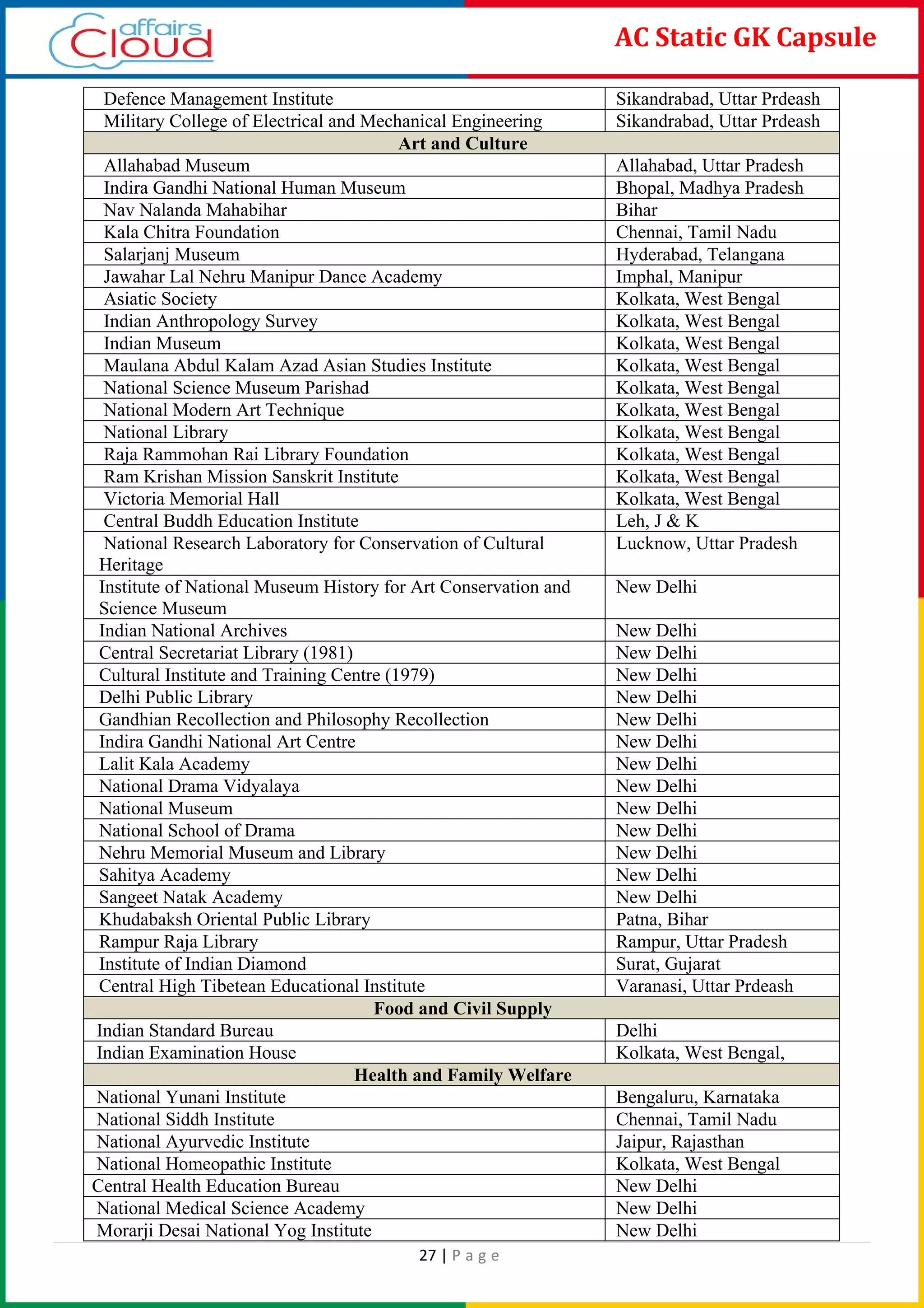 27 | P a g e
AC Static GK Capsule
Defence Management Institute Sikandrabad, Uttar Prdeash
Military College of Electrical and Mechanical Engineering Sikandrabad, Uttar Prdeash
Art and Culture
Allahabad Museum Allahabad, Uttar Pradesh
Indira Gandhi National Human Museum Bhopal, Madhya Pradesh
Nav Nalanda Mahabihar Bihar
Kala Chitra Foundation Chennai, Tamil Nadu
Salarjanj Museum Hyderabad, Telangana
Jawahar Lal Nehru Manipur Dance Academy Imphal, Manipur
Asiatic Society Kolkata, West Bengal
Indian Anthropology Survey Kolkata, West Bengal
Indian Museum Kolkata, West Bengal
Maulana Abdul Kalam Azad Asian Studies Institute Kolkata, West Bengal
National Science Museum Parishad Kolkata, West Bengal
National Modern Art Technique Kolkata, West Bengal
National Library Kolkata, West Bengal
Raja Rammohan Rai Library Foundation Kolkata, West Bengal
Ram Krishan Mission Sanskrit Institute Kolkata, West Bengal
Victoria Memorial Hall Kolkata, West Bengal
Central Buddh Education Institute Leh, J & K
National Research Laboratory for Conservation of Cultural
Heritage
Lucknow, Uttar Pradesh
Institute of National Museum History for Art Conservation and
Science Museum
New Delhi
Indian National Archives New Delhi
Central Secretariat Library (1981) New Delhi
Cultural Institute and Training Centre (1979) New Delhi
Delhi Public Library New Delhi
Gandhian Recollection and Philosophy Recollection New Delhi
Indira Gandhi National Art Centre New Delhi
Lalit Kala Academy New Delhi
National Drama Vidyalaya New Delhi
National Museum New Delhi
National School of Drama New Delhi
Nehru Memorial Museum and Library New Delhi
Sahitya Academy New Delhi
Sangeet Natak Academy New Delhi
Khudabaksh Oriental Public Library Patna, Bihar
Rampur Raja Library Rampur, Uttar Pradesh
Institute of Indian Diamond Surat, Gujarat
Central High Tibetean Educational Institute Varanasi, Uttar Prdeash
Food and Civil Supply
Indian Standard Bureau Delhi
Indian Examination House Kolkata, West Bengal,
Health and Family Welfare
National Yunani Institute Bengaluru, Karnataka
National Siddh Institute Chennai, Tamil Nadu
National Ayurvedic Institute Jaipur, Rajasthan
National Homeopathic Institute Kolkata, West Bengal
Central Health Education Bureau New Delhi
National Medical Science Academy New Delhi
Morarji Desai National Yog Institute New Delhi
 