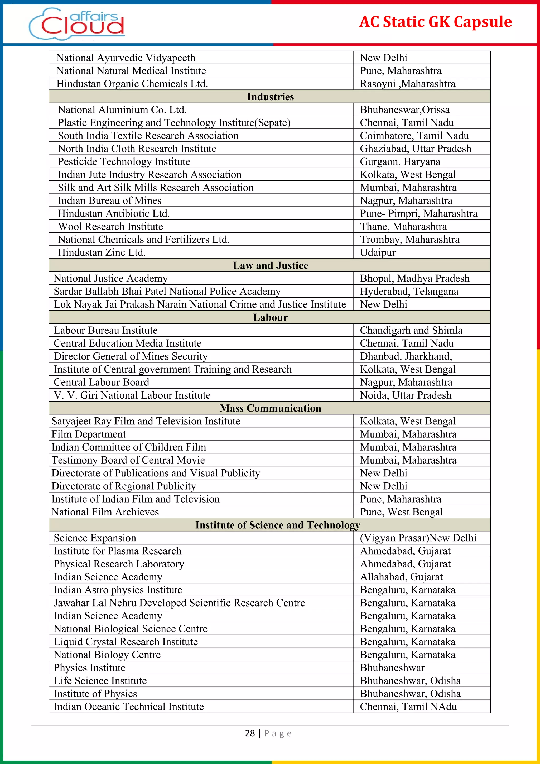 28 | P a g e
AC Static GK Capsule
National Ayurvedic Vidyapeeth New Delhi
National Natural Medical Institute Pune, Maharashtra
Hindustan Organic Chemicals Ltd. Rasoyni ,Maharashtra
Industries
National Aluminium Co. Ltd. Bhubaneswar,Orissa
Plastic Engineering and Technology Institute(Sepate) Chennai, Tamil Nadu
South India Textile Research Association Coimbatore, Tamil Nadu
North India Cloth Research Institute Ghaziabad, Uttar Pradesh
Pesticide Technology Institute Gurgaon, Haryana
Indian Jute Industry Research Association Kolkata, West Bengal
Silk and Art Silk Mills Research Association Mumbai, Maharashtra
Indian Bureau of Mines Nagpur, Maharashtra
Hindustan Antibiotic Ltd. Pune- Pimpri, Maharashtra
Wool Research Institute Thane, Maharashtra
National Chemicals and Fertilizers Ltd. Trombay, Maharashtra
Hindustan Zinc Ltd. Udaipur
Law and Justice
National Justice Academy Bhopal, Madhya Pradesh
Sardar Ballabh Bhai Patel National Police Academy Hyderabad, Telangana
Lok Nayak Jai Prakash Narain National Crime and Justice Institute New Delhi
Labour
Labour Bureau Institute Chandigarh and Shimla
Central Education Media Institute Chennai, Tamil Nadu
Director General of Mines Security Dhanbad, Jharkhand,
Institute of Central government Training and Research Kolkata, West Bengal
Central Labour Board Nagpur, Maharashtra
V. V. Giri National Labour Institute Noida, Uttar Pradesh
Mass Communication
Satyajeet Ray Film and Television Institute Kolkata, West Bengal
Film Department Mumbai, Maharashtra
Indian Committee of Children Film Mumbai, Maharashtra
Testimony Board of Central Movie Mumbai, Maharashtra
Directorate of Publications and Visual Publicity New Delhi
Directorate of Regional Publicity New Delhi
Institute of Indian Film and Television Pune, Maharashtra
National Film Archieves Pune, West Bengal
Institute of Science and Technology
Science Expansion (Vigyan Prasar)New Delhi
Institute for Plasma Research Ahmedabad, Gujarat
Physical Research Laboratory Ahmedabad, Gujarat
Indian Science Academy Allahabad, Gujarat
Indian Astro physics Institute Bengaluru, Karnataka
Jawahar Lal Nehru Developed Scientific Research Centre Bengaluru, Karnataka
Indian Science Academy Bengaluru, Karnataka
National Biological Science Centre Bengaluru, Karnataka
Liquid Crystal Research Institute Bengaluru, Karnataka
National Biology Centre Bengaluru, Karnataka
Physics Institute Bhubaneshwar
Life Science Institute Bhubaneshwar, Odisha
Institute of Physics Bhubaneshwar, Odisha
Indian Oceanic Technical Institute Chennai, Tamil NAdu
 