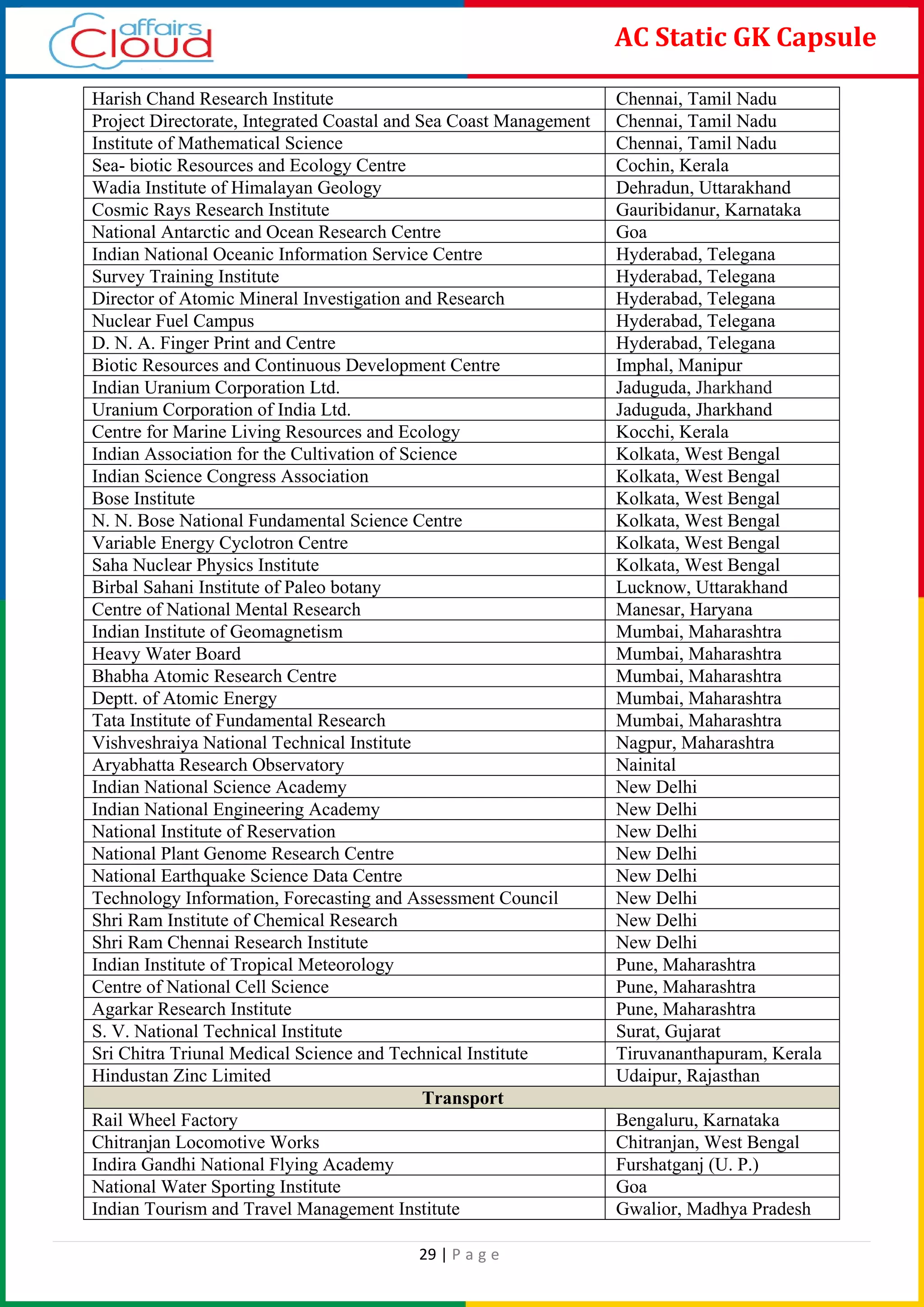 29 | P a g e
AC Static GK Capsule
Harish Chand Research Institute Chennai, Tamil Nadu
Project Directorate, Integrated Coastal and Sea Coast Management Chennai, Tamil Nadu
Institute of Mathematical Science Chennai, Tamil Nadu
Sea- biotic Resources and Ecology Centre Cochin, Kerala
Wadia Institute of Himalayan Geology Dehradun, Uttarakhand
Cosmic Rays Research Institute Gauribidanur, Karnataka
National Antarctic and Ocean Research Centre Goa
Indian National Oceanic Information Service Centre Hyderabad, Telegana
Survey Training Institute Hyderabad, Telegana
Director of Atomic Mineral Investigation and Research Hyderabad, Telegana
Nuclear Fuel Campus Hyderabad, Telegana
D. N. A. Finger Print and Centre Hyderabad, Telegana
Biotic Resources and Continuous Development Centre Imphal, Manipur
Indian Uranium Corporation Ltd. Jaduguda, Jharkhand
Uranium Corporation of India Ltd. Jaduguda, Jharkhand
Centre for Marine Living Resources and Ecology Kocchi, Kerala
Indian Association for the Cultivation of Science Kolkata, West Bengal
Indian Science Congress Association Kolkata, West Bengal
Bose Institute Kolkata, West Bengal
N. N. Bose National Fundamental Science Centre Kolkata, West Bengal
Variable Energy Cyclotron Centre Kolkata, West Bengal
Saha Nuclear Physics Institute Kolkata, West Bengal
Birbal Sahani Institute of Paleo botany Lucknow, Uttarakhand
Centre of National Mental Research Manesar, Haryana
Indian Institute of Geomagnetism Mumbai, Maharashtra
Heavy Water Board Mumbai, Maharashtra
Bhabha Atomic Research Centre Mumbai, Maharashtra
Deptt. of Atomic Energy Mumbai, Maharashtra
Tata Institute of Fundamental Research Mumbai, Maharashtra
Vishveshraiya National Technical Institute Nagpur, Maharashtra
Aryabhatta Research Observatory Nainital
Indian National Science Academy New Delhi
Indian National Engineering Academy New Delhi
National Institute of Reservation New Delhi
National Plant Genome Research Centre New Delhi
National Earthquake Science Data Centre New Delhi
Technology Information, Forecasting and Assessment Council New Delhi
Shri Ram Institute of Chemical Research New Delhi
Shri Ram Chennai Research Institute New Delhi
Indian Institute of Tropical Meteorology Pune, Maharashtra
Centre of National Cell Science Pune, Maharashtra
Agarkar Research Institute Pune, Maharashtra
S. V. National Technical Institute Surat, Gujarat
Sri Chitra Triunal Medical Science and Technical Institute Tiruvananthapuram, Kerala
Hindustan Zinc Limited Udaipur, Rajasthan
Transport
Rail Wheel Factory Bengaluru, Karnataka
Chitranjan Locomotive Works Chitranjan, West Bengal
Indira Gandhi National Flying Academy Furshatganj (U. P.)
National Water Sporting Institute Goa
Indian Tourism and Travel Management Institute Gwalior, Madhya Pradesh
 
