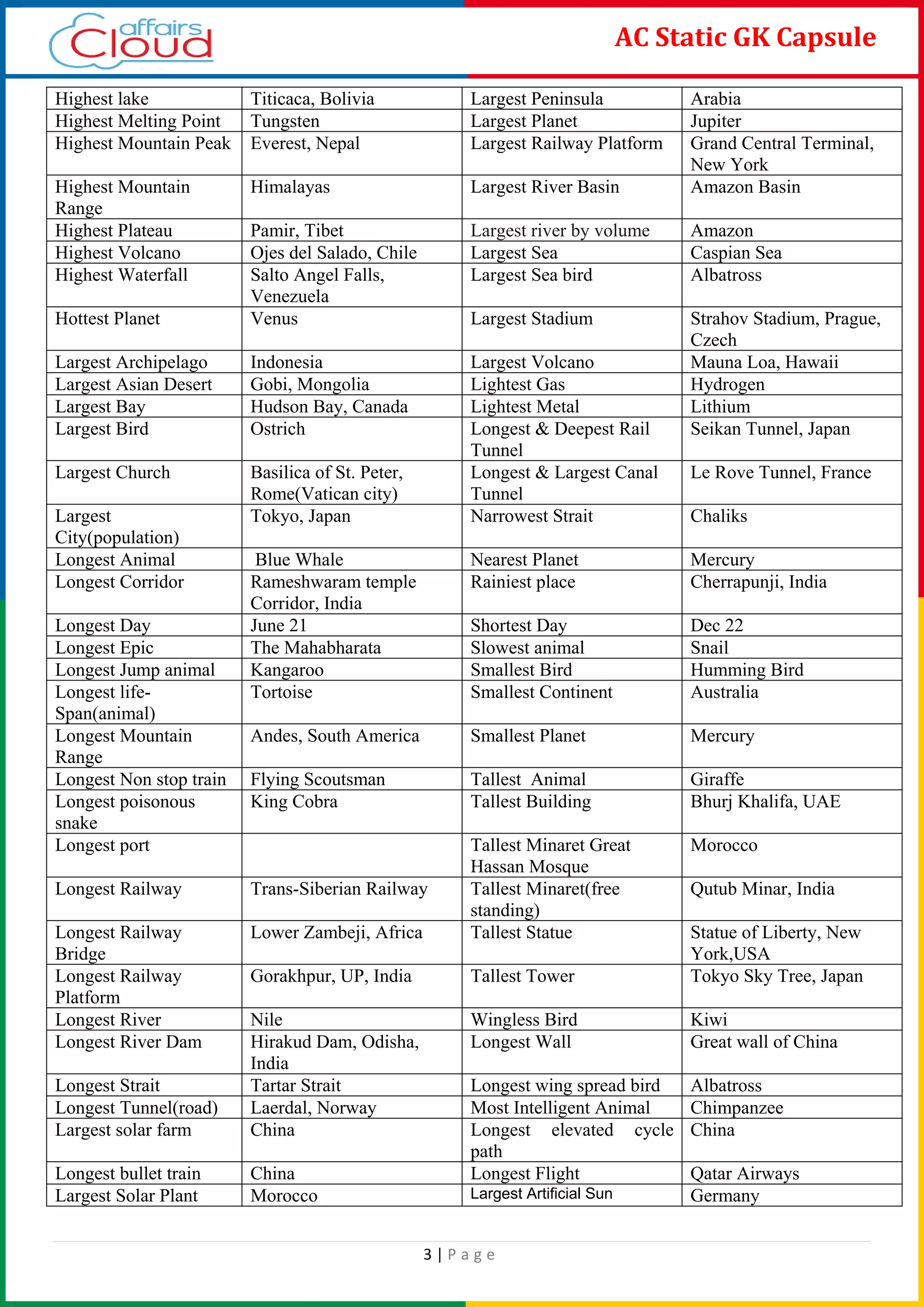 3 | P a g e
AC Static GK Capsule
Highest lake Titicaca, Bolivia Largest Peninsula Arabia
Highest Melting Point Tungsten Largest Planet Jupiter
Highest Mountain Peak Everest, Nepal Largest Railway Platform Grand Central Terminal,
New York
Highest Mountain
Range
Himalayas Largest River Basin Amazon Basin
Highest Plateau Pamir, Tibet Largest river by volume Amazon
Highest Volcano Ojes del Salado, Chile Largest Sea Caspian Sea
Highest Waterfall Salto Angel Falls,
Venezuela
Largest Sea bird Albatross
Hottest Planet Venus Largest Stadium Strahov Stadium, Prague,
Czech
Largest Archipelago Indonesia Largest Volcano Mauna Loa, Hawaii
Largest Asian Desert Gobi, Mongolia Lightest Gas Hydrogen
Largest Bay Hudson Bay, Canada Lightest Metal Lithium
Largest Bird Ostrich Longest & Deepest Rail
Tunnel
Seikan Tunnel, Japan
Largest Church Basilica of St. Peter,
Rome(Vatican city)
Longest & Largest Canal
Tunnel
Le Rove Tunnel, France
Largest
City(population)
Tokyo, Japan Narrowest Strait Chaliks
Longest Animal Blue Whale Nearest Planet Mercury
Longest Corridor Rameshwaram temple
Corridor, India
Rainiest place Cherrapunji, India
Longest Day June 21 Shortest Day Dec 22
Longest Epic The Mahabharata Slowest animal Snail
Longest Jump animal Kangaroo Smallest Bird Humming Bird
Longest life-
Span(animal)
Tortoise Smallest Continent Australia
Longest Mountain
Range
Andes, South America Smallest Planet Mercury
Longest Non stop train Flying Scoutsman Tallest Animal Giraffe
Longest poisonous
snake
King Cobra Tallest Building Bhurj Khalifa, UAE
Longest port Tallest Minaret Great
Hassan Mosque
Morocco
Longest Railway Trans-Siberian Railway Tallest Minaret(free
standing)
Qutub Minar, India
Longest Railway
Bridge
Lower Zambeji, Africa Tallest Statue Statue of Liberty, New
York,USA
Longest Railway
Platform
Gorakhpur, UP, India Tallest Tower Tokyo Sky Tree, Japan
Longest River Nile Wingless Bird Kiwi
Longest River Dam Hirakud Dam, Odisha,
India
Longest Wall Great wall of China
Longest Strait Tartar Strait Longest wing spread bird Albatross
Longest Tunnel(road) Laerdal, Norway Most Intelligent Animal Chimpanzee
Largest solar farm China Longest elevated cycle
path
China
Longest bullet train China Longest Flight Qatar Airways
Largest Solar Plant Morocco Largest Artificial Sun Germany
 