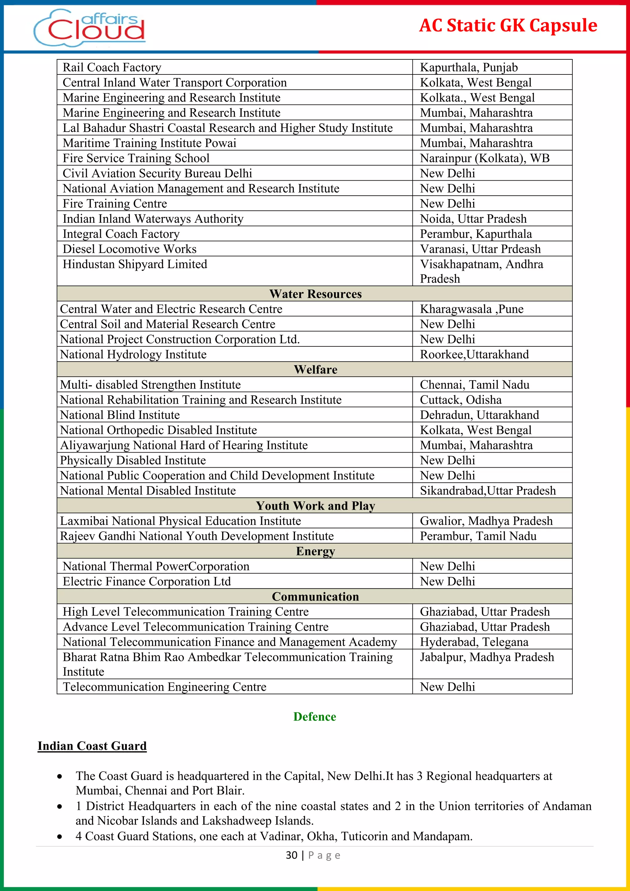 30 | P a g e
AC Static GK Capsule
Rail Coach Factory Kapurthala, Punjab
Central Inland Water Transport Corporation Kolkata, West Bengal
Marine Engineering and Research Institute Kolkata., West Bengal
Marine Engineering and Research Institute Mumbai, Maharashtra
Lal Bahadur Shastri Coastal Research and Higher Study Institute Mumbai, Maharashtra
Maritime Training Institute Powai Mumbai, Maharashtra
Fire Service Training School Narainpur (Kolkata), WB
Civil Aviation Security Bureau Delhi New Delhi
National Aviation Management and Research Institute New Delhi
Fire Training Centre New Delhi
Indian Inland Waterways Authority Noida, Uttar Pradesh
Integral Coach Factory Perambur, Kapurthala
Diesel Locomotive Works Varanasi, Uttar Prdeash
Hindustan Shipyard Limited Visakhapatnam, Andhra
Pradesh
Water Resources
Central Water and Electric Research Centre Kharagwasala ,Pune
Central Soil and Material Research Centre New Delhi
National Project Construction Corporation Ltd. New Delhi
National Hydrology Institute Roorkee,Uttarakhand
Welfare
Multi- disabled Strengthen Institute Chennai, Tamil Nadu
National Rehabilitation Training and Research Institute Cuttack, Odisha
National Blind Institute Dehradun, Uttarakhand
National Orthopedic Disabled Institute Kolkata, West Bengal
Aliyawarjung National Hard of Hearing Institute Mumbai, Maharashtra
Physically Disabled Institute New Delhi
National Public Cooperation and Child Development Institute New Delhi
National Mental Disabled Institute Sikandrabad,Uttar Pradesh
Youth Work and Play
Laxmibai National Physical Education Institute Gwalior, Madhya Pradesh
Rajeev Gandhi National Youth Development Institute Perambur, Tamil Nadu
Energy
National Thermal PowerCorporation New Delhi
Electric Finance Corporation Ltd New Delhi
Communication
High Level Telecommunication Training Centre Ghaziabad, Uttar Pradesh
Advance Level Telecommunication Training Centre Ghaziabad, Uttar Pradesh
National Telecommunication Finance and Management Academy Hyderabad, Telegana
Bharat Ratna Bhim Rao Ambedkar Telecommunication Training
Institute
Jabalpur, Madhya Pradesh
Telecommunication Engineering Centre New Delhi
Defence
Indian Coast Guard
• The Coast Guard is headquartered in the Capital, New Delhi.It has 3 Regional headquarters at
Mumbai, Chennai and Port Blair.
• 1 District Headquarters in each of the nine coastal states and 2 in the Union territories of Andaman
and Nicobar Islands and Lakshadweep Islands.
• 4 Coast Guard Stations, one each at Vadinar, Okha, Tuticorin and Mandapam.
 
