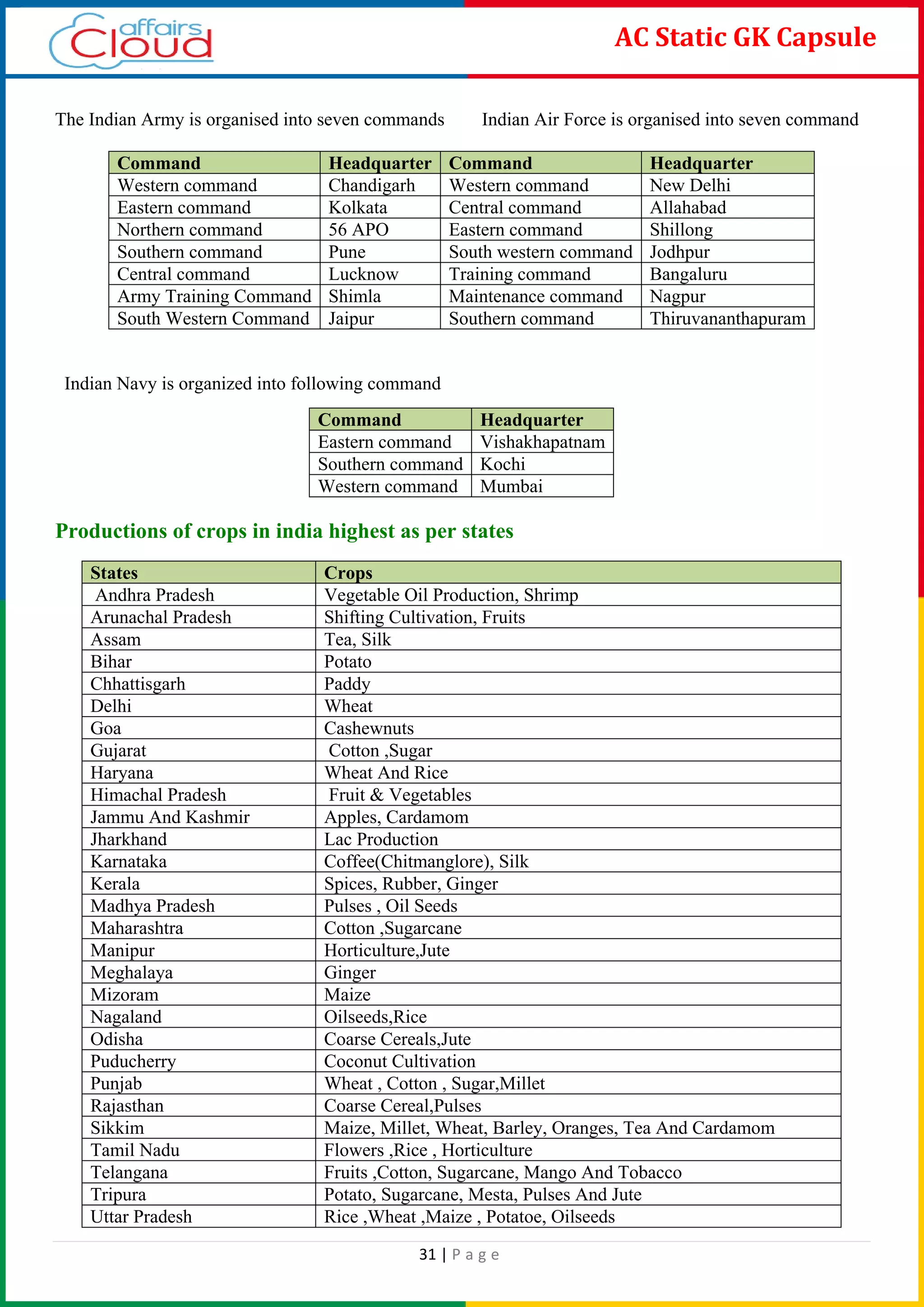 31 | P a g e
AC Static GK Capsule
The Indian Army is organised into seven commands Indian Air Force is organised into seven command
Command Headquarter Command Headquarter
Western command Chandigarh Western command New Delhi
Eastern command Kolkata Central command Allahabad
Northern command 56 APO Eastern command Shillong
Southern command Pune South western command Jodhpur
Central command Lucknow Training command Bangaluru
Army Training Command Shimla Maintenance command Nagpur
South Western Command Jaipur Southern command Thiruvananthapuram
Indian Navy is organized into following command
Productions of crops in india highest as per states
Command Headquarter
Eastern command Vishakhapatnam
Southern command Kochi
Western command Mumbai
States Crops
Andhra Pradesh Vegetable Oil Production, Shrimp
Arunachal Pradesh Shifting Cultivation, Fruits
Assam Tea, Silk
Bihar Potato
Chhattisgarh Paddy
Delhi Wheat
Goa Cashewnuts
Gujarat Cotton ,Sugar
Haryana Wheat And Rice
Himachal Pradesh Fruit & Vegetables
Jammu And Kashmir Apples, Cardamom
Jharkhand Lac Production
Karnataka Coffee(Chitmanglore), Silk
Kerala Spices, Rubber, Ginger
Madhya Pradesh Pulses , Oil Seeds
Maharashtra Cotton ,Sugarcane
Manipur Horticulture,Jute
Meghalaya Ginger
Mizoram Maize
Nagaland Oilseeds,Rice
Odisha Coarse Cereals,Jute
Puducherry Coconut Cultivation
Punjab Wheat , Cotton , Sugar,Millet
Rajasthan Coarse Cereal,Pulses
Sikkim Maize, Millet, Wheat, Barley, Oranges, Tea And Cardamom
Tamil Nadu Flowers ,Rice , Horticulture
Telangana Fruits ,Cotton, Sugarcane, Mango And Tobacco
Tripura Potato, Sugarcane, Mesta, Pulses And Jute
Uttar Pradesh Rice ,Wheat ,Maize , Potatoe, Oilseeds
 