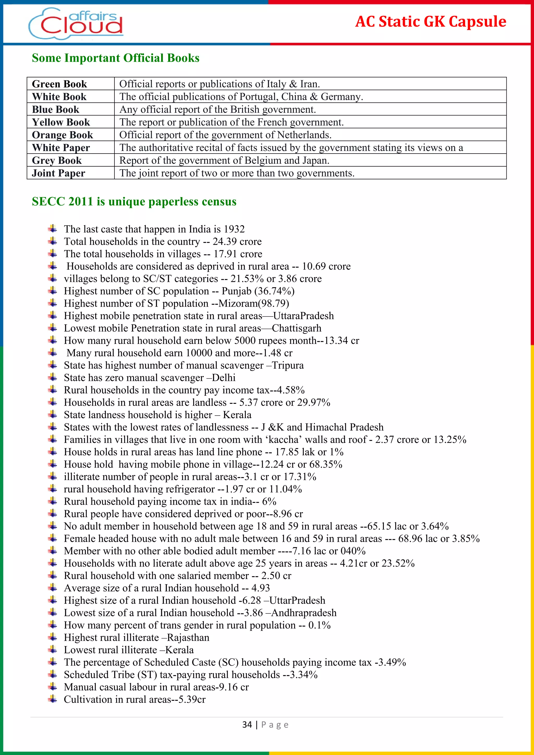 34 | P a g e
AC Static GK Capsule
Some Important Official Books
Green Book Official reports or publications of Italy & Iran.
White Book The official publications of Portugal, China & Germany.
Blue Book Any official report of the British government.
Yellow Book The report or publication of the French government.
Orange Book Official report of the government of Netherlands.
White Paper The authoritative recital of facts issued by the government stating its views on a
Grey Book Report of the government of Belgium and Japan.
Joint Paper The joint report of two or more than two governments.
SECC 2011 is unique paperless census
The last caste that happen in India is 1932
Total households in the country -- 24.39 crore
The total households in villages -- 17.91 crore
Households are considered as deprived in rural area -- 10.69 crore
villages belong to SC/ST categories -- 21.53% or 3.86 crore
Highest number of SC population -- Punjab (36.74%)
Highest number of ST population --Mizoram(98.79)
Highest mobile penetration state in rural areas—UttaraPradesh
Lowest mobile Penetration state in rural areas—Chattisgarh
How many rural household earn below 5000 rupees month--13.34 cr
Many rural household earn 10000 and more--1.48 cr
State has highest number of manual scavenger –Tripura
State has zero manual scavenger –Delhi
Rural households in the country pay income tax--4.58%
Households in rural areas are landless -- 5.37 crore or 29.97%
State landness household is higher – Kerala
States with the lowest rates of landlessness -- J &K and Himachal Pradesh
Families in villages that live in one room with ‘kaccha’ walls and roof - 2.37 crore or 13.25%
House holds in rural areas has land line phone -- 17.85 lak or 1%
House hold having mobile phone in village--12.24 cr or 68.35%
illiterate number of people in rural areas--3.1 cr or 17.31%
rural household having refrigerator --1.97 cr or 11.04%
Rural household paying income tax in india-- 6%
Rural people have considered deprived or poor--8.96 cr
No adult member in household between age 18 and 59 in rural areas --65.15 lac or 3.64%
Female headed house with no adult male between 16 and 59 in rural areas --- 68.96 lac or 3.85%
Member with no other able bodied adult member ----7.16 lac or 040%
Households with no literate adult above age 25 years in areas -- 4.21cr or 23.52%
Rural household with one salaried member -- 2.50 cr
Average size of a rural Indian household -- 4.93
Highest size of a rural Indian household -6.28 –UttarPradesh
Lowest size of a rural Indian household --3.86 –Andhrapradesh
How many percent of trans gender in rural population -- 0.1%
Highest rural illiterate –Rajasthan
Lowest rural illiterate –Kerala
The percentage of Scheduled Caste (SC) households paying income tax -3.49%
Scheduled Tribe (ST) tax-paying rural households --3.34%
Manual casual labour in rural areas-9.16 cr
Cultivation in rural areas--5.39cr
 