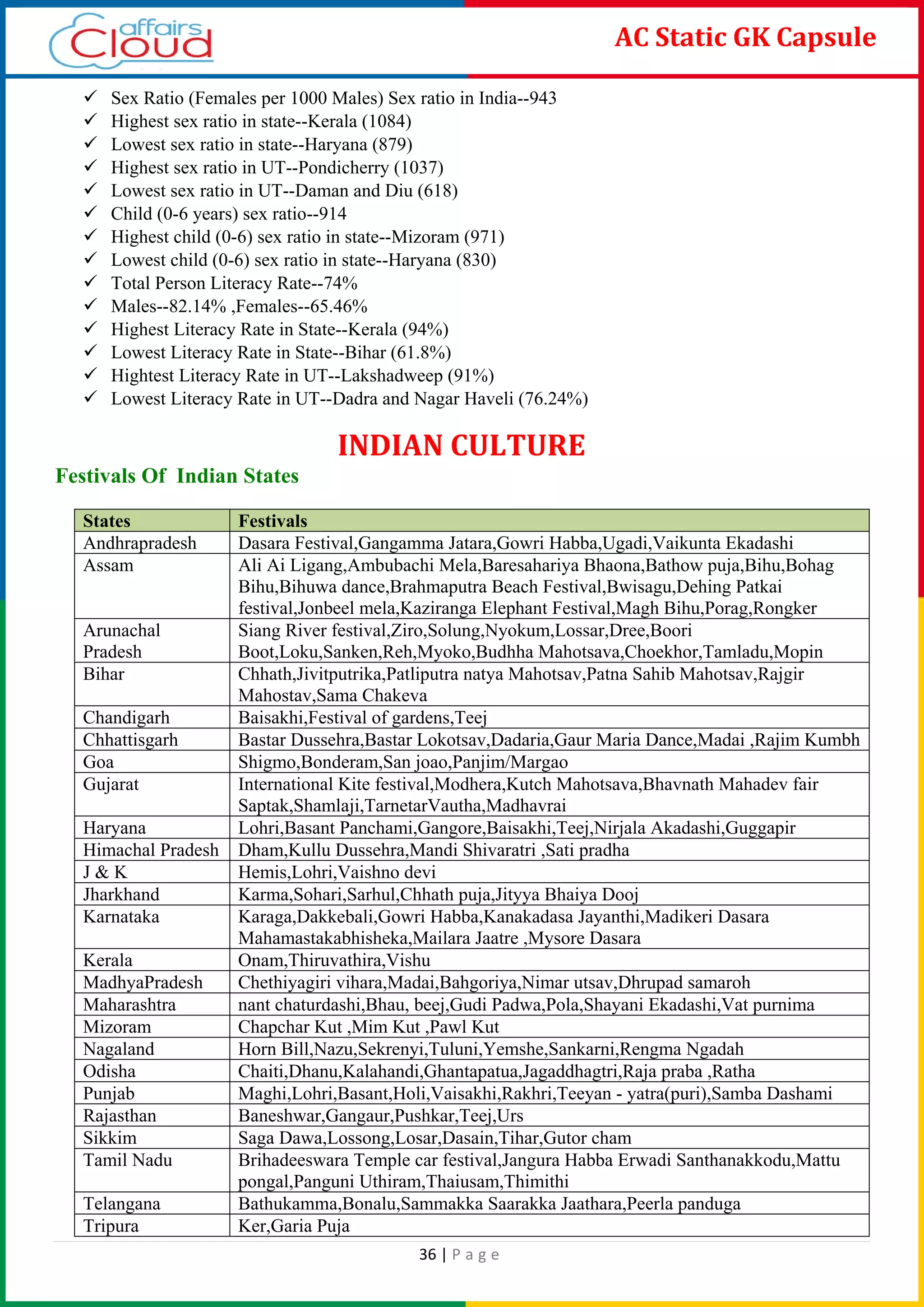 36 | P a g e
AC Static GK Capsule
 Sex Ratio (Females per 1000 Males) Sex ratio in India--943
 Highest sex ratio in state--Kerala (1084)
 Lowest sex ratio in state--Haryana (879)
 Highest sex ratio in UT--Pondicherry (1037)
 Lowest sex ratio in UT--Daman and Diu (618)
 Child (0-6 years) sex ratio--914
 Highest child (0-6) sex ratio in state--Mizoram (971)
 Lowest child (0-6) sex ratio in state--Haryana (830)
 Total Person Literacy Rate--74%
 Males--82.14% ,Females--65.46%
 Highest Literacy Rate in State--Kerala (94%)
 Lowest Literacy Rate in State--Bihar (61.8%)
 Hightest Literacy Rate in UT--Lakshadweep (91%)
 Lowest Literacy Rate in UT--Dadra and Nagar Haveli (76.24%)
INDIAN CULTURE
Festivals Of Indian States
States Festivals
Andhrapradesh Dasara Festival,Gangamma Jatara,Gowri Habba,Ugadi,Vaikunta Ekadashi
Assam Ali Ai Ligang,Ambubachi Mela,Baresahariya Bhaona,Bathow puja,Bihu,Bohag
Bihu,Bihuwa dance,Brahmaputra Beach Festival,Bwisagu,Dehing Patkai
festival,Jonbeel mela,Kaziranga Elephant Festival,Magh Bihu,Porag,Rongker
Arunachal
Pradesh
Siang River festival,Ziro,Solung,Nyokum,Lossar,Dree,Boori
Boot,Loku,Sanken,Reh,Myoko,Budhha Mahotsava,Choekhor,Tamladu,Mopin
Bihar Chhath,Jivitputrika,Patliputra natya Mahotsav,Patna Sahib Mahotsav,Rajgir
Mahostav,Sama Chakeva
Chandigarh Baisakhi,Festival of gardens,Teej
Chhattisgarh Bastar Dussehra,Bastar Lokotsav,Dadaria,Gaur Maria Dance,Madai ,Rajim Kumbh
Goa Shigmo,Bonderam,San joao,Panjim/Margao
Gujarat International Kite festival,Modhera,Kutch Mahotsava,Bhavnath Mahadev fair
Saptak,Shamlaji,TarnetarVautha,Madhavrai
Haryana Lohri,Basant Panchami,Gangore,Baisakhi,Teej,Nirjala Akadashi,Guggapir
Himachal Pradesh Dham,Kullu Dussehra,Mandi Shivaratri ,Sati pradha
J & K Hemis,Lohri,Vaishno devi
Jharkhand Karma,Sohari,Sarhul,Chhath puja,Jityya Bhaiya Dooj
Karnataka Karaga,Dakkebali,Gowri Habba,Kanakadasa Jayanthi,Madikeri Dasara
Mahamastakabhisheka,Mailara Jaatre ,Mysore Dasara
Kerala Onam,Thiruvathira,Vishu
MadhyaPradesh Chethiyagiri vihara,Madai,Bahgoriya,Nimar utsav,Dhrupad samaroh
Maharashtra nant chaturdashi,Bhau, beej,Gudi Padwa,Pola,Shayani Ekadashi,Vat purnima
Mizoram Chapchar Kut ,Mim Kut ,Pawl Kut
Nagaland Horn Bill,Nazu,Sekrenyi,Tuluni,Yemshe,Sankarni,Rengma Ngadah
Odisha Chaiti,Dhanu,Kalahandi,Ghantapatua,Jagaddhagtri,Raja praba ,Ratha
Punjab Maghi,Lohri,Basant,Holi,Vaisakhi,Rakhri,Teeyan - yatra(puri),Samba Dashami
Rajasthan Baneshwar,Gangaur,Pushkar,Teej,Urs
Sikkim Saga Dawa,Lossong,Losar,Dasain,Tihar,Gutor cham
Tamil Nadu Brihadeeswara Temple car festival,Jangura Habba Erwadi Santhanakkodu,Mattu
pongal,Panguni Uthiram,Thaiusam,Thimithi
Telangana Bathukamma,Bonalu,Sammakka Saarakka Jaathara,Peerla panduga
Tripura Ker,Garia Puja
 