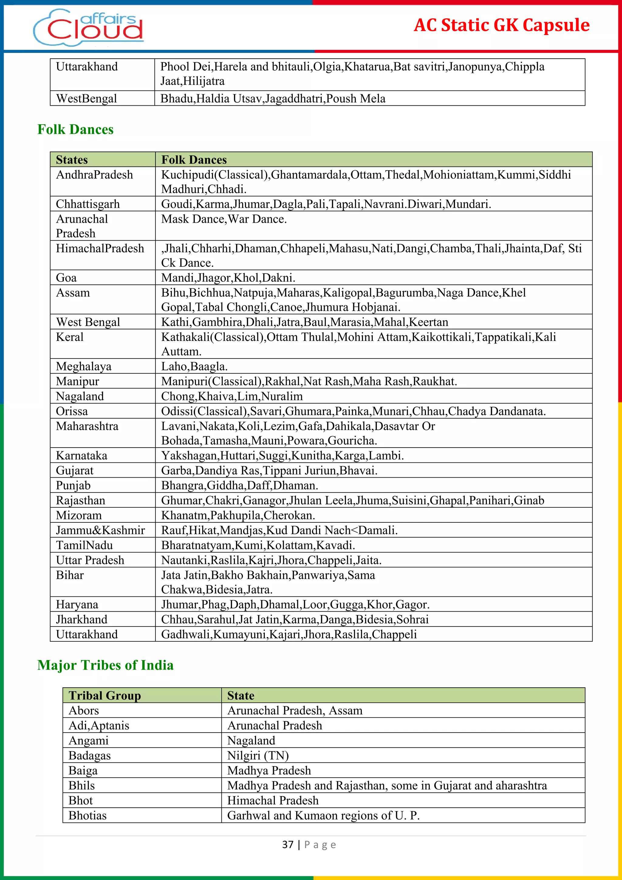 37 | P a g e
AC Static GK Capsule
Uttarakhand Phool Dei,Harela and bhitauli,Olgia,Khatarua,Bat savitri,Janopunya,Chippla
Jaat,Hilijatra
WestBengal Bhadu,Haldia Utsav,Jagaddhatri,Poush Mela
Folk Dances
States Folk Dances
AndhraPradesh Kuchipudi(Classical),Ghantamardala,Ottam,Thedal,Mohioniattam,Kummi,Siddhi
Madhuri,Chhadi.
Chhattisgarh Goudi,Karma,Jhumar,Dagla,Pali,Tapali,Navrani.Diwari,Mundari.
Arunachal
Pradesh
Mask Dance,War Dance.
HimachalPradesh ,Jhali,Chharhi,Dhaman,Chhapeli,Mahasu,Nati,Dangi,Chamba,Thali,Jhainta,Daf, Sti
Ck Dance.
Goa Mandi,Jhagor,Khol,Dakni.
Assam Bihu,Bichhua,Natpuja,Maharas,Kaligopal,Bagurumba,Naga Dance,Khel
Gopal,Tabal Chongli,Canoe,Jhumura Hobjanai.
West Bengal Kathi,Gambhira,Dhali,Jatra,Baul,Marasia,Mahal,Keertan
Keral Kathakali(Classical),Ottam Thulal,Mohini Attam,Kaikottikali,Tappatikali,Kali
Auttam.
Meghalaya Laho,Baagla.
Manipur Manipuri(Classical),Rakhal,Nat Rash,Maha Rash,Raukhat.
Nagaland Chong,Khaiva,Lim,Nuralim
Orissa Odissi(Classical),Savari,Ghumara,Painka,Munari,Chhau,Chadya Dandanata.
Maharashtra Lavani,Nakata,Koli,Lezim,Gafa,Dahikala,Dasavtar Or
Bohada,Tamasha,Mauni,Powara,Gouricha.
Karnataka Yakshagan,Huttari,Suggi,Kunitha,Karga,Lambi.
Gujarat Garba,Dandiya Ras,Tippani Juriun,Bhavai.
Punjab Bhangra,Giddha,Daff,Dhaman.
Rajasthan Ghumar,Chakri,Ganagor,Jhulan Leela,Jhuma,Suisini,Ghapal,Panihari,Ginab
Mizoram Khanatm,Pakhupila,Cherokan.
Jammu&Kashmir Rauf,Hikat,Mandjas,Kud Dandi Nach<Damali.
TamilNadu Bharatnatyam,Kumi,Kolattam,Kavadi.
Uttar Pradesh Nautanki,Raslila,Kajri,Jhora,Chappeli,Jaita.
Bihar Jata Jatin,Bakho Bakhain,Panwariya,Sama
Chakwa,Bidesia,Jatra.
Haryana Jhumar,Phag,Daph,Dhamal,Loor,Gugga,Khor,Gagor.
Jharkhand Chhau,Sarahul,Jat Jatin,Karma,Danga,Bidesia,Sohrai
Uttarakhand Gadhwali,Kumayuni,Kajari,Jhora,Raslila,Chappeli
Major Tribes of India
Tribal Group State
Abors Arunachal Pradesh, Assam
Adi,Aptanis Arunachal Pradesh
Angami Nagaland
Badagas Nilgiri (TN)
Baiga Madhya Pradesh
Bhils Madhya Pradesh and Rajasthan, some in Gujarat and aharashtra
Bhot Himachal Pradesh
Bhotias Garhwal and Kumaon regions of U. P.
 