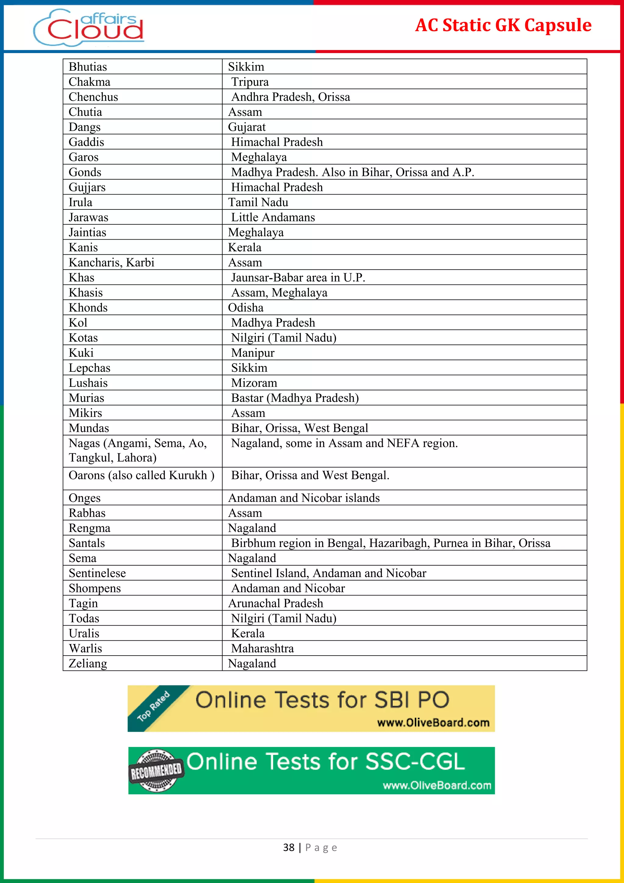 38 | P a g e
AC Static GK Capsule
Bhutias Sikkim
Chakma Tripura
Chenchus Andhra Pradesh, Orissa
Chutia Assam
Dangs Gujarat
Gaddis Himachal Pradesh
Garos Meghalaya
Gonds Madhya Pradesh. Also in Bihar, Orissa and A.P.
Gujjars Himachal Pradesh
Irula Tamil Nadu
Jarawas Little Andamans
Jaintias Meghalaya
Kanis Kerala
Kancharis, Karbi Assam
Khas Jaunsar-Babar area in U.P.
Khasis Assam, Meghalaya
Khonds Odisha
Kol Madhya Pradesh
Kotas Nilgiri (Tamil Nadu)
Kuki Manipur
Lepchas Sikkim
Lushais Mizoram
Murias Bastar (Madhya Pradesh)
Mikirs Assam
Mundas Bihar, Orissa, West Bengal
Nagas (Angami, Sema, Ao,
Tangkul, Lahora)
Nagaland, some in Assam and NEFA region.
Oarons (also called Kurukh ) Bihar, Orissa and West Bengal.
Onges Andaman and Nicobar islands
Rabhas Assam
Rengma Nagaland
Santals Birbhum region in Bengal, Hazaribagh, Purnea in Bihar, Orissa
Sema Nagaland
Sentinelese Sentinel Island, Andaman and Nicobar
Shompens Andaman and Nicobar
Tagin Arunachal Pradesh
Todas Nilgiri (Tamil Nadu)
Uralis Kerala
Warlis Maharashtra
Zeliang Nagaland
 