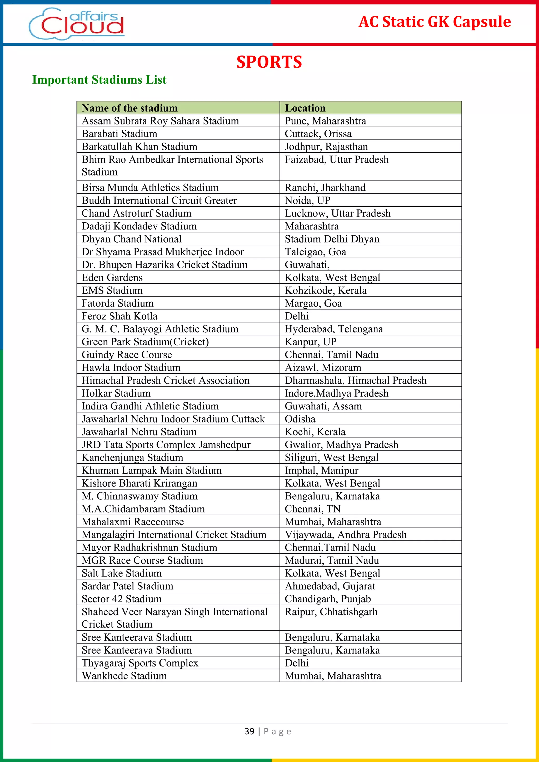 39 | P a g e
AC Static GK Capsule
SPORTS
Important Stadiums List
Name of the stadium Location
Assam Subrata Roy Sahara Stadium Pune, Maharashtra
Barabati Stadium Cuttack, Orissa
Barkatullah Khan Stadium Jodhpur, Rajasthan
Bhim Rao Ambedkar International Sports
Stadium
Faizabad, Uttar Pradesh
Birsa Munda Athletics Stadium Ranchi, Jharkhand
Buddh International Circuit Greater Noida, UP
Chand Astroturf Stadium Lucknow, Uttar Pradesh
Dadaji Kondadev Stadium Maharashtra
Dhyan Chand National Stadium Delhi Dhyan
Dr Shyama Prasad Mukherjee Indoor Taleigao, Goa
Dr. Bhupen Hazarika Cricket Stadium Guwahati,
Eden Gardens Kolkata, West Bengal
EMS Stadium Kohzikode, Kerala
Fatorda Stadium Margao, Goa
Feroz Shah Kotla Delhi
G. M. C. Balayogi Athletic Stadium Hyderabad, Telengana
Green Park Stadium(Cricket) Kanpur, UP
Guindy Race Course Chennai, Tamil Nadu
Hawla Indoor Stadium Aizawl, Mizoram
Himachal Pradesh Cricket Association Dharmashala, Himachal Pradesh
Holkar Stadium Indore,Madhya Pradesh
Indira Gandhi Athletic Stadium Guwahati, Assam
Jawaharlal Nehru Indoor Stadium Cuttack Odisha
Jawaharlal Nehru Stadium Kochi, Kerala
JRD Tata Sports Complex Jamshedpur Gwalior, Madhya Pradesh
Kanchenjunga Stadium Siliguri, West Bengal
Khuman Lampak Main Stadium Imphal, Manipur
Kishore Bharati Krirangan Kolkata, West Bengal
M. Chinnaswamy Stadium Bengaluru, Karnataka
M.A.Chidambaram Stadium Chennai, TN
Mahalaxmi Racecourse Mumbai, Maharashtra
Mangalagiri International Cricket Stadium Vijaywada, Andhra Pradesh
Mayor Radhakrishnan Stadium Chennai,Tamil Nadu
MGR Race Course Stadium Madurai, Tamil Nadu
Salt Lake Stadium Kolkata, West Bengal
Sardar Patel Stadium Ahmedabad, Gujarat
Sector 42 Stadium Chandigarh, Punjab
Shaheed Veer Narayan Singh International
Cricket Stadium
Raipur, Chhatishgarh
Sree Kanteerava Stadium Bengaluru, Karnataka
Sree Kanteerava Stadium Bengaluru, Karnataka
Thyagaraj Sports Complex Delhi
Wankhede Stadium Mumbai, Maharashtra
 