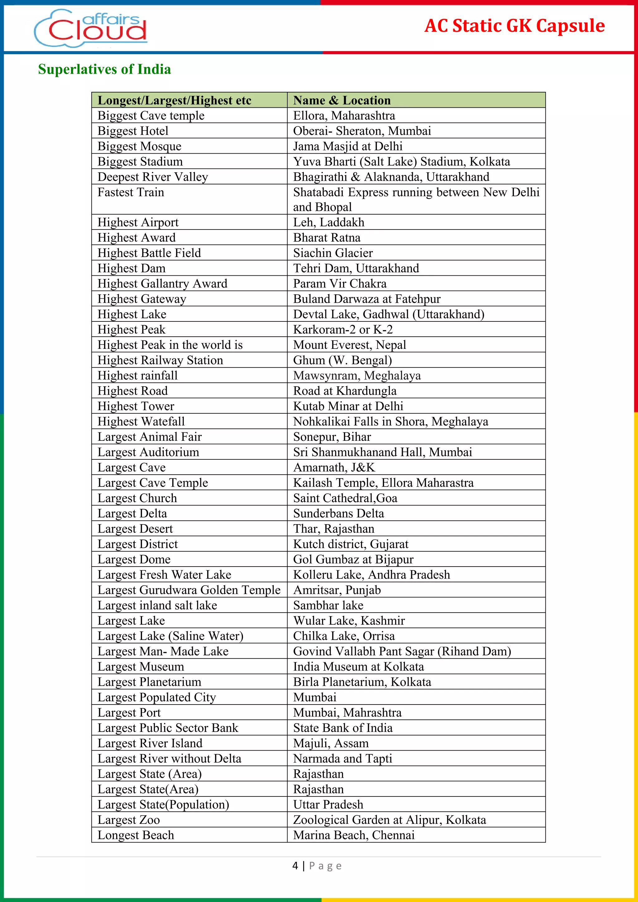 4 | P a g e
AC Static GK Capsule
Superlatives of India
Longest/Largest/Highest etc Name & Location
Biggest Cave temple Ellora, Maharashtra
Biggest Hotel Oberai- Sheraton, Mumbai
Biggest Mosque Jama Masjid at Delhi
Biggest Stadium Yuva Bharti (Salt Lake) Stadium, Kolkata
Deepest River Valley Bhagirathi & Alaknanda, Uttarakhand
Fastest Train Shatabadi Express running between New Delhi
and Bhopal
Highest Airport Leh, Laddakh
Highest Award Bharat Ratna
Highest Battle Field Siachin Glacier
Highest Dam Tehri Dam, Uttarakhand
Highest Gallantry Award Param Vir Chakra
Highest Gateway Buland Darwaza at Fatehpur
Highest Lake Devtal Lake, Gadhwal (Uttarakhand)
Highest Peak Karkoram-2 or K-2
Highest Peak in the world is Mount Everest, Nepal
Highest Railway Station Ghum (W. Bengal)
Highest rainfall Mawsynram, Meghalaya
Highest Road Road at Khardungla
Highest Tower Kutab Minar at Delhi
Highest Watefall Nohkalikai Falls in Shora, Meghalaya
Largest Animal Fair Sonepur, Bihar
Largest Auditorium Sri Shanmukhanand Hall, Mumbai
Largest Cave Amarnath, J&K
Largest Cave Temple Kailash Temple, Ellora Maharastra
Largest Church Saint Cathedral,Goa
Largest Delta Sunderbans Delta
Largest Desert Thar, Rajasthan
Largest District Kutch district, Gujarat
Largest Dome Gol Gumbaz at Bijapur
Largest Fresh Water Lake Kolleru Lake, Andhra Pradesh
Largest Gurudwara Golden Temple Amritsar, Punjab
Largest inland salt lake Sambhar lake
Largest Lake Wular Lake, Kashmir
Largest Lake (Saline Water) Chilka Lake, Orrisa
Largest Man- Made Lake Govind Vallabh Pant Sagar (Rihand Dam)
Largest Museum India Museum at Kolkata
Largest Planetarium Birla Planetarium, Kolkata
Largest Populated City Mumbai
Largest Port Mumbai, Mahrashtra
Largest Public Sector Bank State Bank of India
Largest River Island Majuli, Assam
Largest River without Delta Narmada and Tapti
Largest State (Area) Rajasthan
Largest State(Area) Rajasthan
Largest State(Population) Uttar Pradesh
Largest Zoo Zoological Garden at Alipur, Kolkata
Longest Beach Marina Beach, Chennai
 