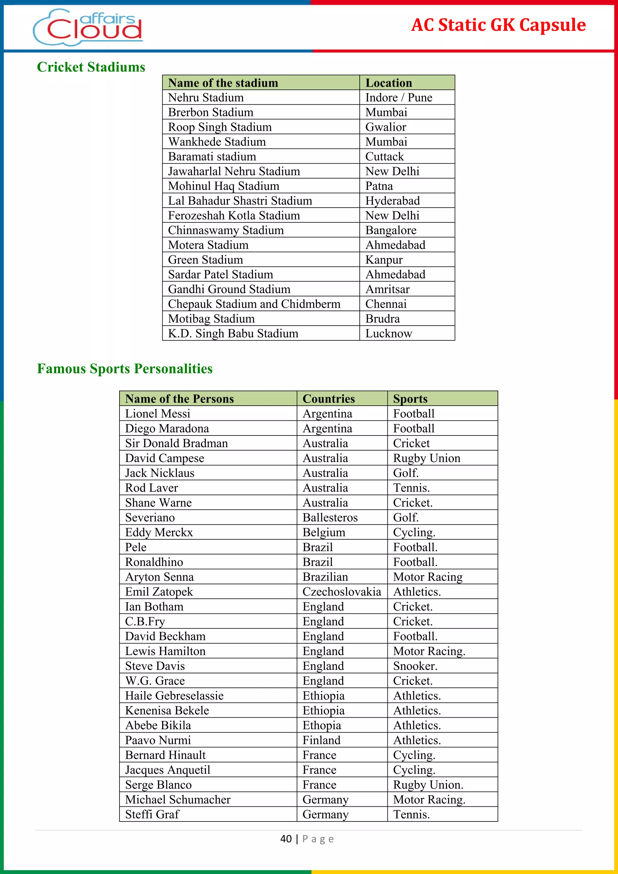 40 | P a g e
AC Static GK Capsule
Cricket Stadiums
Name of the stadium Location
Nehru Stadium Indore / Pune
Brerbon Stadium Mumbai
Roop Singh Stadium Gwalior
Wankhede Stadium Mumbai
Baramati stadium Cuttack
Jawaharlal Nehru Stadium New Delhi
Mohinul Haq Stadium Patna
Lal Bahadur Shastri Stadium Hyderabad
Ferozeshah Kotla Stadium New Delhi
Chinnaswamy Stadium Bangalore
Motera Stadium Ahmedabad
Green Stadium Kanpur
Sardar Patel Stadium Ahmedabad
Gandhi Ground Stadium Amritsar
Chepauk Stadium and Chidmberm Chennai
Motibag Stadium Brudra
K.D. Singh Babu Stadium Lucknow
Famous Sports Personalities
Name of the Persons Countries Sports
Lionel Messi Argentina Football
Diego Maradona Argentina Football
Sir Donald Bradman Australia Cricket
David Campese Australia Rugby Union
Jack Nicklaus Australia Golf.
Rod Laver Australia Tennis.
Shane Warne Australia Cricket.
Severiano Ballesteros Golf.
Eddy Merckx Belgium Cycling.
Pele Brazil Football.
Ronaldhino Brazil Football.
Aryton Senna Brazilian Motor Racing
Emil Zatopek Czechoslovakia Athletics.
Ian Botham England Cricket.
C.B.Fry England Cricket.
David Beckham England Football.
Lewis Hamilton England Motor Racing.
Steve Davis England Snooker.
W.G. Grace England Cricket.
Haile Gebreselassie Ethiopia Athletics.
Kenenisa Bekele Ethiopia Athletics.
Abebe Bikila Ethopia Athletics.
Paavo Nurmi Finland Athletics.
Bernard Hinault France Cycling.
Jacques Anquetil France Cycling.
Serge Blanco France Rugby Union.
Michael Schumacher Germany Motor Racing.
Steffi Graf Germany Tennis.
 