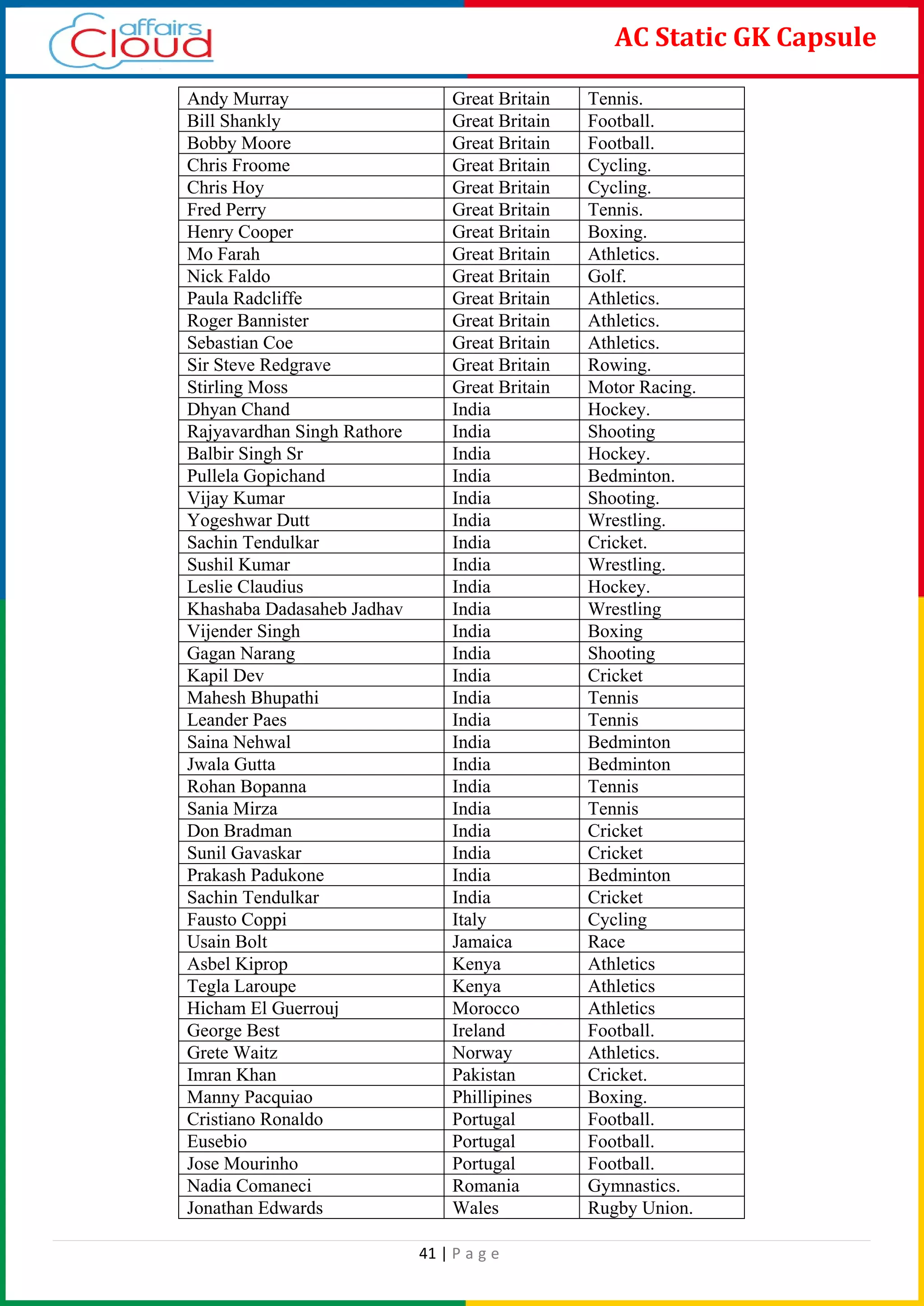 41 | P a g e
AC Static GK Capsule
Andy Murray Great Britain Tennis.
Bill Shankly Great Britain Football.
Bobby Moore Great Britain Football.
Chris Froome Great Britain Cycling.
Chris Hoy Great Britain Cycling.
Fred Perry Great Britain Tennis.
Henry Cooper Great Britain Boxing.
Mo Farah Great Britain Athletics.
Nick Faldo Great Britain Golf.
Paula Radcliffe Great Britain Athletics.
Roger Bannister Great Britain Athletics.
Sebastian Coe Great Britain Athletics.
Sir Steve Redgrave Great Britain Rowing.
Stirling Moss Great Britain Motor Racing.
Dhyan Chand India Hockey.
Rajyavardhan Singh Rathore India Shooting
Balbir Singh Sr India Hockey.
Pullela Gopichand India Bedminton.
Vijay Kumar India Shooting.
Yogeshwar Dutt India Wrestling.
Sachin Tendulkar India Cricket.
Sushil Kumar India Wrestling.
Leslie Claudius India Hockey.
Khashaba Dadasaheb Jadhav India Wrestling
Vijender Singh India Boxing
Gagan Narang India Shooting
Kapil Dev India Cricket
Mahesh Bhupathi India Tennis
Leander Paes India Tennis
Saina Nehwal India Bedminton
Jwala Gutta India Bedminton
Rohan Bopanna India Tennis
Sania Mirza India Tennis
Don Bradman India Cricket
Sunil Gavaskar India Cricket
Prakash Padukone India Bedminton
Sachin Tendulkar India Cricket
Fausto Coppi Italy Cycling
Usain Bolt Jamaica Race
Asbel Kiprop Kenya Athletics
Tegla Laroupe Kenya Athletics
Hicham El Guerrouj Morocco Athletics
George Best Ireland Football.
Grete Waitz Norway Athletics.
Imran Khan Pakistan Cricket.
Manny Pacquiao Phillipines Boxing.
Cristiano Ronaldo Portugal Football.
Eusebio Portugal Football.
Jose Mourinho Portugal Football.
Nadia Comaneci Romania Gymnastics.
Jonathan Edwards Wales Rugby Union.
 