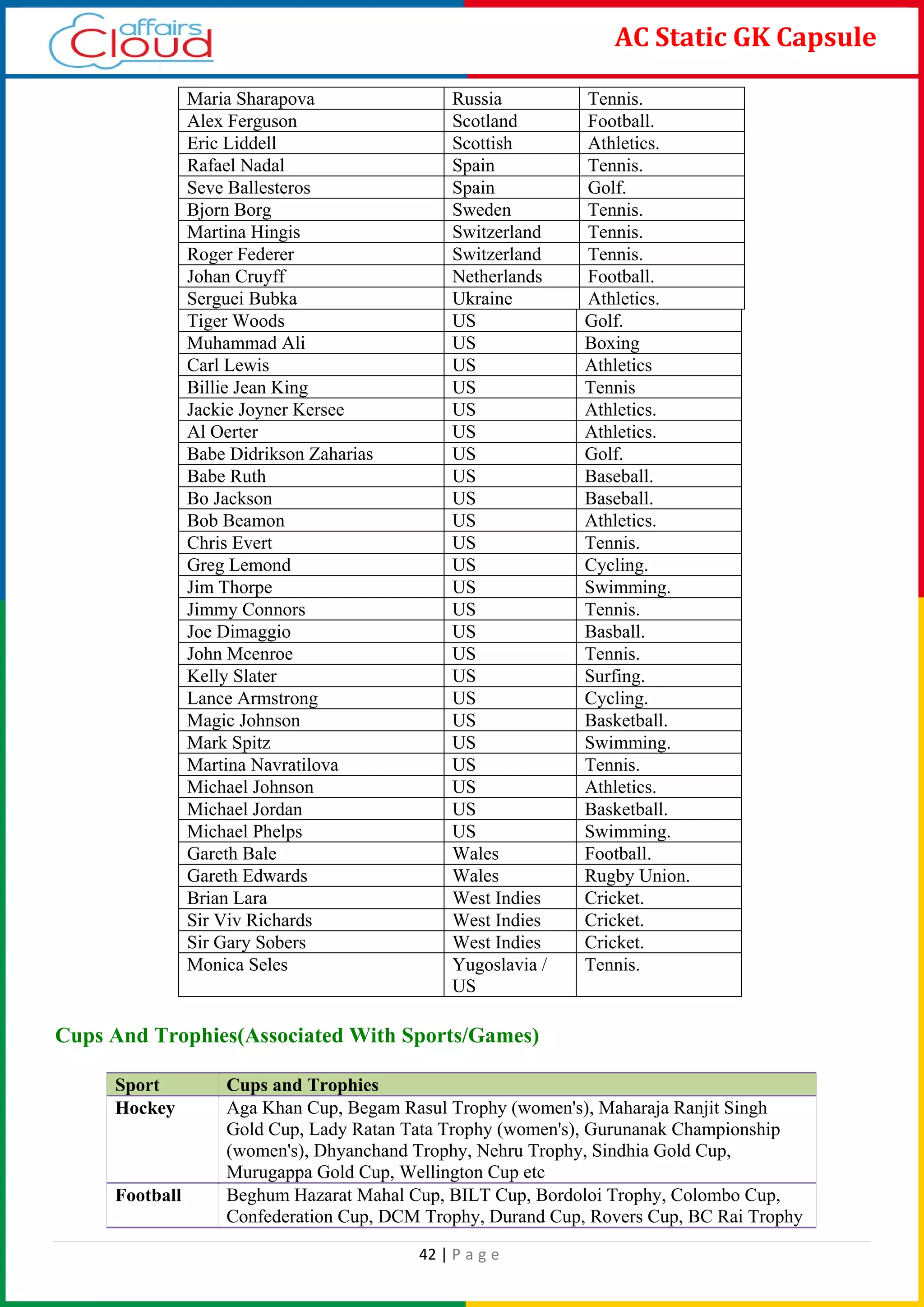 42 | P a g e
AC Static GK Capsule
Maria Sharapova Russia Tennis.
Alex Ferguson Scotland Football.
Eric Liddell Scottish Athletics.
Rafael Nadal Spain Tennis.
Seve Ballesteros Spain Golf.
Bjorn Borg Sweden Tennis.
Martina Hingis Switzerland Tennis.
Roger Federer Switzerland Tennis.
Johan Cruyff Netherlands Football.
Serguei Bubka Ukraine Athletics.
Tiger Woods US Golf.
Muhammad Ali US Boxing
Carl Lewis US Athletics
Billie Jean King US Tennis
Jackie Joyner Kersee US Athletics.
Al Oerter US Athletics.
Babe Didrikson Zaharias US Golf.
Babe Ruth US Baseball.
Bo Jackson US Baseball.
Bob Beamon US Athletics.
Chris Evert US Tennis.
Greg Lemond US Cycling.
Jim Thorpe US Swimming.
Jimmy Connors US Tennis.
Joe Dimaggio US Basball.
John Mcenroe US Tennis.
Kelly Slater US Surfing.
Lance Armstrong US Cycling.
Magic Johnson US Basketball.
Mark Spitz US Swimming.
Martina Navratilova US Tennis.
Michael Johnson US Athletics.
Michael Jordan US Basketball.
Michael Phelps US Swimming.
Gareth Bale Wales Football.
Gareth Edwards Wales Rugby Union.
Brian Lara West Indies Cricket.
Sir Viv Richards West Indies Cricket.
Sir Gary Sobers West Indies Cricket.
Monica Seles Yugoslavia /
US
Tennis.
Cups And Trophies(Associated With Sports/Games)
Sport Cups and Trophies
Hockey Aga Khan Cup, Begam Rasul Trophy (women's), Maharaja Ranjit Singh
Gold Cup, Lady Ratan Tata Trophy (women's), Gurunanak Championship
(women's), Dhyanchand Trophy, Nehru Trophy, Sindhia Gold Cup,
Murugappa Gold Cup, Wellington Cup etc
Football Beghum Hazarat Mahal Cup, BILT Cup, Bordoloi Trophy, Colombo Cup,
Confederation Cup, DCM Trophy, Durand Cup, Rovers Cup, BC Rai Trophy
 