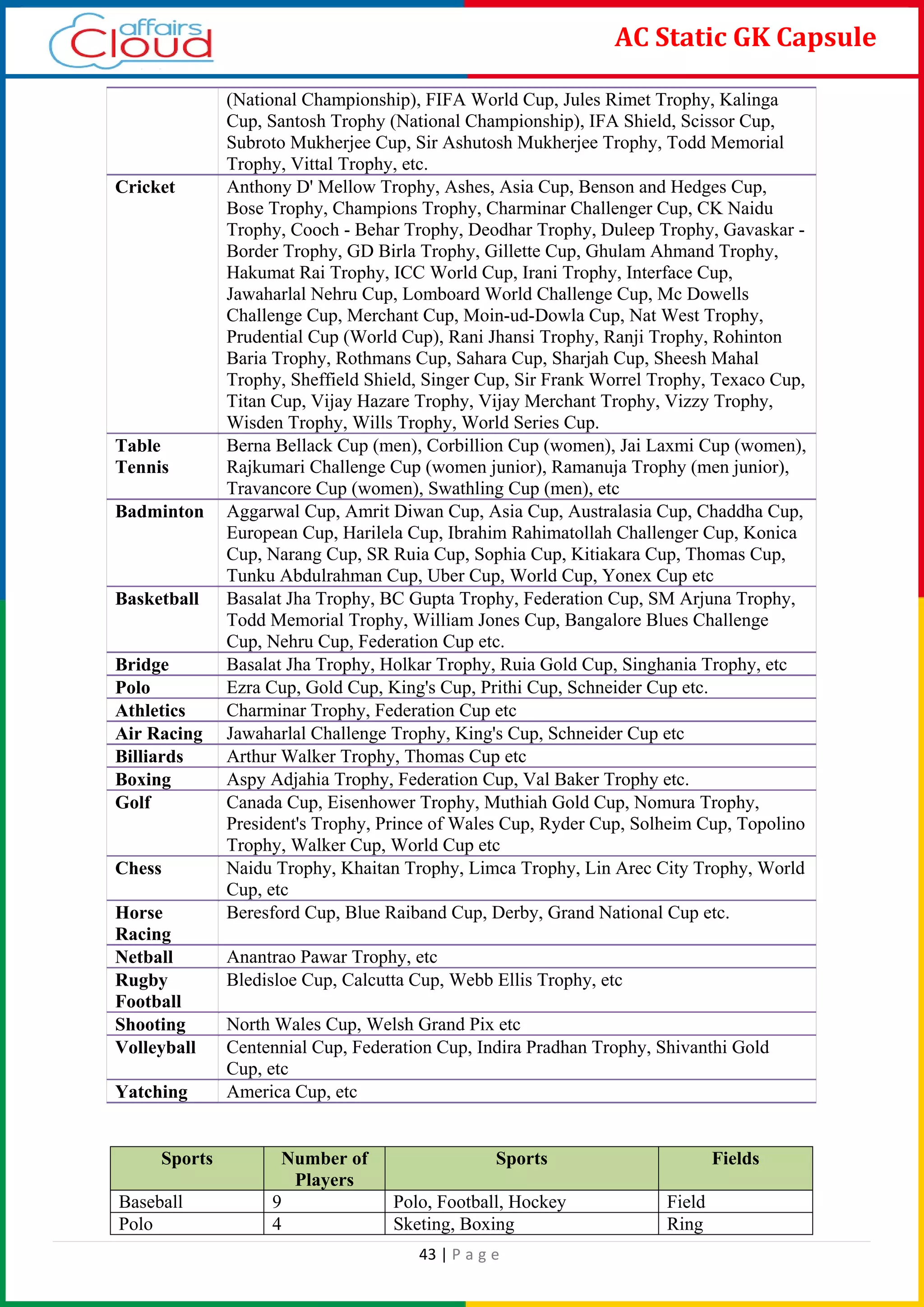 43 | P a g e
AC Static GK Capsule
(National Championship), FIFA World Cup, Jules Rimet Trophy, Kalinga
Cup, Santosh Trophy (National Championship), IFA Shield, Scissor Cup,
Subroto Mukherjee Cup, Sir Ashutosh Mukherjee Trophy, Todd Memorial
Trophy, Vittal Trophy, etc.
Cricket Anthony D' Mellow Trophy, Ashes, Asia Cup, Benson and Hedges Cup,
Bose Trophy, Champions Trophy, Charminar Challenger Cup, CK Naidu
Trophy, Cooch - Behar Trophy, Deodhar Trophy, Duleep Trophy, Gavaskar -
Border Trophy, GD Birla Trophy, Gillette Cup, Ghulam Ahmand Trophy,
Hakumat Rai Trophy, ICC World Cup, Irani Trophy, Interface Cup,
Jawaharlal Nehru Cup, Lomboard World Challenge Cup, Mc Dowells
Challenge Cup, Merchant Cup, Moin-ud-Dowla Cup, Nat West Trophy,
Prudential Cup (World Cup), Rani Jhansi Trophy, Ranji Trophy, Rohinton
Baria Trophy, Rothmans Cup, Sahara Cup, Sharjah Cup, Sheesh Mahal
Trophy, Sheffield Shield, Singer Cup, Sir Frank Worrel Trophy, Texaco Cup,
Titan Cup, Vijay Hazare Trophy, Vijay Merchant Trophy, Vizzy Trophy,
Wisden Trophy, Wills Trophy, World Series Cup.
Table
Tennis
Berna Bellack Cup (men), Corbillion Cup (women), Jai Laxmi Cup (women),
Rajkumari Challenge Cup (women junior), Ramanuja Trophy (men junior),
Travancore Cup (women), Swathling Cup (men), etc
Badminton Aggarwal Cup, Amrit Diwan Cup, Asia Cup, Australasia Cup, Chaddha Cup,
European Cup, Harilela Cup, Ibrahim Rahimatollah Challenger Cup, Konica
Cup, Narang Cup, SR Ruia Cup, Sophia Cup, Kitiakara Cup, Thomas Cup,
Tunku Abdulrahman Cup, Uber Cup, World Cup, Yonex Cup etc
Basketball Basalat Jha Trophy, BC Gupta Trophy, Federation Cup, SM Arjuna Trophy,
Todd Memorial Trophy, William Jones Cup, Bangalore Blues Challenge
Cup, Nehru Cup, Federation Cup etc.
Bridge Basalat Jha Trophy, Holkar Trophy, Ruia Gold Cup, Singhania Trophy, etc
Polo Ezra Cup, Gold Cup, King's Cup, Prithi Cup, Schneider Cup etc.
Athletics Charminar Trophy, Federation Cup etc
Air Racing Jawaharlal Challenge Trophy, King's Cup, Schneider Cup etc
Billiards Arthur Walker Trophy, Thomas Cup etc
Boxing Aspy Adjahia Trophy, Federation Cup, Val Baker Trophy etc.
Golf Canada Cup, Eisenhower Trophy, Muthiah Gold Cup, Nomura Trophy,
President's Trophy, Prince of Wales Cup, Ryder Cup, Solheim Cup, Topolino
Trophy, Walker Cup, World Cup etc
Chess Naidu Trophy, Khaitan Trophy, Limca Trophy, Lin Arec City Trophy, World
Cup, etc
Horse
Racing
Beresford Cup, Blue Raiband Cup, Derby, Grand National Cup etc.
Netball Anantrao Pawar Trophy, etc
Rugby
Football
Bledisloe Cup, Calcutta Cup, Webb Ellis Trophy, etc
Shooting North Wales Cup, Welsh Grand Pix etc
Volleyball Centennial Cup, Federation Cup, Indira Pradhan Trophy, Shivanthi Gold
Cup, etc
Yatching America Cup, etc
Sports Number of
Players
Sports Fields
Baseball 9 Polo, Football, Hockey Field
Polo 4 Sketing, Boxing Ring
 