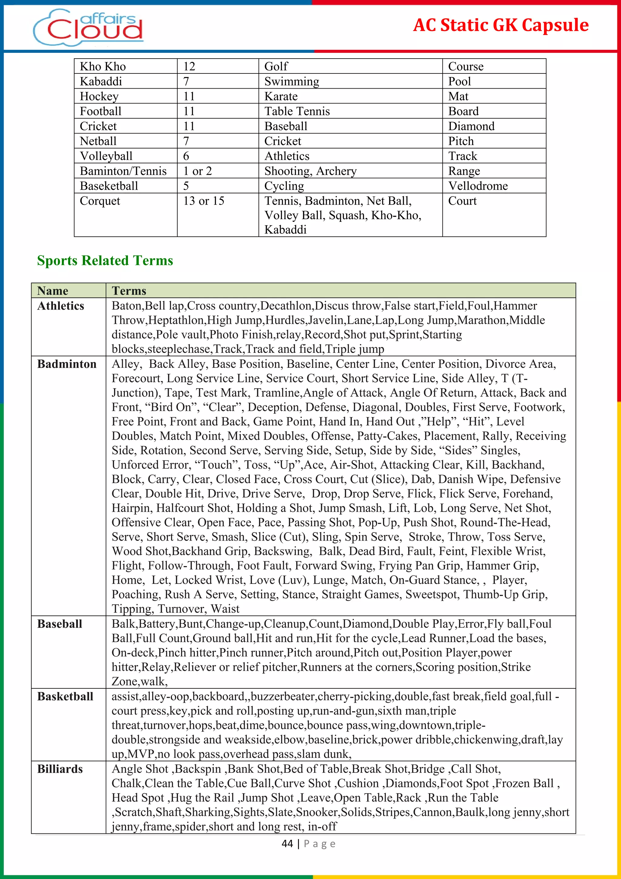 44 | P a g e
AC Static GK Capsule
Kho Kho 12 Golf Course
Kabaddi 7 Swimming Pool
Hockey 11 Karate Mat
Football 11 Table Tennis Board
Cricket 11 Baseball Diamond
Netball 7 Cricket Pitch
Volleyball 6 Athletics Track
Baminton/Tennis 1 or 2 Shooting, Archery Range
Baseketball 5 Cycling Vellodrome
Corquet 13 or 15 Tennis, Badminton, Net Ball,
Volley Ball, Squash, Kho-Kho,
Kabaddi
Court
Sports Related Terms
Name Terms
Athletics Baton,Bell lap,Cross country,Decathlon,Discus throw,False start,Field,Foul,Hammer
Throw,Heptathlon,High Jump,Hurdles,Javelin,Lane,Lap,Long Jump,Marathon,Middle
distance,Pole vault,Photo Finish,relay,Record,Shot put,Sprint,Starting
blocks,steeplechase,Track,Track and field,Triple jump
Badminton Alley, Back Alley, Base Position, Baseline, Center Line, Center Position, Divorce Area,
Forecourt, Long Service Line, Service Court, Short Service Line, Side Alley, T (T-
Junction), Tape, Test Mark, Tramline,Angle of Attack, Angle Of Return, Attack, Back and
Front, “Bird On”, “Clear”, Deception, Defense, Diagonal, Doubles, First Serve, Footwork,
Free Point, Front and Back, Game Point, Hand In, Hand Out ,”Help”, “Hit”, Level
Doubles, Match Point, Mixed Doubles, Offense, Patty-Cakes, Placement, Rally, Receiving
Side, Rotation, Second Serve, Serving Side, Setup, Side by Side, “Sides” Singles,
Unforced Error, “Touch”, Toss, “Up”,Ace, Air-Shot, Attacking Clear, Kill, Backhand,
Block, Carry, Clear, Closed Face, Cross Court, Cut (Slice), Dab, Danish Wipe, Defensive
Clear, Double Hit, Drive, Drive Serve, Drop, Drop Serve, Flick, Flick Serve, Forehand,
Hairpin, Halfcourt Shot, Holding a Shot, Jump Smash, Lift, Lob, Long Serve, Net Shot,
Offensive Clear, Open Face, Pace, Passing Shot, Pop-Up, Push Shot, Round-The-Head,
Serve, Short Serve, Smash, Slice (Cut), Sling, Spin Serve, Stroke, Throw, Toss Serve,
Wood Shot,Backhand Grip, Backswing, Balk, Dead Bird, Fault, Feint, Flexible Wrist,
Flight, Follow-Through, Foot Fault, Forward Swing, Frying Pan Grip, Hammer Grip,
Home, Let, Locked Wrist, Love (Luv), Lunge, Match, On-Guard Stance, , Player,
Poaching, Rush A Serve, Setting, Stance, Straight Games, Sweetspot, Thumb-Up Grip,
Tipping, Turnover, Waist
Baseball Balk,Battery,Bunt,Change-up,Cleanup,Count,Diamond,Double Play,Error,Fly ball,Foul
Ball,Full Count,Ground ball,Hit and run,Hit for the cycle,Lead Runner,Load the bases,
On-deck,Pinch hitter,Pinch runner,Pitch around,Pitch out,Position Player,power
hitter,Relay,Reliever or relief pitcher,Runners at the corners,Scoring position,Strike
Zone,walk,
Basketball assist,alley-oop,backboard,,buzzerbeater,cherry-picking,double,fast break,field goal,full -
court press,key,pick and roll,posting up,run-and-gun,sixth man,triple
threat,turnover,hops,beat,dime,bounce,bounce pass,wing,downtown,triple-
double,strongside and weakside,elbow,baseline,brick,power dribble,chickenwing,draft,lay
up,MVP,no look pass,overhead pass,slam dunk,
Billiards Angle Shot ,Backspin ,Bank Shot,Bed of Table,Break Shot,Bridge ,Call Shot,
Chalk,Clean the Table,Cue Ball,Curve Shot ,Cushion ,Diamonds,Foot Spot ,Frozen Ball ,
Head Spot ,Hug the Rail ,Jump Shot ,Leave,Open Table,Rack ,Run the Table
,Scratch,Shaft,Sharking,Sights,Slate,Snooker,Solids,Stripes,Cannon,Baulk,long jenny,short
jenny,frame,spider,short and long rest, in-off
 