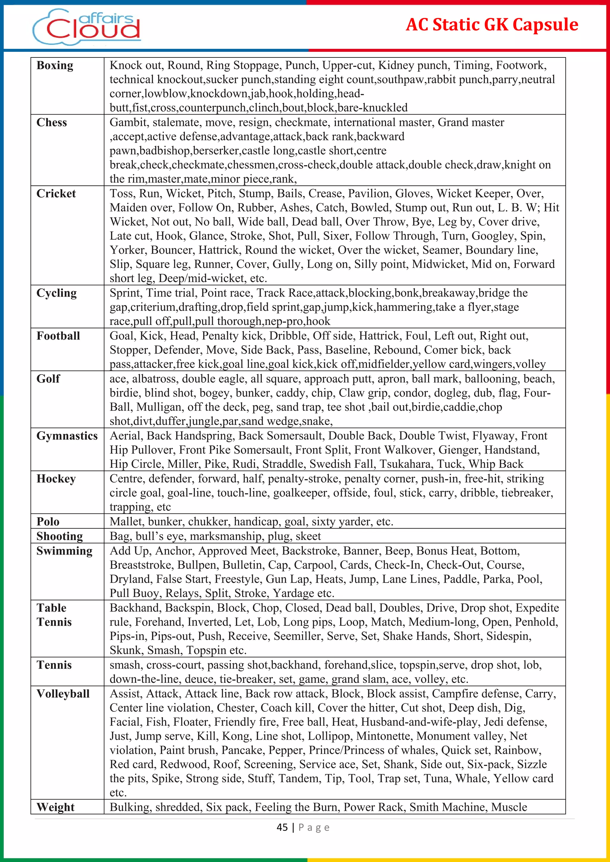 45 | P a g e
AC Static GK Capsule
Boxing Knock out, Round, Ring Stoppage, Punch, Upper-cut, Kidney punch, Timing, Footwork,
technical knockout,sucker punch,standing eight count,southpaw,rabbit punch,parry,neutral
corner,lowblow,knockdown,jab,hook,holding,head-
butt,fist,cross,counterpunch,clinch,bout,block,bare-knuckled
Chess Gambit, stalemate, move, resign, checkmate, international master, Grand master
,accept,active defense,advantage,attack,back rank,backward
pawn,badbishop,berserker,castle long,castle short,centre
break,check,checkmate,chessmen,cross-check,double attack,double check,draw,knight on
the rim,master,mate,minor piece,rank,
Cricket Toss, Run, Wicket, Pitch, Stump, Bails, Crease, Pavilion, Gloves, Wicket Keeper, Over,
Maiden over, Follow On, Rubber, Ashes, Catch, Bowled, Stump out, Run out, L. B. W; Hit
Wicket, Not out, No ball, Wide ball, Dead ball, Over Throw, Bye, Leg by, Cover drive,
Late cut, Hook, Glance, Stroke, Shot, Pull, Sixer, Follow Through, Turn, Googley, Spin,
Yorker, Bouncer, Hattrick, Round the wicket, Over the wicket, Seamer, Boundary line,
Slip, Square leg, Runner, Cover, Gully, Long on, Silly point, Midwicket, Mid on, Forward
short leg, Deep/mid-wicket, etc.
Cycling Sprint, Time trial, Point race, Track Race,attack,blocking,bonk,breakaway,bridge the
gap,criterium,drafting,drop,field sprint,gap,jump,kick,hammering,take a flyer,stage
race,pull off,pull,pull thorough,nep-pro,hook
Football Goal, Kick, Head, Penalty kick, Dribble, Off side, Hattrick, Foul, Left out, Right out,
Stopper, Defender, Move, Side Back, Pass, Baseline, Rebound, Comer bick, back
pass,attacker,free kick,goal line,goal kick,kick off,midfielder,yellow card,wingers,volley
Golf ace, albatross, double eagle, all square, approach putt, apron, ball mark, ballooning, beach,
birdie, blind shot, bogey, bunker, caddy, chip, Claw grip, condor, dogleg, dub, flag, Four-
Ball, Mulligan, off the deck, peg, sand trap, tee shot ,bail out,birdie,caddie,chop
shot,divt,duffer,jungle,par,sand wedge,snake,
Gymnastics Aerial, Back Handspring, Back Somersault, Double Back, Double Twist, Flyaway, Front
Hip Pullover, Front Pike Somersault, Front Split, Front Walkover, Gienger, Handstand,
Hip Circle, Miller, Pike, Rudi, Straddle, Swedish Fall, Tsukahara, Tuck, Whip Back
Hockey Centre, defender, forward, half, penalty-stroke, penalty corner, push-in, free-hit, striking
circle goal, goal-line, touch-line, goalkeeper, offside, foul, stick, carry, dribble, tiebreaker,
trapping, etc
Polo Mallet, bunker, chukker, handicap, goal, sixty yarder, etc.
Shooting Bag, bull’s eye, marksmanship, plug, skeet
Swimming Add Up, Anchor, Approved Meet, Backstroke, Banner, Beep, Bonus Heat, Bottom,
Breaststroke, Bullpen, Bulletin, Cap, Carpool, Cards, Check-In, Check-Out, Course,
Dryland, False Start, Freestyle, Gun Lap, Heats, Jump, Lane Lines, Paddle, Parka, Pool,
Pull Buoy, Relays, Split, Stroke, Yardage etc.
Table
Tennis
Backhand, Backspin, Block, Chop, Closed, Dead ball, Doubles, Drive, Drop shot, Expedite
rule, Forehand, Inverted, Let, Lob, Long pips, Loop, Match, Medium-long, Open, Penhold,
Pips-in, Pips-out, Push, Receive, Seemiller, Serve, Set, Shake Hands, Short, Sidespin,
Skunk, Smash, Topspin etc.
Tennis smash, cross-court, passing shot,backhand, forehand,slice, topspin,serve, drop shot, lob,
down-the-line, deuce, tie-breaker, set, game, grand slam, ace, volley, etc.
Volleyball Assist, Attack, Attack line, Back row attack, Block, Block assist, Campfire defense, Carry,
Center line violation, Chester, Coach kill, Cover the hitter, Cut shot, Deep dish, Dig,
Facial, Fish, Floater, Friendly fire, Free ball, Heat, Husband-and-wife-play, Jedi defense,
Just, Jump serve, Kill, Kong, Line shot, Lollipop, Mintonette, Monument valley, Net
violation, Paint brush, Pancake, Pepper, Prince/Princess of whales, Quick set, Rainbow,
Red card, Redwood, Roof, Screening, Service ace, Set, Shank, Side out, Six-pack, Sizzle
the pits, Spike, Strong side, Stuff, Tandem, Tip, Tool, Trap set, Tuna, Whale, Yellow card
etc.
Weight Bulking, shredded, Six pack, Feeling the Burn, Power Rack, Smith Machine, Muscle
 