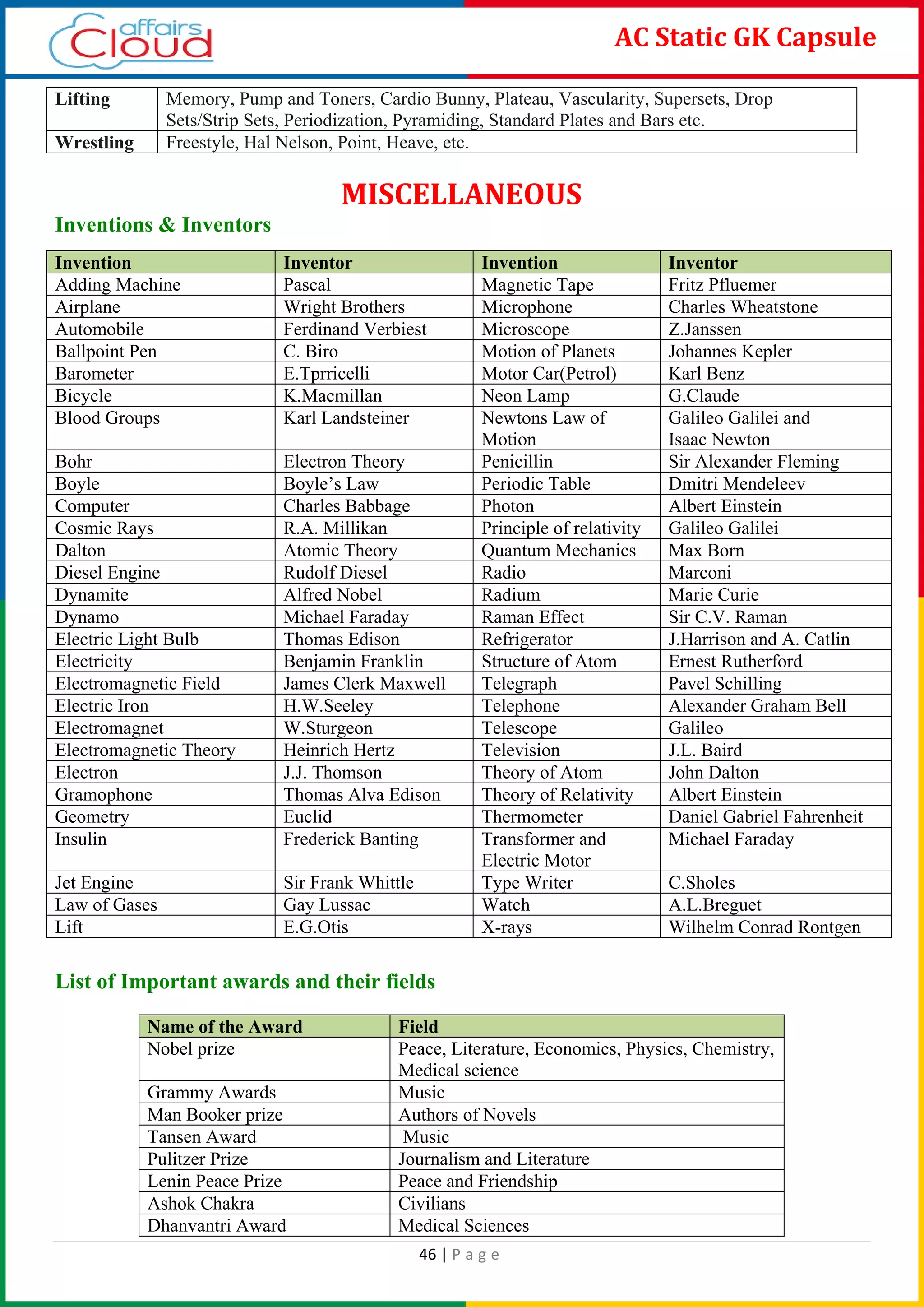 46 | P a g e
AC Static GK Capsule
Lifting Memory, Pump and Toners, Cardio Bunny, Plateau, Vascularity, Supersets, Drop
Sets/Strip Sets, Periodization, Pyramiding, Standard Plates and Bars etc.
Wrestling Freestyle, Hal Nelson, Point, Heave, etc.
MISCELLANEOUS
Inventions & Inventors
List of Important awards and their fields
Name of the Award Field
Nobel prize Peace, Literature, Economics, Physics, Chemistry,
Medical science
Grammy Awards Music
Man Booker prize Authors of Novels
Tansen Award Music
Pulitzer Prize Journalism and Literature
Lenin Peace Prize Peace and Friendship
Ashok Chakra Civilians
Dhanvantri Award Medical Sciences
Invention Inventor Invention Inventor
Adding Machine Pascal Magnetic Tape Fritz Pfluemer
Airplane Wright Brothers Microphone Charles Wheatstone
Automobile Ferdinand Verbiest Microscope Z.Janssen
Ballpoint Pen C. Biro Motion of Planets Johannes Kepler
Barometer E.Tprricelli Motor Car(Petrol) Karl Benz
Bicycle K.Macmillan Neon Lamp G.Claude
Blood Groups Karl Landsteiner Newtons Law of
Motion
Galileo Galilei and
Isaac Newton
Bohr Electron Theory Penicillin Sir Alexander Fleming
Boyle Boyle’s Law Periodic Table Dmitri Mendeleev
Computer Charles Babbage Photon Albert Einstein
Cosmic Rays R.A. Millikan Principle of relativity Galileo Galilei
Dalton Atomic Theory Quantum Mechanics Max Born
Diesel Engine Rudolf Diesel Radio Marconi
Dynamite Alfred Nobel Radium Marie Curie
Dynamo Michael Faraday Raman Effect Sir C.V. Raman
Electric Light Bulb Thomas Edison Refrigerator J.Harrison and A. Catlin
Electricity Benjamin Franklin Structure of Atom Ernest Rutherford
Electromagnetic Field James Clerk Maxwell Telegraph Pavel Schilling
Electric Iron H.W.Seeley Telephone Alexander Graham Bell
Electromagnet W.Sturgeon Telescope Galileo
Electromagnetic Theory Heinrich Hertz Television J.L. Baird
Electron J.J. Thomson Theory of Atom John Dalton
Gramophone Thomas Alva Edison Theory of Relativity Albert Einstein
Geometry Euclid Thermometer Daniel Gabriel Fahrenheit
Insulin Frederick Banting Transformer and
Electric Motor
Michael Faraday
Jet Engine Sir Frank Whittle Type Writer C.Sholes
Law of Gases Gay Lussac Watch A.L.Breguet
Lift E.G.Otis X-rays Wilhelm Conrad Rontgen
 