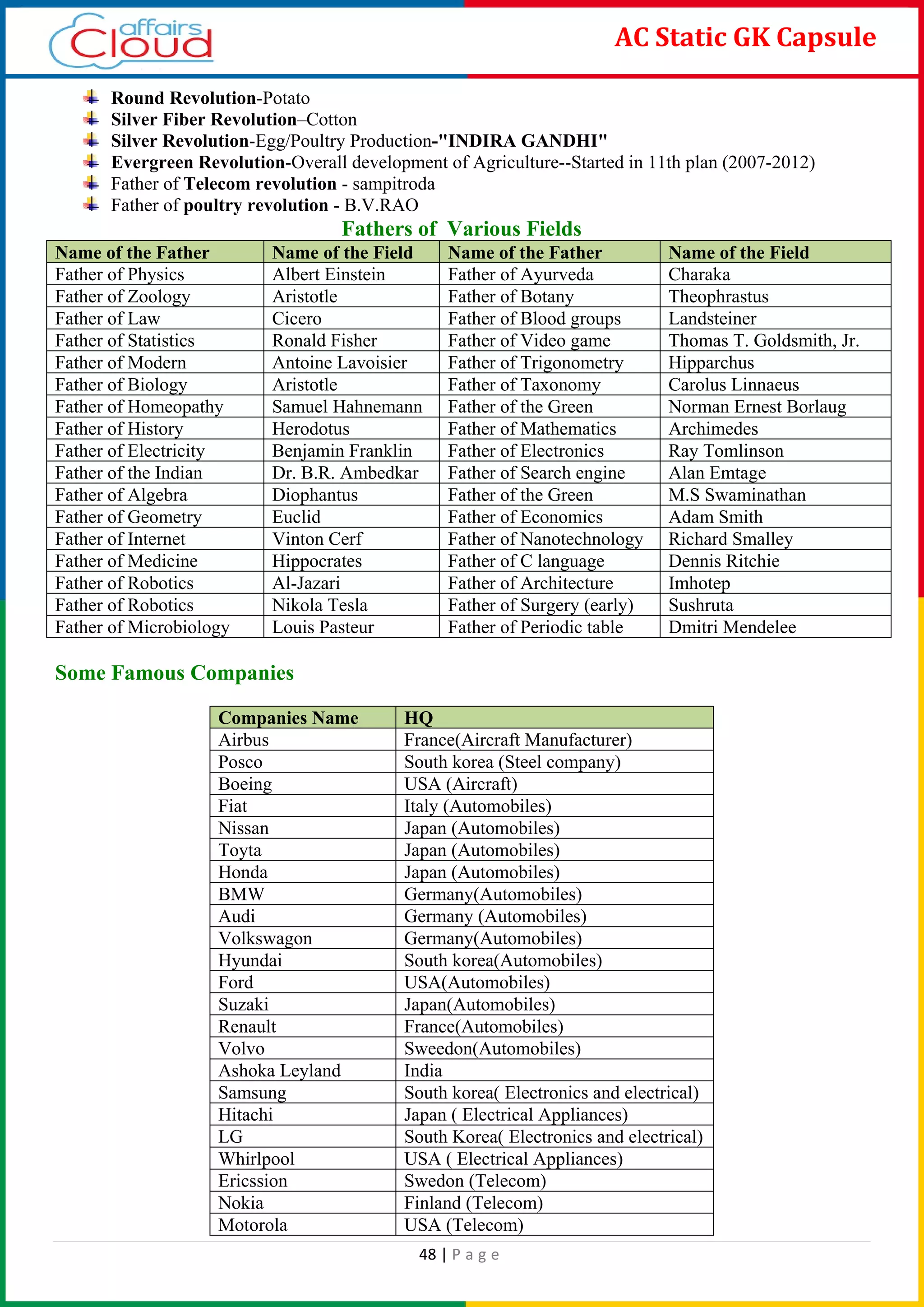 48 | P a g e
AC Static GK Capsule
Round Revolution-Potato
Silver Fiber Revolution–Cotton
Silver Revolution-Egg/Poultry Production-"INDIRA GANDHI"
Evergreen Revolution-Overall development of Agriculture--Started in 11th plan (2007-2012)
Father of Telecom revolution - sampitroda
Father of poultry revolution - B.V.RAO
Fathers of Various Fields
Name of the Father Name of the Field Name of the Father Name of the Field
Father of Physics Albert Einstein Father of Ayurveda Charaka
Father of Zoology Aristotle Father of Botany Theophrastus
Father of Law Cicero Father of Blood groups Landsteiner
Father of Statistics Ronald Fisher Father of Video game Thomas T. Goldsmith, Jr.
Father of Modern Antoine Lavoisier Father of Trigonometry Hipparchus
Father of Biology Aristotle Father of Taxonomy Carolus Linnaeus
Father of Homeopathy Samuel Hahnemann Father of the Green Norman Ernest Borlaug
Father of History Herodotus Father of Mathematics Archimedes
Father of Electricity Benjamin Franklin Father of Electronics Ray Tomlinson
Father of the Indian Dr. B.R. Ambedkar Father of Search engine Alan Emtage
Father of Algebra Diophantus Father of the Green M.S Swaminathan
Father of Geometry Euclid Father of Economics Adam Smith
Father of Internet Vinton Cerf Father of Nanotechnology Richard Smalley
Father of Medicine Hippocrates Father of C language Dennis Ritchie
Father of Robotics Al-Jazari Father of Architecture Imhotep
Father of Robotics Nikola Tesla Father of Surgery (early) Sushruta
Father of Microbiology Louis Pasteur Father of Periodic table Dmitri Mendelee
Some Famous Companies
Companies Name HQ
Airbus France(Aircraft Manufacturer)
Posco South korea (Steel company)
Boeing USA (Aircraft)
Fiat Italy (Automobiles)
Nissan Japan (Automobiles)
Toyta Japan (Automobiles)
Honda Japan (Automobiles)
BMW Germany(Automobiles)
Audi Germany (Automobiles)
Volkswagon Germany(Automobiles)
Hyundai South korea(Automobiles)
Ford USA(Automobiles)
Suzaki Japan(Automobiles)
Renault France(Automobiles)
Volvo Sweedon(Automobiles)
Ashoka Leyland India
Samsung South korea( Electronics and electrical)
Hitachi Japan ( Electrical Appliances)
LG South Korea( Electronics and electrical)
Whirlpool USA ( Electrical Appliances)
Ericssion Swedon (Telecom)
Nokia Finland (Telecom)
Motorola USA (Telecom)
 