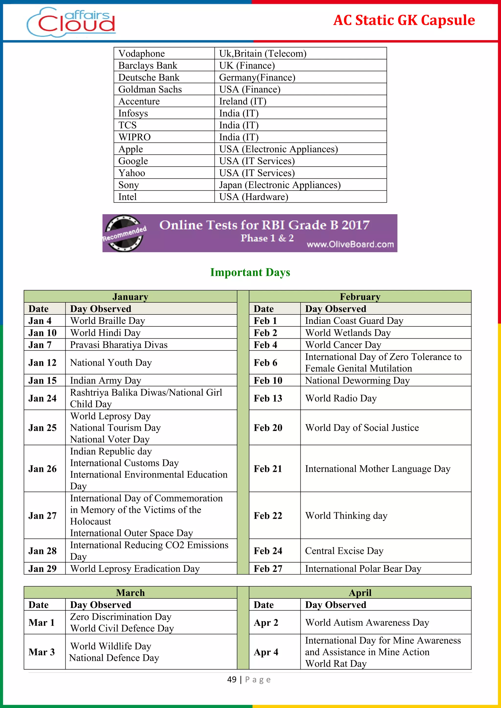 49 | P a g e
AC Static GK Capsule
Vodaphone Uk,Britain (Telecom)
Barclays Bank UK (Finance)
Deutsche Bank Germany(Finance)
Goldman Sachs USA (Finance)
Accenture Ireland (IT)
Infosys India (IT)
TCS India (IT)
WIPRO India (IT)
Apple USA (Electronic Appliances)
Google USA (IT Services)
Yahoo USA (IT Services)
Sony Japan (Electronic Appliances)
Intel USA (Hardware)
Important Days
January February
Date Day Observed Date Day Observed
Jan 4 World Braille Day Feb 1 Indian Coast Guard Day
Jan 10 World Hindi Day Feb 2 World Wetlands Day
Jan 7 Pravasi Bharatiya Divas Feb 4 World Cancer Day
Jan 12 National Youth Day Feb 6
International Day of Zero Tolerance to
Female Genital Mutilation
Jan 15 Indian Army Day Feb 10 National Deworming Day
Jan 24
Rashtriya Balika Diwas/National Girl
Child Day
Feb 13 World Radio Day
Jan 25
World Leprosy Day
National Tourism Day
National Voter Day
Feb 20 World Day of Social Justice
Jan 26
Indian Republic day
International Customs Day
International Environmental Education
Day
Feb 21 International Mother Language Day
Jan 27
International Day of Commemoration
in Memory of the Victims of the
Holocaust
International Outer Space Day
Feb 22 World Thinking day
Jan 28
International Reducing CO2 Emissions
Day
Feb 24 Central Excise Day
Jan 29 World Leprosy Eradication Day Feb 27 International Polar Bear Day
March April
Date Day Observed Date Day Observed
Mar 1
Zero Discrimination Day
World Civil Defence Day
Apr 2 World Autism Awareness Day
Mar 3
World Wildlife Day
National Defence Day
Apr 4
International Day for Mine Awareness
and Assistance in Mine Action
World Rat Day
 
