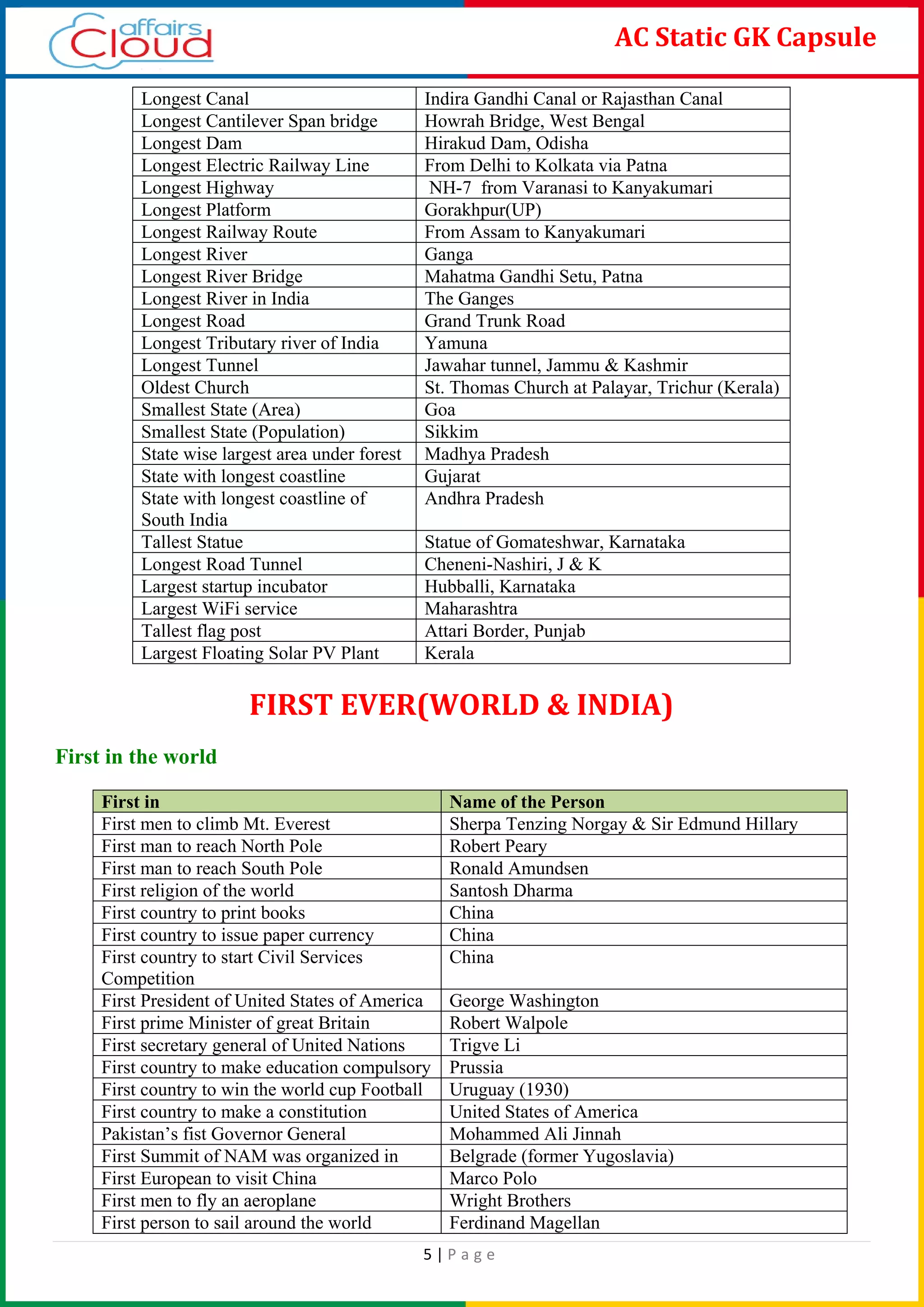 5 | P a g e
AC Static GK Capsule
Longest Canal Indira Gandhi Canal or Rajasthan Canal
Longest Cantilever Span bridge Howrah Bridge, West Bengal
Longest Dam Hirakud Dam, Odisha
Longest Electric Railway Line From Delhi to Kolkata via Patna
Longest Highway NH-7 from Varanasi to Kanyakumari
Longest Platform Gorakhpur(UP)
Longest Railway Route From Assam to Kanyakumari
Longest River Ganga
Longest River Bridge Mahatma Gandhi Setu, Patna
Longest River in India The Ganges
Longest Road Grand Trunk Road
Longest Tributary river of India Yamuna
Longest Tunnel Jawahar tunnel, Jammu & Kashmir
Oldest Church St. Thomas Church at Palayar, Trichur (Kerala)
Smallest State (Area) Goa
Smallest State (Population) Sikkim
State wise largest area under forest Madhya Pradesh
State with longest coastline Gujarat
State with longest coastline of
South India
Andhra Pradesh
Tallest Statue Statue of Gomateshwar, Karnataka
Longest Road Tunnel Cheneni-Nashiri, J & K
Largest startup incubator Hubballi, Karnataka
Largest WiFi service Maharashtra
Tallest flag post Attari Border, Punjab
Largest Floating Solar PV Plant Kerala
FIRST EVER(WORLD & INDIA)
First in the world
First in Name of the Person
First men to climb Mt. Everest Sherpa Tenzing Norgay & Sir Edmund Hillary
First man to reach North Pole Robert Peary
First man to reach South Pole Ronald Amundsen
First religion of the world Santosh Dharma
First country to print books China
First country to issue paper currency China
First country to start Civil Services
Competition
China
First President of United States of America George Washington
First prime Minister of great Britain Robert Walpole
First secretary general of United Nations Trigve Li
First country to make education compulsory Prussia
First country to win the world cup Football Uruguay (1930)
First country to make a constitution United States of America
Pakistan’s fist Governor General Mohammed Ali Jinnah
First Summit of NAM was organized in Belgrade (former Yugoslavia)
First European to visit China Marco Polo
First men to fly an aeroplane Wright Brothers
First person to sail around the world Ferdinand Magellan
 