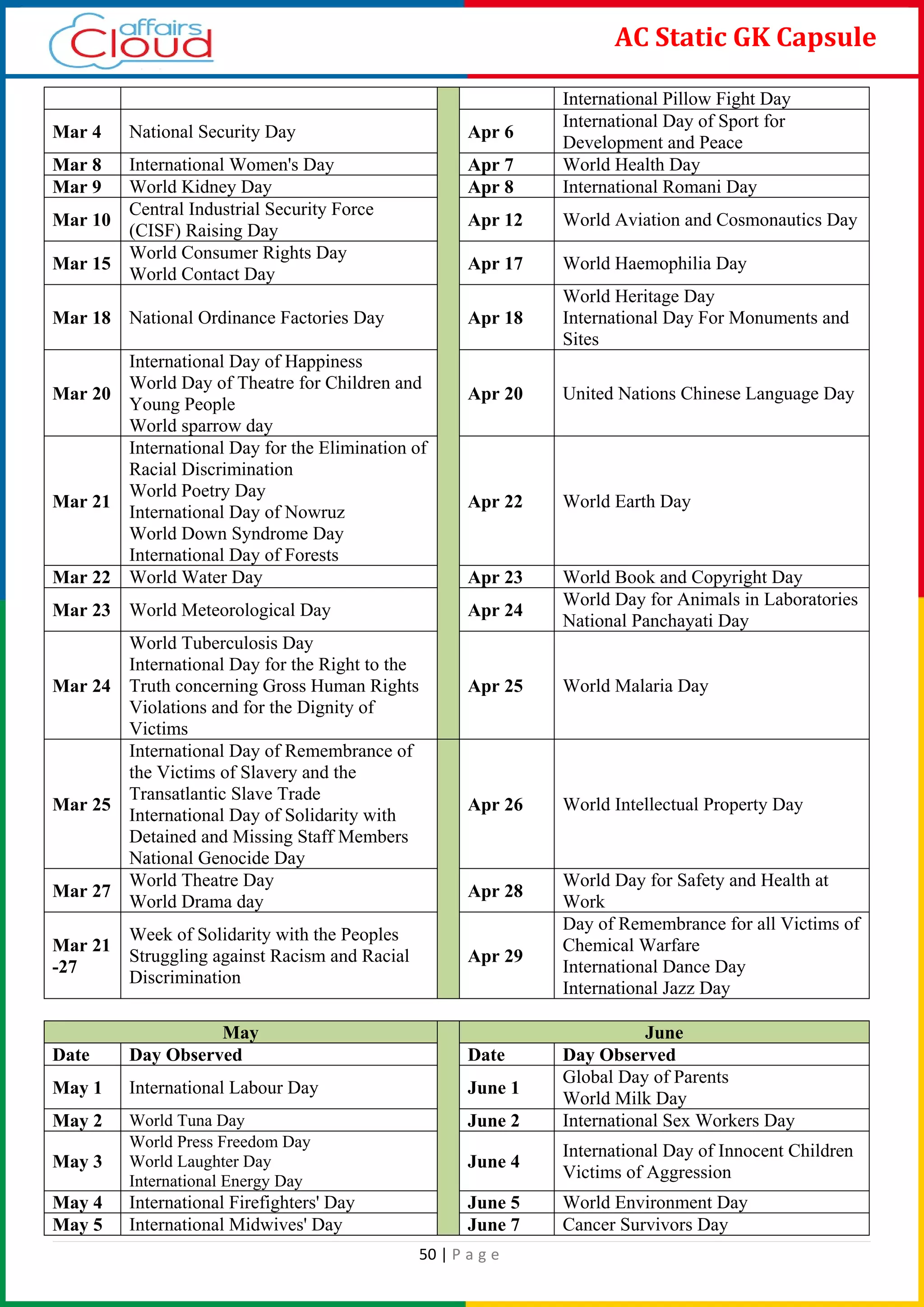 50 | P a g e
AC Static GK Capsule
International Pillow Fight Day
Mar 4 National Security Day Apr 6
International Day of Sport for
Development and Peace
Mar 8 International Women's Day Apr 7 World Health Day
Mar 9 World Kidney Day Apr 8 International Romani Day
Mar 10
Central Industrial Security Force
(CISF) Raising Day
Apr 12 World Aviation and Cosmonautics Day
Mar 15
World Consumer Rights Day
World Contact Day
Apr 17 World Haemophilia Day
Mar 18 National Ordinance Factories Day Apr 18
World Heritage Day
International Day For Monuments and
Sites
Mar 20
International Day of Happiness
World Day of Theatre for Children and
Young People
World sparrow day
Apr 20 United Nations Chinese Language Day
Mar 21
International Day for the Elimination of
Racial Discrimination
World Poetry Day
International Day of Nowruz
World Down Syndrome Day
International Day of Forests
Apr 22 World Earth Day
Mar 22 World Water Day Apr 23 World Book and Copyright Day
Mar 23 World Meteorological Day Apr 24
World Day for Animals in Laboratories
National Panchayati Day
Mar 24
World Tuberculosis Day
International Day for the Right to the
Truth concerning Gross Human Rights
Violations and for the Dignity of
Victims
Apr 25 World Malaria Day
Mar 25
International Day of Remembrance of
the Victims of Slavery and the
Transatlantic Slave Trade
International Day of Solidarity with
Detained and Missing Staff Members
National Genocide Day
Apr 26 World Intellectual Property Day
Mar 27
World Theatre Day
World Drama day
Apr 28
World Day for Safety and Health at
Work
Mar 21
-27
Week of Solidarity with the Peoples
Struggling against Racism and Racial
Discrimination
Apr 29
Day of Remembrance for all Victims of
Chemical Warfare
International Dance Day
International Jazz Day
May June
Date Day Observed Date Day Observed
May 1 International Labour Day June 1
Global Day of Parents
World Milk Day
May 2 World Tuna Day June 2 International Sex Workers Day
May 3
World Press Freedom Day
World Laughter Day
International Energy Day
June 4
International Day of Innocent Children
Victims of Aggression
May 4 International Firefighters' Day June 5 World Environment Day
May 5 International Midwives' Day June 7 Cancer Survivors Day
 